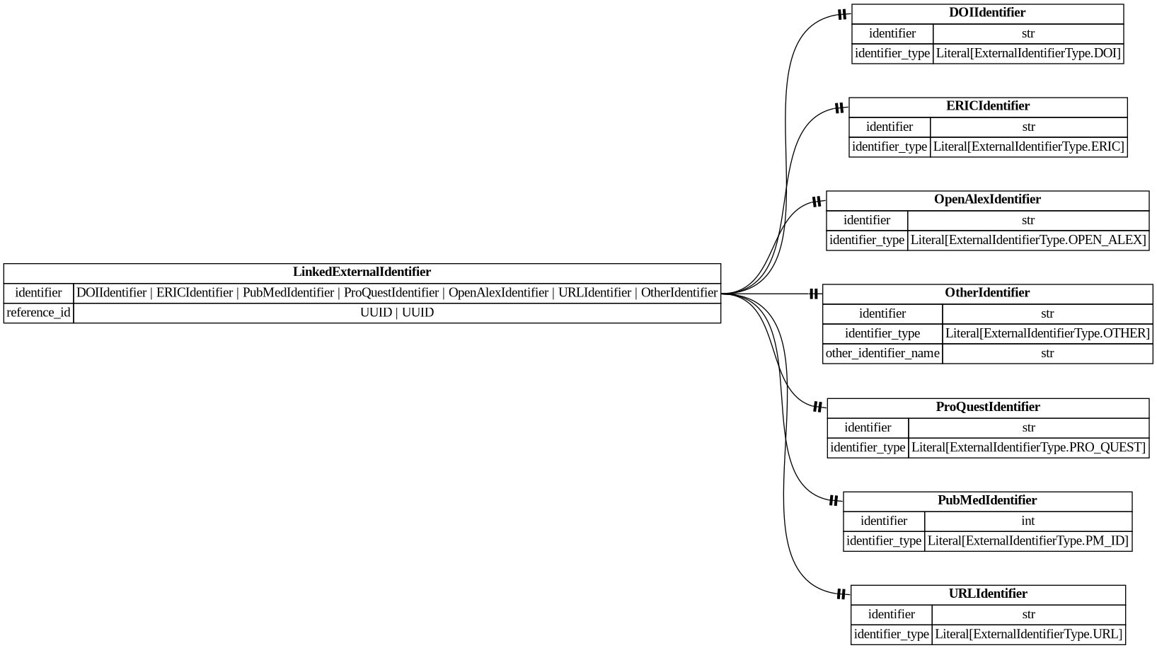 digraph "Entity Relationship Diagram created by erdantic" {
   graph [fontcolor=gray66,
      fontname="Times New Roman,Times,Liberation Serif,serif",
      fontsize=9,
      nodesep=0.5,
      rankdir=LR,
      ranksep=1.5
   ];
   node [fontname="Times New Roman,Times,Liberation Serif,serif",
      fontsize=14,
      label="\N",
      shape=plain
   ];
   edge [dir=both];
   "libs.sdk.src.destiny_sdk.identifiers.DOIIdentifier"   [label=<<table border="0" cellborder="1" cellspacing="0"><tr><td port="_root" colspan="2"><b>DOIIdentifier</b></td></tr><tr><td>identifier</td><td port="identifier">str</td></tr><tr><td>identifier_type</td><td port="identifier_type">Literal[ExternalIdentifierType.DOI]</td></tr></table>>,
      tooltip="libs.sdk.src.destiny_sdk.identifiers.DOIIdentifier

An external identifier representing a DOI.
"];
   "libs.sdk.src.destiny_sdk.identifiers.ERICIdentifier"   [label=<<table border="0" cellborder="1" cellspacing="0"><tr><td port="_root" colspan="2"><b>ERICIdentifier</b></td></tr><tr><td>identifier</td><td port="identifier">str</td></tr><tr><td>identifier_type</td><td port="identifier_type">Literal[ExternalIdentifierType.ERIC]</td></tr></table>>,
      tooltip="libs.sdk.src.destiny_sdk.identifiers.ERICIdentifier

An external identifier representing an ERIC Number.

An ERIC \
Number is defined as a unique identifying number preceded by
ED (for a non-journal document) or EJ (for a journal article).&#\
xA;"];
   "libs.sdk.src.destiny_sdk.identifiers.LinkedExternalIdentifier"   [label=<<table border="0" cellborder="1" cellspacing="0"><tr><td port="_root" colspan="2"><b>LinkedExternalIdentifier</b></td></tr><tr><td>identifier</td><td port="identifier">DOIIdentifier | ERICIdentifier | PubMedIdentifier | ProQuestIdentifier | OpenAlexIdentifier | URLIdentifier | OtherIdentifier</td></tr><tr><td>reference_id</td><td port="reference_id">UUID | UUID</td></tr></table>>,
      tooltip="libs.sdk.src.destiny_sdk.identifiers.LinkedExternalIdentifier

An external identifier which identifies a reference.
"];
   "libs.sdk.src.destiny_sdk.identifiers.LinkedExternalIdentifier":identifier:e -> "libs.sdk.src.destiny_sdk.identifiers.DOIIdentifier":_root:w   [arrowhead=noneteetee,
      arrowtail=nonenone];
   "libs.sdk.src.destiny_sdk.identifiers.LinkedExternalIdentifier":identifier:e -> "libs.sdk.src.destiny_sdk.identifiers.ERICIdentifier":_root:w   [arrowhead=noneteetee,
      arrowtail=nonenone];
   "libs.sdk.src.destiny_sdk.identifiers.OpenAlexIdentifier"   [label=<<table border="0" cellborder="1" cellspacing="0"><tr><td port="_root" colspan="2"><b>OpenAlexIdentifier</b></td></tr><tr><td>identifier</td><td port="identifier">str</td></tr><tr><td>identifier_type</td><td port="identifier_type">Literal[ExternalIdentifierType.OPEN_ALEX]</td></tr></table>>,
      tooltip="libs.sdk.src.destiny_sdk.identifiers.OpenAlexIdentifier

An external identifier representing an OpenAlex ID.
"];
   "libs.sdk.src.destiny_sdk.identifiers.LinkedExternalIdentifier":identifier:e -> "libs.sdk.src.destiny_sdk.identifiers.OpenAlexIdentifier":_root:w   [arrowhead=noneteetee,
      arrowtail=nonenone];
   "libs.sdk.src.destiny_sdk.identifiers.OtherIdentifier"   [label=<<table border="0" cellborder="1" cellspacing="0"><tr><td port="_root" colspan="2"><b>OtherIdentifier</b></td></tr><tr><td>identifier</td><td port="identifier">str</td></tr><tr><td>identifier_type</td><td port="identifier_type">Literal[ExternalIdentifierType.OTHER]</td></tr><tr><td>other_identifier_name</td><td port="other_identifier_name">str</td></tr></table>>,
      tooltip="libs.sdk.src.destiny_sdk.identifiers.OtherIdentifier

An external identifier not otherwise defined by the repository.
"];
   "libs.sdk.src.destiny_sdk.identifiers.LinkedExternalIdentifier":identifier:e -> "libs.sdk.src.destiny_sdk.identifiers.OtherIdentifier":_root:w   [arrowhead=noneteetee,
      arrowtail=nonenone];
   "libs.sdk.src.destiny_sdk.identifiers.ProQuestIdentifier"   [label=<<table border="0" cellborder="1" cellspacing="0"><tr><td port="_root" colspan="2"><b>ProQuestIdentifier</b></td></tr><tr><td>identifier</td><td port="identifier">str</td></tr><tr><td>identifier_type</td><td port="identifier_type">Literal[ExternalIdentifierType.PRO_QUEST]</td></tr></table>>,
      tooltip="libs.sdk.src.destiny_sdk.identifiers.ProQuestIdentifier

An external identifier representing a ProQuest ID.
"];
   "libs.sdk.src.destiny_sdk.identifiers.LinkedExternalIdentifier":identifier:e -> "libs.sdk.src.destiny_sdk.identifiers.ProQuestIdentifier":_root:w   [arrowhead=noneteetee,
      arrowtail=nonenone];
   "libs.sdk.src.destiny_sdk.identifiers.PubMedIdentifier"   [label=<<table border="0" cellborder="1" cellspacing="0"><tr><td port="_root" colspan="2"><b>PubMedIdentifier</b></td></tr><tr><td>identifier</td><td port="identifier">int</td></tr><tr><td>identifier_type</td><td port="identifier_type">Literal[ExternalIdentifierType.PM_ID]</td></tr></table>>,
      tooltip="libs.sdk.src.destiny_sdk.identifiers.PubMedIdentifier

An external identifier representing a PubMed ID.
"];
   "libs.sdk.src.destiny_sdk.identifiers.LinkedExternalIdentifier":identifier:e -> "libs.sdk.src.destiny_sdk.identifiers.PubMedIdentifier":_root:w   [arrowhead=noneteetee,
      arrowtail=nonenone];
   "libs.sdk.src.destiny_sdk.identifiers.URLIdentifier"   [label=<<table border="0" cellborder="1" cellspacing="0"><tr><td port="_root" colspan="2"><b>URLIdentifier</b></td></tr><tr><td>identifier</td><td port="identifier">str</td></tr><tr><td>identifier_type</td><td port="identifier_type">Literal[ExternalIdentifierType.URL]</td></tr></table>>,
      tooltip="libs.sdk.src.destiny_sdk.identifiers.URLIdentifier

An external identifier representing the web address of a document.&#\
xA;"];
   "libs.sdk.src.destiny_sdk.identifiers.LinkedExternalIdentifier":identifier:e -> "libs.sdk.src.destiny_sdk.identifiers.URLIdentifier":_root:w   [arrowhead=noneteetee,
      arrowtail=nonenone];
}