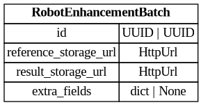 digraph "Entity Relationship Diagram created by erdantic" {
   graph [fontcolor=gray66,
      fontname="Times New Roman,Times,Liberation Serif,serif",
      fontsize=9,
      nodesep=0.5,
      rankdir=LR,
      ranksep=1.5
   ];
   node [fontname="Times New Roman,Times,Liberation Serif,serif",
      fontsize=14,
      label="\N",
      shape=plain
   ];
   edge [dir=both];
   "libs.sdk.src.destiny_sdk.robots.RobotEnhancementBatch"   [label=<<table border="0" cellborder="1" cellspacing="0"><tr><td port="_root" colspan="2"><b>RobotEnhancementBatch</b></td></tr><tr><td>id</td><td port="id">UUID | UUID</td></tr><tr><td>reference_storage_url</td><td port="reference_storage_url">HttpUrl</td></tr><tr><td>result_storage_url</td><td port="result_storage_url">HttpUrl</td></tr><tr><td>extra_fields</td><td port="extra_fields">dict | None</td></tr></table>>,
      tooltip="libs.sdk.src.destiny_sdk.robots.RobotEnhancementBatch

A robot enhancement batch from the repo to a robot.
"];
}