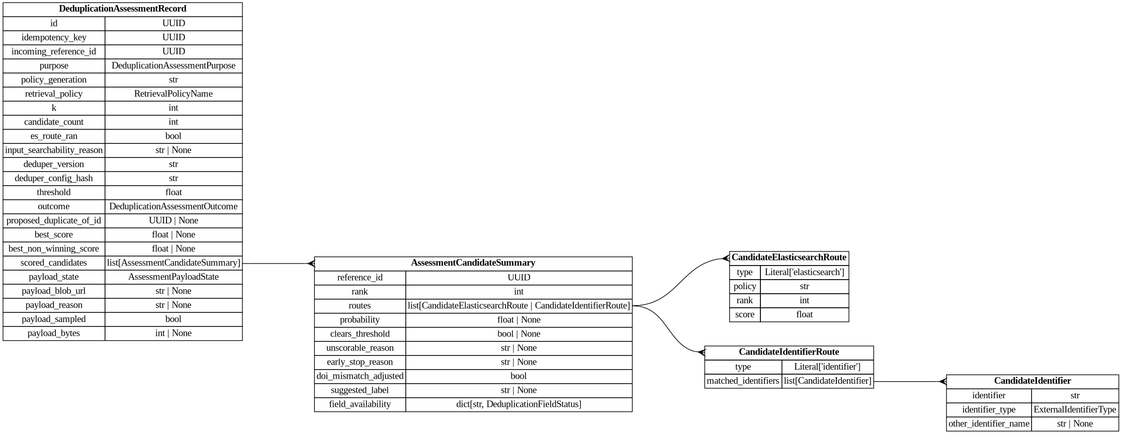 digraph "Entity Relationship Diagram created by erdantic" {
   graph [fontcolor=gray66,
      fontname="Times New Roman,Times,Liberation Serif,serif",
      fontsize=9,
      nodesep=0.5,
      rankdir=LR,
      ranksep=1.5
   ];
   node [fontname="Times New Roman,Times,Liberation Serif,serif",
      fontsize=14,
      label="\N",
      shape=plain
   ];
   edge [dir=both];
   "app.domain.references.models.models.AssessmentCandidateSummary"   [label=<<table border="0" cellborder="1" cellspacing="0"><tr><td port="_root" colspan="2"><b>AssessmentCandidateSummary</b></td></tr><tr><td>reference_id</td><td port="reference_id">UUID</td></tr><tr><td>rank</td><td port="rank">int</td></tr><tr><td>routes</td><td port="routes">list[CandidateElasticsearchRoute | CandidateIdentifierRoute]</td></tr><tr><td>probability</td><td port="probability">float | None</td></tr><tr><td>clears_threshold</td><td port="clears_threshold">bool | None</td></tr><tr><td>unscorable_reason</td><td port="unscorable_reason">str | None</td></tr><tr><td>early_stop_reason</td><td port="early_stop_reason">str | None</td></tr><tr><td>doi_mismatch_adjusted</td><td port="doi_mismatch_adjusted">bool</td></tr><tr><td>suggested_label</td><td port="suggested_label">str | None</td></tr><tr><td>field_availability</td><td port="field_availability">dict[str, DeduplicationFieldStatus]</td></tr></table>>,
      tooltip="app.domain.references.models.models.AssessmentCandidateSummary

One candidate as persisted on an assessment record.
&#\
xA;Deliberately narrower than :class:`ScoredDeduplicationCandidate`: compared values
and per-field scores stay in the blob payload, \
which is where the evidence lives.
"];
   "app.domain.references.models.models.CandidateElasticsearchRoute"   [label=<<table border="0" cellborder="1" cellspacing="0"><tr><td port="_root" colspan="2"><b>CandidateElasticsearchRoute</b></td></tr><tr><td>type</td><td port="type">Literal['elasticsearch']</td></tr><tr><td>policy</td><td port="policy">str</td></tr><tr><td>rank</td><td port="rank">int</td></tr><tr><td>score</td><td port="score">float</td></tr></table>>,
      tooltip="app.domain.references.models.models.CandidateElasticsearchRoute

Provenance for a candidate surfaced by the Elasticsearch \
query.
"];
   "app.domain.references.models.models.AssessmentCandidateSummary":routes:e -> "app.domain.references.models.models.CandidateElasticsearchRoute":_root:w   [arrowhead=crownone,
      arrowtail=nonenone];
   "app.domain.references.models.models.CandidateIdentifierRoute"   [label=<<table border="0" cellborder="1" cellspacing="0"><tr><td port="_root" colspan="2"><b>CandidateIdentifierRoute</b></td></tr><tr><td>type</td><td port="type">Literal['identifier']</td></tr><tr><td>matched_identifiers</td><td port="matched_identifiers">list[CandidateIdentifier]</td></tr></table>>,
      tooltip="app.domain.references.models.models.CandidateIdentifierRoute

Provenance for a candidate surfaced by an exact identifier \
match.
"];
   "app.domain.references.models.models.AssessmentCandidateSummary":routes:e -> "app.domain.references.models.models.CandidateIdentifierRoute":_root:w   [arrowhead=crownone,
      arrowtail=nonenone];
   "app.domain.references.models.models.CandidateIdentifier"   [label=<<table border="0" cellborder="1" cellspacing="0"><tr><td port="_root" colspan="2"><b>CandidateIdentifier</b></td></tr><tr><td>identifier</td><td port="identifier">str</td></tr><tr><td>identifier_type</td><td port="identifier_type">ExternalIdentifierType</td></tr><tr><td>other_identifier_name</td><td port="other_identifier_name">str | None</td></tr></table>>,
      tooltip="app.domain.references.models.models.CandidateIdentifier

An external identifier used as candidate-search input and match \
provenance.

Narrows :class:`GenericExternalIdentifier` to require an explicit type;
candidate search does not accept \
database-id (untyped) lookups.
"];
   "app.domain.references.models.models.CandidateIdentifierRoute":matched_identifiers:e -> "app.domain.references.models.models.CandidateIdentifier":_root:w   [arrowhead=crownone,
      arrowtail=nonenone];
   "app.domain.references.models.models.DeduplicationAssessmentRecord"   [label=<<table border="0" cellborder="1" cellspacing="0"><tr><td port="_root" colspan="2"><b>DeduplicationAssessmentRecord</b></td></tr><tr><td>id</td><td port="id">UUID</td></tr><tr><td>idempotency_key</td><td port="idempotency_key">UUID</td></tr><tr><td>incoming_reference_id</td><td port="incoming_reference_id">UUID</td></tr><tr><td>purpose</td><td port="purpose">DeduplicationAssessmentPurpose</td></tr><tr><td>policy_generation</td><td port="policy_generation">str</td></tr><tr><td>retrieval_policy</td><td port="retrieval_policy">RetrievalPolicyName</td></tr><tr><td>k</td><td port="k">int</td></tr><tr><td>candidate_count</td><td port="candidate_count">int</td></tr><tr><td>es_route_ran</td><td port="es_route_ran">bool</td></tr><tr><td>input_searchability_reason</td><td port="input_searchability_reason">str | None</td></tr><tr><td>deduper_version</td><td port="deduper_version">str</td></tr><tr><td>deduper_config_hash</td><td port="deduper_config_hash">str</td></tr><tr><td>threshold</td><td port="threshold">float</td></tr><tr><td>outcome</td><td port="outcome">DeduplicationAssessmentOutcome</td></tr><tr><td>proposed_duplicate_of_id</td><td port="proposed_duplicate_of_id">UUID | None</td></tr><tr><td>best_score</td><td port="best_score">float | None</td></tr><tr><td>best_non_winning_score</td><td port="best_non_winning_score">float | None</td></tr><tr><td>scored_candidates</td><td port="scored_candidates">list[AssessmentCandidateSummary]</td></tr><tr><td>payload_state</td><td port="payload_state">AssessmentPayloadState</td></tr><tr><td>payload_blob_url</td><td port="payload_blob_url">str | None</td></tr><tr><td>payload_reason</td><td port="payload_reason">str | None</td></tr><tr><td>payload_sampled</td><td port="payload_sampled">bool</td></tr><tr><td>payload_bytes</td><td port="payload_bytes">int | None</td></tr></table>>,
      tooltip="app.domain.references.models.models.DeduplicationAssessmentRecord

Durable summary of one assessment, whether or not it \
becomes a decision.
"];
   "app.domain.references.models.models.DeduplicationAssessmentRecord":scored_candidates:e -> "app.domain.references.models.models.AssessmentCandidateSummary":_root:w   [arrowhead=crownone,
      arrowtail=nonenone];
}