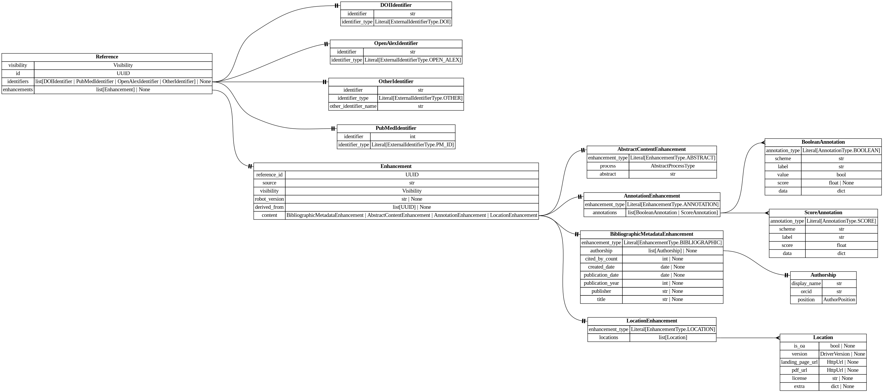 digraph "Entity Relationship Diagram created by erdantic" {
   graph [fontcolor=gray66,
      fontname="Times New Roman,Times,Liberation Serif,serif",
      fontsize=9,
      nodesep=0.5,
      rankdir=LR,
      ranksep=1.5
   ];
   node [fontname="Times New Roman,Times,Liberation Serif,serif",
      fontsize=14,
      label="\N",
      shape=plain
   ];
   edge [dir=both];
   "destiny_sdk.enhancements.AbstractContentEnhancement"   [label=<<table border="0" cellborder="1" cellspacing="0"><tr><td port="_root" colspan="2"><b>AbstractContentEnhancement</b></td></tr><tr><td>enhancement_type</td><td port="enhancement_type">Literal[EnhancementType.ABSTRACT]</td></tr><tr><td>process</td><td port="process">AbstractProcessType</td></tr><tr><td>abstract</td><td port="abstract">str</td></tr></table>>,
      tooltip="destiny_sdk.enhancements.AbstractContentEnhancement&#xA;&#xA;An enhancement which is specific to the abstract of a reference.&#xA;&#\
xA;This is separate from the `BibliographicMetadata` for two reasons:&#xA;&#xA;1. Abstracts are increasingly missing from sources \
like OpenAlex, and may be&#xA;backfilled from other sources, without the bibliographic metadata.&#xA;2. They are also subject to \
copyright limitations in ways which metadata are&#xA;not, and thus need separate visibility controls.&#xA;"];
   "destiny_sdk.enhancements.AnnotationEnhancement"   [label=<<table border="0" cellborder="1" cellspacing="0"><tr><td port="_root" colspan="2"><b>AnnotationEnhancement</b></td></tr><tr><td>enhancement_type</td><td port="enhancement_type">Literal[EnhancementType.ANNOTATION]</td></tr><tr><td>annotations</td><td port="annotations">list[BooleanAnnotation | ScoreAnnotation]</td></tr></table>>,
      tooltip="destiny_sdk.enhancements.AnnotationEnhancement&#xA;&#xA;An enhancement which is composed of a list of Annotations.&#xA;"];
   "destiny_sdk.enhancements.BooleanAnnotation"   [label=<<table border="0" cellborder="1" cellspacing="0"><tr><td port="_root" colspan="2"><b>BooleanAnnotation</b></td></tr><tr><td>annotation_type</td><td port="annotation_type">Literal[AnnotationType.BOOLEAN]</td></tr><tr><td>scheme</td><td port="scheme">str</td></tr><tr><td>label</td><td port="label">str</td></tr><tr><td>value</td><td port="value">bool</td></tr><tr><td>score</td><td port="score">float | None</td></tr><tr><td>data</td><td port="data">dict</td></tr></table>>,
      tooltip="destiny_sdk.enhancements.BooleanAnnotation&#xA;&#xA;An annotation is a way of tagging the content with a label of some kind.&#xA;&#\
xA;This class will probably be broken up in the future, but covers most of our&#xA;initial cases.&#xA;"];
   "destiny_sdk.enhancements.AnnotationEnhancement":annotations:e -> "destiny_sdk.enhancements.BooleanAnnotation":_root:w   [arrowhead=crownone,
      arrowtail=nonenone];
   "destiny_sdk.enhancements.ScoreAnnotation"   [label=<<table border="0" cellborder="1" cellspacing="0"><tr><td port="_root" colspan="2"><b>ScoreAnnotation</b></td></tr><tr><td>annotation_type</td><td port="annotation_type">Literal[AnnotationType.SCORE]</td></tr><tr><td>scheme</td><td port="scheme">str</td></tr><tr><td>label</td><td port="label">str</td></tr><tr><td>score</td><td port="score">float</td></tr><tr><td>data</td><td port="data">dict</td></tr></table>>,
      tooltip="destiny_sdk.enhancements.ScoreAnnotation&#xA;&#xA;An annotation which represents the score for a label.&#xA;&#xA;This is similar \
to a BooleanAnnotation, but lacks a boolean determination&#xA;as to the application of the label.&#xA;"];
   "destiny_sdk.enhancements.AnnotationEnhancement":annotations:e -> "destiny_sdk.enhancements.ScoreAnnotation":_root:w   [arrowhead=crownone,
      arrowtail=nonenone];
   "destiny_sdk.enhancements.Authorship"   [label=<<table border="0" cellborder="1" cellspacing="0"><tr><td port="_root" colspan="2"><b>Authorship</b></td></tr><tr><td>display_name</td><td port="display_name">str</td></tr><tr><td>orcid</td><td port="orcid">str</td></tr><tr><td>position</td><td port="position">AuthorPosition</td></tr></table>>,
      tooltip="destiny_sdk.enhancements.Authorship&#xA;&#xA;Represents a single author and their association with a reference.&#xA;&#xA;This is \
a simplification of the OpenAlex [Authorship&#xA;object](https://docs.openalex.org/api-entities/works/work-object/authorship-object)&#\
xA;for our purposes.&#xA;"];
   "destiny_sdk.enhancements.BibliographicMetadataEnhancement"   [label=<<table border="0" cellborder="1" cellspacing="0"><tr><td port="_root" colspan="2"><b>BibliographicMetadataEnhancement</b></td></tr><tr><td>enhancement_type</td><td port="enhancement_type">Literal[EnhancementType.BIBLIOGRAPHIC]</td></tr><tr><td>authorship</td><td port="authorship">list[Authorship] | None</td></tr><tr><td>cited_by_count</td><td port="cited_by_count">int | None</td></tr><tr><td>created_date</td><td port="created_date">date | None</td></tr><tr><td>publication_date</td><td port="publication_date">date | None</td></tr><tr><td>publication_year</td><td port="publication_year">int | None</td></tr><tr><td>publisher</td><td port="publisher">str | None</td></tr><tr><td>title</td><td port="title">str | None</td></tr></table>>,
      tooltip="destiny_sdk.enhancements.BibliographicMetadataEnhancement&#xA;&#xA;An enhancement which is made up of bibliographic metadata.&#xA;&#\
xA;Generally this will be sourced from a database such as OpenAlex or similar.&#xA;For directly contributed references, these may \
not be complete.&#xA;"];
   "destiny_sdk.enhancements.BibliographicMetadataEnhancement":authorship:e -> "destiny_sdk.enhancements.Authorship":_root:w   [arrowhead=noneteetee,
      arrowtail=nonenone];
   "destiny_sdk.enhancements.Enhancement"   [label=<<table border="0" cellborder="1" cellspacing="0"><tr><td port="_root" colspan="2"><b>Enhancement</b></td></tr><tr><td>reference_id</td><td port="reference_id">UUID</td></tr><tr><td>source</td><td port="source">str</td></tr><tr><td>visibility</td><td port="visibility">Visibility</td></tr><tr><td>robot_version</td><td port="robot_version">str | None</td></tr><tr><td>derived_from</td><td port="derived_from">list[UUID] | None</td></tr><tr><td>content</td><td port="content">BibliographicMetadataEnhancement | AbstractContentEnhancement | AnnotationEnhancement | LocationEnhancement</td></tr></table>>,
      tooltip="destiny_sdk.enhancements.Enhancement&#xA;&#xA;Core enhancement class.&#xA;"];
   "destiny_sdk.enhancements.Enhancement":content:e -> "destiny_sdk.enhancements.AbstractContentEnhancement":_root:w   [arrowhead=noneteetee,
      arrowtail=nonenone];
   "destiny_sdk.enhancements.Enhancement":content:e -> "destiny_sdk.enhancements.AnnotationEnhancement":_root:w   [arrowhead=noneteetee,
      arrowtail=nonenone];
   "destiny_sdk.enhancements.Enhancement":content:e -> "destiny_sdk.enhancements.BibliographicMetadataEnhancement":_root:w   [arrowhead=noneteetee,
      arrowtail=nonenone];
   "destiny_sdk.enhancements.LocationEnhancement"   [label=<<table border="0" cellborder="1" cellspacing="0"><tr><td port="_root" colspan="2"><b>LocationEnhancement</b></td></tr><tr><td>enhancement_type</td><td port="enhancement_type">Literal[EnhancementType.LOCATION]</td></tr><tr><td>locations</td><td port="locations">list[Location]</td></tr></table>>,
      tooltip="destiny_sdk.enhancements.LocationEnhancement&#xA;&#xA;An enhancement which describes locations where this reference can be found.&#\
xA;&#xA;This maps closely (almost exactly) to OpenAlex's locations.&#xA;"];
   "destiny_sdk.enhancements.Enhancement":content:e -> "destiny_sdk.enhancements.LocationEnhancement":_root:w   [arrowhead=noneteetee,
      arrowtail=nonenone];
   "destiny_sdk.enhancements.Location"   [label=<<table border="0" cellborder="1" cellspacing="0"><tr><td port="_root" colspan="2"><b>Location</b></td></tr><tr><td>is_oa</td><td port="is_oa">bool | None</td></tr><tr><td>version</td><td port="version">DriverVersion | None</td></tr><tr><td>landing_page_url</td><td port="landing_page_url">HttpUrl | None</td></tr><tr><td>pdf_url</td><td port="pdf_url">HttpUrl | None</td></tr><tr><td>license</td><td port="license">str | None</td></tr><tr><td>extra</td><td port="extra">dict | None</td></tr></table>>,
      tooltip="destiny_sdk.enhancements.Location&#xA;&#xA;A location where a reference can be found.&#xA;&#xA;This maps almost completely to the \
OpenAlex&#xA;[Location object](https://docs.openalex.org/api-entities/works/work-object/location-object)&#xA;"];
   "destiny_sdk.enhancements.LocationEnhancement":locations:e -> "destiny_sdk.enhancements.Location":_root:w   [arrowhead=crownone,
      arrowtail=nonenone];
   "destiny_sdk.identifiers.DOIIdentifier"   [label=<<table border="0" cellborder="1" cellspacing="0"><tr><td port="_root" colspan="2"><b>DOIIdentifier</b></td></tr><tr><td>identifier</td><td port="identifier">str</td></tr><tr><td>identifier_type</td><td port="identifier_type">Literal[ExternalIdentifierType.DOI]</td></tr></table>>,
      tooltip="destiny_sdk.identifiers.DOIIdentifier&#xA;&#xA;An external identifier representing a DOI.&#xA;"];
   "destiny_sdk.identifiers.OpenAlexIdentifier"   [label=<<table border="0" cellborder="1" cellspacing="0"><tr><td port="_root" colspan="2"><b>OpenAlexIdentifier</b></td></tr><tr><td>identifier</td><td port="identifier">str</td></tr><tr><td>identifier_type</td><td port="identifier_type">Literal[ExternalIdentifierType.OPEN_ALEX]</td></tr></table>>,
      tooltip="destiny_sdk.identifiers.OpenAlexIdentifier&#xA;&#xA;An external identifier representing an OpenAlex ID.&#xA;"];
   "destiny_sdk.identifiers.OtherIdentifier"   [label=<<table border="0" cellborder="1" cellspacing="0"><tr><td port="_root" colspan="2"><b>OtherIdentifier</b></td></tr><tr><td>identifier</td><td port="identifier">str</td></tr><tr><td>identifier_type</td><td port="identifier_type">Literal[ExternalIdentifierType.OTHER]</td></tr><tr><td>other_identifier_name</td><td port="other_identifier_name">str</td></tr></table>>,
      tooltip="destiny_sdk.identifiers.OtherIdentifier&#xA;&#xA;An external identifier not otherwise defined by the repository.&#xA;"];
   "destiny_sdk.identifiers.PubMedIdentifier"   [label=<<table border="0" cellborder="1" cellspacing="0"><tr><td port="_root" colspan="2"><b>PubMedIdentifier</b></td></tr><tr><td>identifier</td><td port="identifier">int</td></tr><tr><td>identifier_type</td><td port="identifier_type">Literal[ExternalIdentifierType.PM_ID]</td></tr></table>>,
      tooltip="destiny_sdk.identifiers.PubMedIdentifier&#xA;&#xA;An external identifier representing a PubMed ID.&#xA;"];
   "libs.sdk.src.destiny_sdk.references.Reference"   [label=<<table border="0" cellborder="1" cellspacing="0"><tr><td port="_root" colspan="2"><b>Reference</b></td></tr><tr><td>visibility</td><td port="visibility">Visibility</td></tr><tr><td>id</td><td port="id">UUID</td></tr><tr><td>identifiers</td><td port="identifiers">list[DOIIdentifier | PubMedIdentifier | OpenAlexIdentifier | OtherIdentifier] | None</td></tr><tr><td>enhancements</td><td port="enhancements">list[Enhancement] | None</td></tr></table>>,
      tooltip="libs.sdk.src.destiny_sdk.references.Reference&#xA;&#xA;Core reference class.&#xA;"];
   "libs.sdk.src.destiny_sdk.references.Reference":enhancements:e -> "destiny_sdk.enhancements.Enhancement":_root:w   [arrowhead=noneteetee,
      arrowtail=nonenone];
   "libs.sdk.src.destiny_sdk.references.Reference":identifiers:e -> "destiny_sdk.identifiers.DOIIdentifier":_root:w   [arrowhead=noneteetee,
      arrowtail=nonenone];
   "libs.sdk.src.destiny_sdk.references.Reference":identifiers:e -> "destiny_sdk.identifiers.OpenAlexIdentifier":_root:w   [arrowhead=noneteetee,
      arrowtail=nonenone];
   "libs.sdk.src.destiny_sdk.references.Reference":identifiers:e -> "destiny_sdk.identifiers.OtherIdentifier":_root:w   [arrowhead=noneteetee,
      arrowtail=nonenone];
   "libs.sdk.src.destiny_sdk.references.Reference":identifiers:e -> "destiny_sdk.identifiers.PubMedIdentifier":_root:w   [arrowhead=noneteetee,
      arrowtail=nonenone];
}