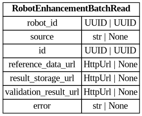 digraph "Entity Relationship Diagram created by erdantic" {
   graph [fontcolor=gray66,
      fontname="Times New Roman,Times,Liberation Serif,serif",
      fontsize=9,
      nodesep=0.5,
      rankdir=LR,
      ranksep=1.5
   ];
   node [fontname="Times New Roman,Times,Liberation Serif,serif",
      fontsize=14,
      label="\N",
      shape=plain
   ];
   edge [dir=both];
   "libs.sdk.src.destiny_sdk.robots.RobotEnhancementBatchRead"   [label=<<table border="0" cellborder="1" cellspacing="0"><tr><td port="_root" colspan="2"><b>RobotEnhancementBatchRead</b></td></tr><tr><td>robot_id</td><td port="robot_id">UUID | UUID</td></tr><tr><td>source</td><td port="source">str | None</td></tr><tr><td>id</td><td port="id">UUID | UUID</td></tr><tr><td>reference_data_url</td><td port="reference_data_url">HttpUrl | None</td></tr><tr><td>result_storage_url</td><td port="result_storage_url">HttpUrl | None</td></tr><tr><td>validation_result_url</td><td port="validation_result_url">HttpUrl | None</td></tr><tr><td>error</td><td port="error">str | None</td></tr></table>>,
      tooltip="libs.sdk.src.destiny_sdk.robots.RobotEnhancementBatchRead

Core robot enhancement batch class.
"];
}