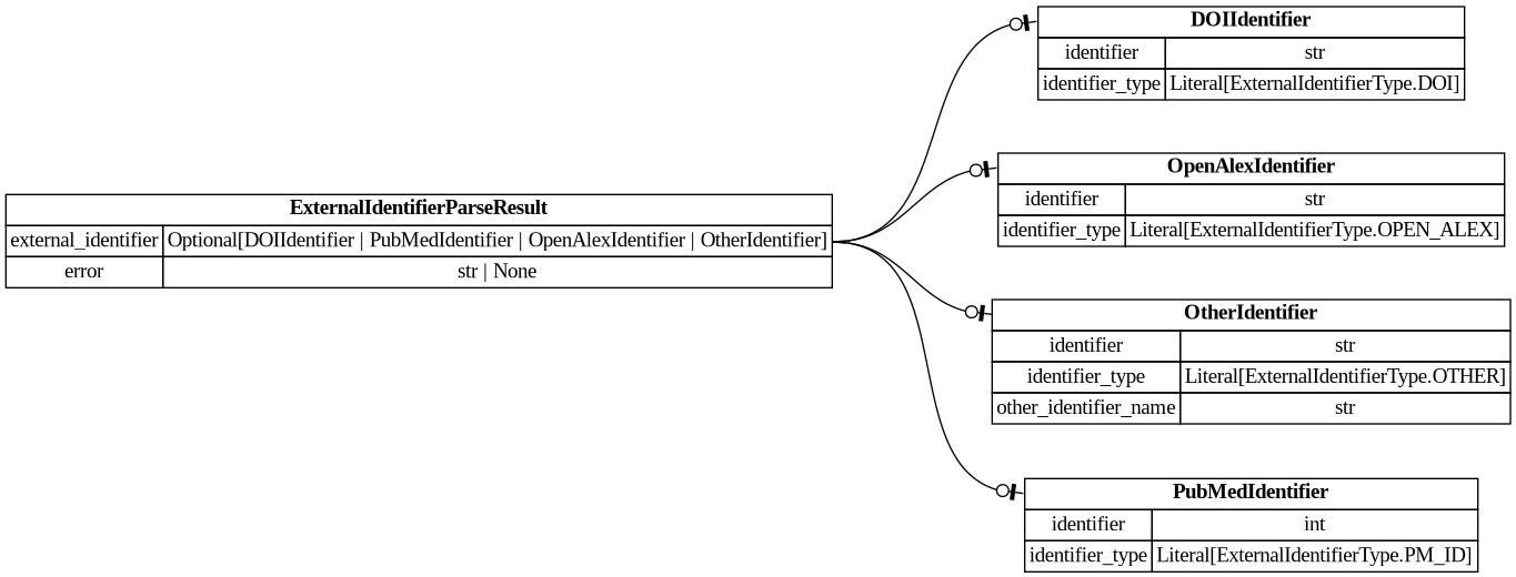 digraph "Entity Relationship Diagram created by erdantic" {
   graph [fontcolor=gray66,
      fontname="Times New Roman,Times,Liberation Serif,serif",
      fontsize=9,
      nodesep=0.5,
      rankdir=LR,
      ranksep=1.5
   ];
   node [fontname="Times New Roman,Times,Liberation Serif,serif",
      fontsize=14,
      label="\N",
      shape=plain
   ];
   edge [dir=both];
   "app.domain.references.models.validators.ExternalIdentifierParseResult"   [label=<<table border="0" cellborder="1" cellspacing="0"><tr><td port="_root" colspan="2"><b>ExternalIdentifierParseResult</b></td></tr><tr><td>external_identifier</td><td port="external_identifier">Optional[DOIIdentifier | PubMedIdentifier | OpenAlexIdentifier | OtherIdentifier]</td></tr><tr><td>error</td><td port="error">str | None</td></tr></table>>,
      tooltip="app.domain.references.models.validators.ExternalIdentifierParseResult&#xA;&#xA;Result of an attempt to parse an external identifier.&#\
xA;"];
   "destiny_sdk.identifiers.DOIIdentifier"   [label=<<table border="0" cellborder="1" cellspacing="0"><tr><td port="_root" colspan="2"><b>DOIIdentifier</b></td></tr><tr><td>identifier</td><td port="identifier">str</td></tr><tr><td>identifier_type</td><td port="identifier_type">Literal[ExternalIdentifierType.DOI]</td></tr></table>>,
      tooltip="destiny_sdk.identifiers.DOIIdentifier&#xA;&#xA;An external identifier representing a DOI.&#xA;"];
   "app.domain.references.models.validators.ExternalIdentifierParseResult":external_identifier:e -> "destiny_sdk.identifiers.DOIIdentifier":_root:w   [arrowhead=noneteeodot,
      arrowtail=nonenone];
   "destiny_sdk.identifiers.OpenAlexIdentifier"   [label=<<table border="0" cellborder="1" cellspacing="0"><tr><td port="_root" colspan="2"><b>OpenAlexIdentifier</b></td></tr><tr><td>identifier</td><td port="identifier">str</td></tr><tr><td>identifier_type</td><td port="identifier_type">Literal[ExternalIdentifierType.OPEN_ALEX]</td></tr></table>>,
      tooltip="destiny_sdk.identifiers.OpenAlexIdentifier&#xA;&#xA;An external identifier representing an OpenAlex ID.&#xA;"];
   "app.domain.references.models.validators.ExternalIdentifierParseResult":external_identifier:e -> "destiny_sdk.identifiers.OpenAlexIdentifier":_root:w   [arrowhead=noneteeodot,
      arrowtail=nonenone];
   "destiny_sdk.identifiers.OtherIdentifier"   [label=<<table border="0" cellborder="1" cellspacing="0"><tr><td port="_root" colspan="2"><b>OtherIdentifier</b></td></tr><tr><td>identifier</td><td port="identifier">str</td></tr><tr><td>identifier_type</td><td port="identifier_type">Literal[ExternalIdentifierType.OTHER]</td></tr><tr><td>other_identifier_name</td><td port="other_identifier_name">str</td></tr></table>>,
      tooltip="destiny_sdk.identifiers.OtherIdentifier&#xA;&#xA;An external identifier not otherwise defined by the repository.&#xA;"];
   "app.domain.references.models.validators.ExternalIdentifierParseResult":external_identifier:e -> "destiny_sdk.identifiers.OtherIdentifier":_root:w   [arrowhead=noneteeodot,
      arrowtail=nonenone];
   "destiny_sdk.identifiers.PubMedIdentifier"   [label=<<table border="0" cellborder="1" cellspacing="0"><tr><td port="_root" colspan="2"><b>PubMedIdentifier</b></td></tr><tr><td>identifier</td><td port="identifier">int</td></tr><tr><td>identifier_type</td><td port="identifier_type">Literal[ExternalIdentifierType.PM_ID]</td></tr></table>>,
      tooltip="destiny_sdk.identifiers.PubMedIdentifier&#xA;&#xA;An external identifier representing a PubMed ID.&#xA;"];
   "app.domain.references.models.validators.ExternalIdentifierParseResult":external_identifier:e -> "destiny_sdk.identifiers.PubMedIdentifier":_root:w   [arrowhead=noneteeodot,
      arrowtail=nonenone];
}