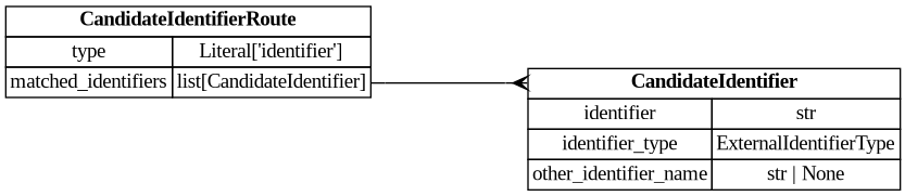 digraph "Entity Relationship Diagram created by erdantic" {
   graph [fontcolor=gray66,
      fontname="Times New Roman,Times,Liberation Serif,serif",
      fontsize=9,
      nodesep=0.5,
      rankdir=LR,
      ranksep=1.5
   ];
   node [fontname="Times New Roman,Times,Liberation Serif,serif",
      fontsize=14,
      label="\N",
      shape=plain
   ];
   edge [dir=both];
   "app.domain.references.models.models.CandidateIdentifier"   [label=<<table border="0" cellborder="1" cellspacing="0"><tr><td port="_root" colspan="2"><b>CandidateIdentifier</b></td></tr><tr><td>identifier</td><td port="identifier">str</td></tr><tr><td>identifier_type</td><td port="identifier_type">ExternalIdentifierType</td></tr><tr><td>other_identifier_name</td><td port="other_identifier_name">str | None</td></tr></table>>,
      tooltip="app.domain.references.models.models.CandidateIdentifier

An external identifier used as candidate-search input and match \
provenance.

Narrows :class:`GenericExternalIdentifier` to require an explicit type;
candidate search does not accept \
database-id (untyped) lookups.
"];
   "app.domain.references.models.models.CandidateIdentifierRoute"   [label=<<table border="0" cellborder="1" cellspacing="0"><tr><td port="_root" colspan="2"><b>CandidateIdentifierRoute</b></td></tr><tr><td>type</td><td port="type">Literal['identifier']</td></tr><tr><td>matched_identifiers</td><td port="matched_identifiers">list[CandidateIdentifier]</td></tr></table>>,
      tooltip="app.domain.references.models.models.CandidateIdentifierRoute

Provenance for a candidate surfaced by an exact identifier \
match.
"];
   "app.domain.references.models.models.CandidateIdentifierRoute":matched_identifiers:e -> "app.domain.references.models.models.CandidateIdentifier":_root:w   [arrowhead=crownone,
      arrowtail=nonenone];
}