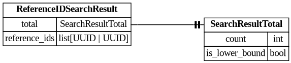 digraph "Entity Relationship Diagram created by erdantic" {
   graph [fontcolor=gray66,
      fontname="Times New Roman,Times,Liberation Serif,serif",
      fontsize=9,
      nodesep=0.5,
      rankdir=LR,
      ranksep=1.5
   ];
   node [fontname="Times New Roman,Times,Liberation Serif,serif",
      fontsize=14,
      label="\N",
      shape=plain
   ];
   edge [dir=both];
   "destiny_sdk.search.SearchResultTotal"   [label=<<table border="0" cellborder="1" cellspacing="0"><tr><td port="_root" colspan="2"><b>SearchResultTotal</b></td></tr><tr><td>count</td><td port="count">int</td></tr><tr><td>is_lower_bound</td><td port="is_lower_bound">bool</td></tr></table>>,
      tooltip="destiny_sdk.search.SearchResultTotal

Information about the total number of search results.
"];
   "libs.sdk.src.destiny_sdk.references.ReferenceIDSearchResult"   [label=<<table border="0" cellborder="1" cellspacing="0"><tr><td port="_root" colspan="2"><b>ReferenceIDSearchResult</b></td></tr><tr><td>total</td><td port="total">SearchResultTotal</td></tr><tr><td>reference_ids</td><td port="reference_ids">list[UUID | UUID]</td></tr></table>>,
      tooltip="libs.sdk.src.destiny_sdk.references.ReferenceIDSearchResult

The matching reference IDs for a search, without the reference \
data.
"];
   "libs.sdk.src.destiny_sdk.references.ReferenceIDSearchResult":total:e -> "destiny_sdk.search.SearchResultTotal":_root:w   [arrowhead=noneteetee,
      arrowtail=nonenone];
}