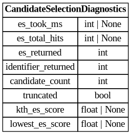 digraph "Entity Relationship Diagram created by erdantic" {
   graph [fontcolor=gray66,
      fontname="Times New Roman,Times,Liberation Serif,serif",
      fontsize=9,
      nodesep=0.5,
      rankdir=LR,
      ranksep=1.5
   ];
   node [fontname="Times New Roman,Times,Liberation Serif,serif",
      fontsize=14,
      label="\N",
      shape=plain
   ];
   edge [dir=both];
   "app.domain.references.models.models.CandidateSelectionDiagnostics"   [label=<<table border="0" cellborder="1" cellspacing="0"><tr><td port="_root" colspan="2"><b>CandidateSelectionDiagnostics</b></td></tr><tr><td>es_took_ms</td><td port="es_took_ms">int | None</td></tr><tr><td>es_total_hits</td><td port="es_total_hits">int | None</td></tr><tr><td>es_returned</td><td port="es_returned">int</td></tr><tr><td>identifier_returned</td><td port="identifier_returned">int</td></tr><tr><td>candidate_count</td><td port="candidate_count">int</td></tr><tr><td>truncated</td><td port="truncated">bool</td></tr><tr><td>kth_es_score</td><td port="kth_es_score">float | None</td></tr><tr><td>lowest_es_score</td><td port="lowest_es_score">float | None</td></tr></table>>,
      tooltip="app.domain.references.models.models.CandidateSelectionDiagnostics

Retrieval diagnostics for evaluation.
"];
}