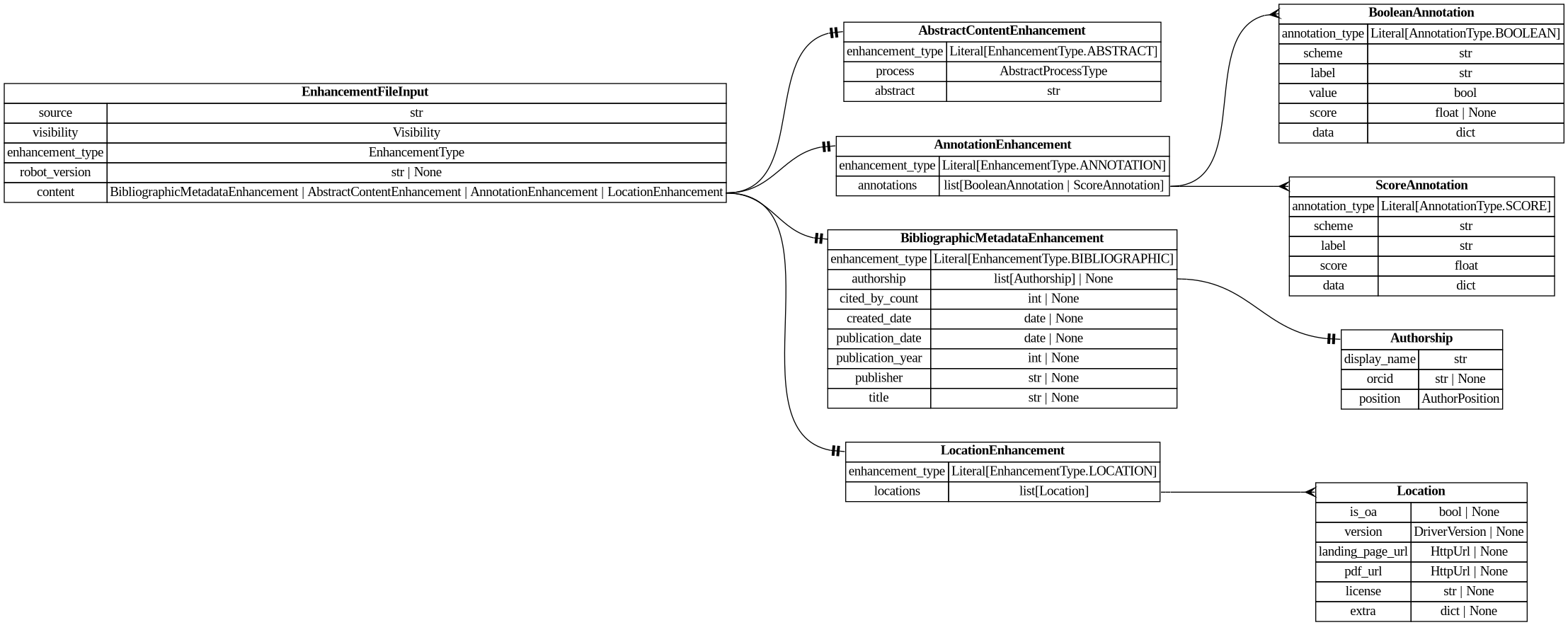 digraph "Entity Relationship Diagram created by erdantic" {
   graph [fontcolor=gray66,
      fontname="Times New Roman,Times,Liberation Serif,serif",
      fontsize=9,
      nodesep=0.5,
      rankdir=LR,
      ranksep=1.5
   ];
   node [fontname="Times New Roman,Times,Liberation Serif,serif",
      fontsize=14,
      label="\N",
      shape=plain
   ];
   edge [dir=both];
   "libs.sdk.src.destiny_sdk.enhancements.AbstractContentEnhancement"   [label=<<table border="0" cellborder="1" cellspacing="0"><tr><td port="_root" colspan="2"><b>AbstractContentEnhancement</b></td></tr><tr><td>enhancement_type</td><td port="enhancement_type">Literal[EnhancementType.ABSTRACT]</td></tr><tr><td>process</td><td port="process">AbstractProcessType</td></tr><tr><td>abstract</td><td port="abstract">str</td></tr></table>>,
      tooltip="libs.sdk.src.destiny_sdk.enhancements.AbstractContentEnhancement&#xA;&#xA;An enhancement which is specific to the abstract of a \
reference.&#xA;&#xA;This is separate from the `BibliographicMetadata` for two reasons:&#xA;&#xA;1. Abstracts are increasingly missing \
from sources like OpenAlex, and may be&#xA;backfilled from other sources, without the bibliographic metadata.&#xA;2. They are also \
subject to copyright limitations in ways which metadata are&#xA;not, and thus need separate visibility controls.&#xA;"];
   "libs.sdk.src.destiny_sdk.enhancements.AnnotationEnhancement"   [label=<<table border="0" cellborder="1" cellspacing="0"><tr><td port="_root" colspan="2"><b>AnnotationEnhancement</b></td></tr><tr><td>enhancement_type</td><td port="enhancement_type">Literal[EnhancementType.ANNOTATION]</td></tr><tr><td>annotations</td><td port="annotations">list[BooleanAnnotation | ScoreAnnotation]</td></tr></table>>,
      tooltip="libs.sdk.src.destiny_sdk.enhancements.AnnotationEnhancement&#xA;&#xA;An enhancement which is composed of a list of Annotations.&#\
xA;"];
   "libs.sdk.src.destiny_sdk.enhancements.BooleanAnnotation"   [label=<<table border="0" cellborder="1" cellspacing="0"><tr><td port="_root" colspan="2"><b>BooleanAnnotation</b></td></tr><tr><td>annotation_type</td><td port="annotation_type">Literal[AnnotationType.BOOLEAN]</td></tr><tr><td>scheme</td><td port="scheme">str</td></tr><tr><td>label</td><td port="label">str</td></tr><tr><td>value</td><td port="value">bool</td></tr><tr><td>score</td><td port="score">float | None</td></tr><tr><td>data</td><td port="data">dict</td></tr></table>>,
      tooltip="libs.sdk.src.destiny_sdk.enhancements.BooleanAnnotation&#xA;&#xA;An annotation is a way of tagging the content with a label of some \
kind.&#xA;&#xA;This class will probably be broken up in the future, but covers most of our&#xA;initial cases.&#xA;"];
   "libs.sdk.src.destiny_sdk.enhancements.AnnotationEnhancement":annotations:e -> "libs.sdk.src.destiny_sdk.enhancements.BooleanAnnotation":_root:w   [arrowhead=crownone,
      arrowtail=nonenone];
   "libs.sdk.src.destiny_sdk.enhancements.ScoreAnnotation"   [label=<<table border="0" cellborder="1" cellspacing="0"><tr><td port="_root" colspan="2"><b>ScoreAnnotation</b></td></tr><tr><td>annotation_type</td><td port="annotation_type">Literal[AnnotationType.SCORE]</td></tr><tr><td>scheme</td><td port="scheme">str</td></tr><tr><td>label</td><td port="label">str</td></tr><tr><td>score</td><td port="score">float</td></tr><tr><td>data</td><td port="data">dict</td></tr></table>>,
      tooltip="libs.sdk.src.destiny_sdk.enhancements.ScoreAnnotation&#xA;&#xA;An annotation which represents the score for a label.&#xA;&#xA;This \
is similar to a BooleanAnnotation, but lacks a boolean determination&#xA;as to the application of the label.&#xA;"];
   "libs.sdk.src.destiny_sdk.enhancements.AnnotationEnhancement":annotations:e -> "libs.sdk.src.destiny_sdk.enhancements.ScoreAnnotation":_root:w   [arrowhead=crownone,
      arrowtail=nonenone];
   "libs.sdk.src.destiny_sdk.enhancements.Authorship"   [label=<<table border="0" cellborder="1" cellspacing="0"><tr><td port="_root" colspan="2"><b>Authorship</b></td></tr><tr><td>display_name</td><td port="display_name">str</td></tr><tr><td>orcid</td><td port="orcid">str | None</td></tr><tr><td>position</td><td port="position">AuthorPosition</td></tr></table>>,
      tooltip="libs.sdk.src.destiny_sdk.enhancements.Authorship&#xA;&#xA;Represents a single author and their association with a reference.&#xA;&#\
xA;This is a simplification of the OpenAlex [Authorship&#xA;object](https://docs.openalex.org/api-entities/works/work-object/authorship-object)&#\
xA;for our purposes.&#xA;"];
   "libs.sdk.src.destiny_sdk.enhancements.BibliographicMetadataEnhancement"   [label=<<table border="0" cellborder="1" cellspacing="0"><tr><td port="_root" colspan="2"><b>BibliographicMetadataEnhancement</b></td></tr><tr><td>enhancement_type</td><td port="enhancement_type">Literal[EnhancementType.BIBLIOGRAPHIC]</td></tr><tr><td>authorship</td><td port="authorship">list[Authorship] | None</td></tr><tr><td>cited_by_count</td><td port="cited_by_count">int | None</td></tr><tr><td>created_date</td><td port="created_date">date | None</td></tr><tr><td>publication_date</td><td port="publication_date">date | None</td></tr><tr><td>publication_year</td><td port="publication_year">int | None</td></tr><tr><td>publisher</td><td port="publisher">str | None</td></tr><tr><td>title</td><td port="title">str | None</td></tr></table>>,
      tooltip="libs.sdk.src.destiny_sdk.enhancements.BibliographicMetadataEnhancement&#xA;&#xA;An enhancement which is made up of bibliographic \
metadata.&#xA;&#xA;Generally this will be sourced from a database such as OpenAlex or similar.&#xA;For directly contributed references, \
these may not be complete.&#xA;"];
   "libs.sdk.src.destiny_sdk.enhancements.BibliographicMetadataEnhancement":authorship:e -> "libs.sdk.src.destiny_sdk.enhancements.Authorship":_root:w   [arrowhead=noneteetee,
      arrowtail=nonenone];
   "libs.sdk.src.destiny_sdk.enhancements.EnhancementFileInput"   [label=<<table border="0" cellborder="1" cellspacing="0"><tr><td port="_root" colspan="2"><b>EnhancementFileInput</b></td></tr><tr><td>source</td><td port="source">str</td></tr><tr><td>visibility</td><td port="visibility">Visibility</td></tr><tr><td>enhancement_type</td><td port="enhancement_type">EnhancementType</td></tr><tr><td>robot_version</td><td port="robot_version">str | None</td></tr><tr><td>content</td><td port="content">BibliographicMetadataEnhancement | AbstractContentEnhancement | AnnotationEnhancement | LocationEnhancement</td></tr></table>>,
      tooltip="libs.sdk.src.destiny_sdk.enhancements.EnhancementFileInput&#xA;&#xA;Enhancement model used to marshall a file input to new references.&#\
xA;"];
   "libs.sdk.src.destiny_sdk.enhancements.EnhancementFileInput":content:e -> "libs.sdk.src.destiny_sdk.enhancements.AbstractContentEnhancement":_root:w   [arrowhead=noneteetee,
      arrowtail=nonenone];
   "libs.sdk.src.destiny_sdk.enhancements.EnhancementFileInput":content:e -> "libs.sdk.src.destiny_sdk.enhancements.AnnotationEnhancement":_root:w   [arrowhead=noneteetee,
      arrowtail=nonenone];
   "libs.sdk.src.destiny_sdk.enhancements.EnhancementFileInput":content:e -> "libs.sdk.src.destiny_sdk.enhancements.BibliographicMetadataEnhancement":_root:w   [arrowhead=noneteetee,
      arrowtail=nonenone];
   "libs.sdk.src.destiny_sdk.enhancements.LocationEnhancement"   [label=<<table border="0" cellborder="1" cellspacing="0"><tr><td port="_root" colspan="2"><b>LocationEnhancement</b></td></tr><tr><td>enhancement_type</td><td port="enhancement_type">Literal[EnhancementType.LOCATION]</td></tr><tr><td>locations</td><td port="locations">list[Location]</td></tr></table>>,
      tooltip="libs.sdk.src.destiny_sdk.enhancements.LocationEnhancement&#xA;&#xA;An enhancement which describes locations where this reference \
can be found.&#xA;&#xA;This maps closely (almost exactly) to OpenAlex's locations.&#xA;"];
   "libs.sdk.src.destiny_sdk.enhancements.EnhancementFileInput":content:e -> "libs.sdk.src.destiny_sdk.enhancements.LocationEnhancement":_root:w   [arrowhead=noneteetee,
      arrowtail=nonenone];
   "libs.sdk.src.destiny_sdk.enhancements.Location"   [label=<<table border="0" cellborder="1" cellspacing="0"><tr><td port="_root" colspan="2"><b>Location</b></td></tr><tr><td>is_oa</td><td port="is_oa">bool | None</td></tr><tr><td>version</td><td port="version">DriverVersion | None</td></tr><tr><td>landing_page_url</td><td port="landing_page_url">HttpUrl | None</td></tr><tr><td>pdf_url</td><td port="pdf_url">HttpUrl | None</td></tr><tr><td>license</td><td port="license">str | None</td></tr><tr><td>extra</td><td port="extra">dict | None</td></tr></table>>,
      tooltip="libs.sdk.src.destiny_sdk.enhancements.Location&#xA;&#xA;A location where a reference can be found.&#xA;&#xA;This maps almost completely \
to the OpenAlex&#xA;[Location object](https://docs.openalex.org/api-entities/works/work-object/location-object)&#xA;"];
   "libs.sdk.src.destiny_sdk.enhancements.LocationEnhancement":locations:e -> "libs.sdk.src.destiny_sdk.enhancements.Location":_root:w   [arrowhead=crownone,
      arrowtail=nonenone];
}