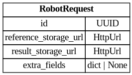 digraph "Entity Relationship Diagram created by erdantic" {
   graph [fontcolor=gray66,
      fontname="Times New Roman,Times,Liberation Serif,serif",
      fontsize=9,
      nodesep=0.5,
      rankdir=LR,
      ranksep=1.5
   ];
   node [fontname="Times New Roman,Times,Liberation Serif,serif",
      fontsize=14,
      label="\N",
      shape=plain
   ];
   edge [dir=both];
   "libs.sdk.src.destiny_sdk.robots.RobotRequest"   [label=<<table border="0" cellborder="1" cellspacing="0"><tr><td port="_root" colspan="2"><b>RobotRequest</b></td></tr><tr><td>id</td><td port="id">UUID</td></tr><tr><td>reference_storage_url</td><td port="reference_storage_url">HttpUrl</td></tr><tr><td>result_storage_url</td><td port="result_storage_url">HttpUrl</td></tr><tr><td>extra_fields</td><td port="extra_fields">dict | None</td></tr></table>>,
      tooltip="libs.sdk.src.destiny_sdk.robots.RobotRequest&#xA;&#xA;A batch enhancement request from the repo to a robot.&#xA;"];
}