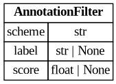 digraph "Entity Relationship Diagram created by erdantic" {
   graph [fontcolor=gray66,
      fontname="Times New Roman,Times,Liberation Serif,serif",
      fontsize=9,
      nodesep=0.5,
      rankdir=LR,
      ranksep=1.5
   ];
   node [fontname="Times New Roman,Times,Liberation Serif,serif",
      fontsize=14,
      label="\N",
      shape=plain
   ];
   edge [dir=both];
   "libs.sdk.src.destiny_sdk.search.AnnotationFilter"   [label=<<table border="0" cellborder="1" cellspacing="0"><tr><td port="_root" colspan="2"><b>AnnotationFilter</b></td></tr><tr><td>scheme</td><td port="scheme">str</td></tr><tr><td>label</td><td port="label">str | None</td></tr><tr><td>score</td><td port="score">float | None</td></tr></table>>,
      tooltip="libs.sdk.src.destiny_sdk.search.AnnotationFilter

An annotation filter for search queries.
"];
}