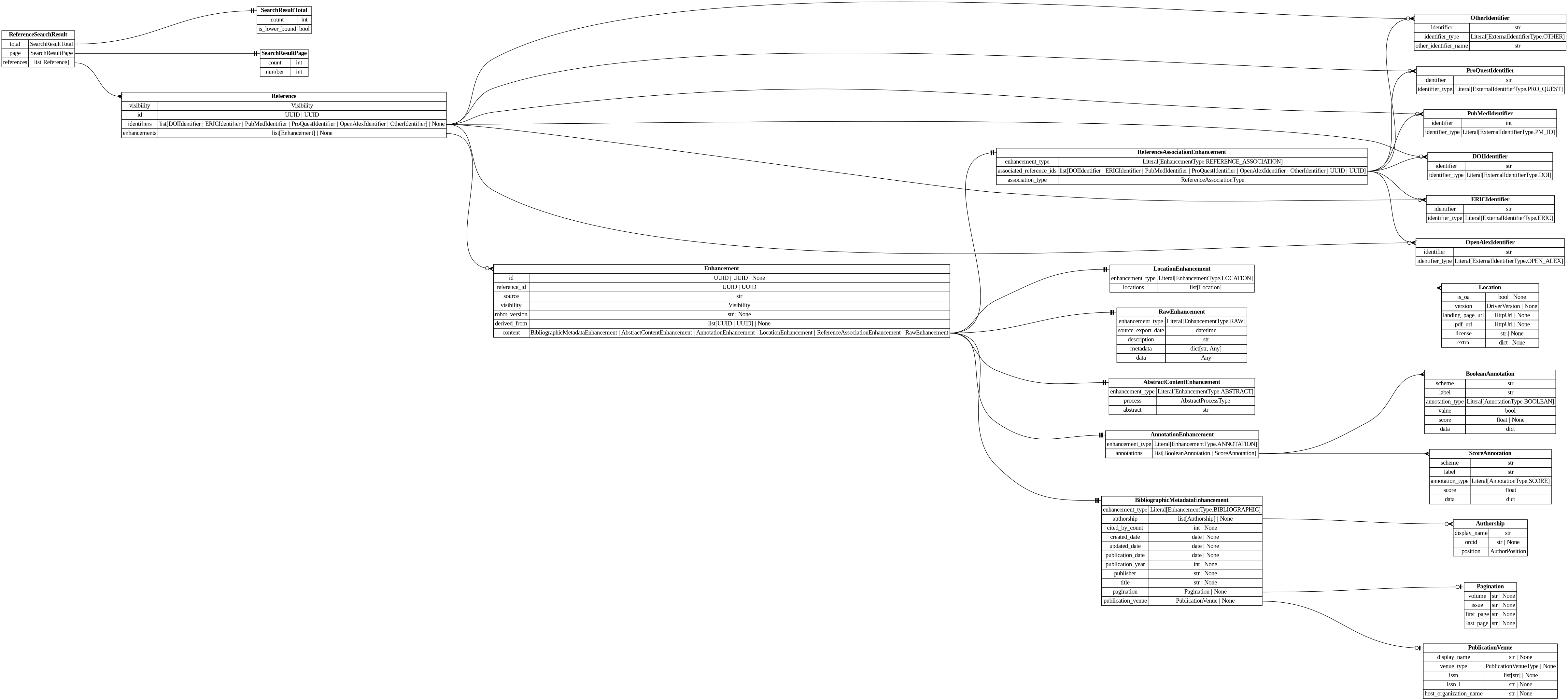 digraph "Entity Relationship Diagram created by erdantic" {
   graph [fontcolor=gray66,
      fontname="Times New Roman,Times,Liberation Serif,serif",
      fontsize=9,
      nodesep=0.5,
      rankdir=LR,
      ranksep=1.5
   ];
   node [fontname="Times New Roman,Times,Liberation Serif,serif",
      fontsize=14,
      label="\N",
      shape=plain
   ];
   edge [dir=both];
   "destiny_sdk.enhancements.AbstractContentEnhancement"   [label=<<table border="0" cellborder="1" cellspacing="0"><tr><td port="_root" colspan="2"><b>AbstractContentEnhancement</b></td></tr><tr><td>enhancement_type</td><td port="enhancement_type">Literal[EnhancementType.ABSTRACT]</td></tr><tr><td>process</td><td port="process">AbstractProcessType</td></tr><tr><td>abstract</td><td port="abstract">str</td></tr></table>>,
      tooltip="destiny_sdk.enhancements.AbstractContentEnhancement

An enhancement which is specific to the abstract of a reference.
&#\
xA;This is separate from the `BibliographicMetadata` for two reasons:

1. Abstracts are increasingly missing from sources \
like OpenAlex, and may be
backfilled from other sources, without the bibliographic metadata.
2. They are also subject to \
copyright limitations in ways which metadata are
not, and thus need separate visibility controls.
"];
   "destiny_sdk.enhancements.AnnotationEnhancement"   [label=<<table border="0" cellborder="1" cellspacing="0"><tr><td port="_root" colspan="2"><b>AnnotationEnhancement</b></td></tr><tr><td>enhancement_type</td><td port="enhancement_type">Literal[EnhancementType.ANNOTATION]</td></tr><tr><td>annotations</td><td port="annotations">list[BooleanAnnotation | ScoreAnnotation]</td></tr></table>>,
      tooltip="destiny_sdk.enhancements.AnnotationEnhancement

An enhancement which is composed of a list of Annotations.
"];
   "destiny_sdk.enhancements.BooleanAnnotation"   [label=<<table border="0" cellborder="1" cellspacing="0"><tr><td port="_root" colspan="2"><b>BooleanAnnotation</b></td></tr><tr><td>scheme</td><td port="scheme">str</td></tr><tr><td>label</td><td port="label">str</td></tr><tr><td>annotation_type</td><td port="annotation_type">Literal[AnnotationType.BOOLEAN]</td></tr><tr><td>value</td><td port="value">bool</td></tr><tr><td>score</td><td port="score">float | None</td></tr><tr><td>data</td><td port="data">dict</td></tr></table>>,
      tooltip="destiny_sdk.enhancements.BooleanAnnotation

An annotation is a way of tagging the content with a label of some kind.
&#\
xA;This class will probably be broken up in the future, but covers most of our
initial cases.
"];
   "destiny_sdk.enhancements.AnnotationEnhancement":annotations:e -> "destiny_sdk.enhancements.BooleanAnnotation":_root:w   [arrowhead=crownone,
      arrowtail=nonenone];
   "destiny_sdk.enhancements.ScoreAnnotation"   [label=<<table border="0" cellborder="1" cellspacing="0"><tr><td port="_root" colspan="2"><b>ScoreAnnotation</b></td></tr><tr><td>scheme</td><td port="scheme">str</td></tr><tr><td>label</td><td port="label">str</td></tr><tr><td>annotation_type</td><td port="annotation_type">Literal[AnnotationType.SCORE]</td></tr><tr><td>score</td><td port="score">float</td></tr><tr><td>data</td><td port="data">dict</td></tr></table>>,
      tooltip="destiny_sdk.enhancements.ScoreAnnotation

An annotation which represents the score for a label.

This is similar \
to a BooleanAnnotation, but lacks a boolean determination
as to the application of the label.
"];
   "destiny_sdk.enhancements.AnnotationEnhancement":annotations:e -> "destiny_sdk.enhancements.ScoreAnnotation":_root:w   [arrowhead=crownone,
      arrowtail=nonenone];
   "destiny_sdk.enhancements.Authorship"   [label=<<table border="0" cellborder="1" cellspacing="0"><tr><td port="_root" colspan="2"><b>Authorship</b></td></tr><tr><td>display_name</td><td port="display_name">str</td></tr><tr><td>orcid</td><td port="orcid">str | None</td></tr><tr><td>position</td><td port="position">AuthorPosition</td></tr></table>>,
      tooltip="destiny_sdk.enhancements.Authorship

Represents a single author and their association with a reference.

This is \
a simplification of the OpenAlex [Authorship
object](https://docs.openalex.org/api-entities/works/work-object/authorship-object)&#\
xA;for our purposes.
"];
   "destiny_sdk.enhancements.BibliographicMetadataEnhancement"   [label=<<table border="0" cellborder="1" cellspacing="0"><tr><td port="_root" colspan="2"><b>BibliographicMetadataEnhancement</b></td></tr><tr><td>enhancement_type</td><td port="enhancement_type">Literal[EnhancementType.BIBLIOGRAPHIC]</td></tr><tr><td>authorship</td><td port="authorship">list[Authorship] | None</td></tr><tr><td>cited_by_count</td><td port="cited_by_count">int | None</td></tr><tr><td>created_date</td><td port="created_date">date | None</td></tr><tr><td>updated_date</td><td port="updated_date">date | None</td></tr><tr><td>publication_date</td><td port="publication_date">date | None</td></tr><tr><td>publication_year</td><td port="publication_year">int | None</td></tr><tr><td>publisher</td><td port="publisher">str | None</td></tr><tr><td>title</td><td port="title">str | None</td></tr><tr><td>pagination</td><td port="pagination">Pagination | None</td></tr><tr><td>publication_venue</td><td port="publication_venue">PublicationVenue | None</td></tr></table>>,
      tooltip="destiny_sdk.enhancements.BibliographicMetadataEnhancement

An enhancement which is made up of bibliographic metadata.
&#\
xA;Generally this will be sourced from a database such as OpenAlex or similar.
For directly contributed references, these may \
not be complete.
"];
   "destiny_sdk.enhancements.BibliographicMetadataEnhancement":authorship:e -> "destiny_sdk.enhancements.Authorship":_root:w   [arrowhead=crowodot,
      arrowtail=nonenone];
   "destiny_sdk.enhancements.Pagination"   [label=<<table border="0" cellborder="1" cellspacing="0"><tr><td port="_root" colspan="2"><b>Pagination</b></td></tr><tr><td>volume</td><td port="volume">str | None</td></tr><tr><td>issue</td><td port="issue">str | None</td></tr><tr><td>first_page</td><td port="first_page">str | None</td></tr><tr><td>last_page</td><td port="last_page">str | None</td></tr></table>>,
      tooltip="destiny_sdk.enhancements.Pagination

Pagination information for journal articles.

Maps to OpenAlex's work.biblio \
object. All fields are strings to match
OpenAlex's format, which may include non-numeric values like \"Spring\" or \"A1\".
"];
   "destiny_sdk.enhancements.BibliographicMetadataEnhancement":pagination:e -> "destiny_sdk.enhancements.Pagination":_root:w   [arrowhead=noneteeodot,
      arrowtail=nonenone];
   "destiny_sdk.enhancements.PublicationVenue"   [label=<<table border="0" cellborder="1" cellspacing="0"><tr><td port="_root" colspan="2"><b>PublicationVenue</b></td></tr><tr><td>display_name</td><td port="display_name">str | None</td></tr><tr><td>venue_type</td><td port="venue_type">PublicationVenueType | None</td></tr><tr><td>issn</td><td port="issn">list[str] | None</td></tr><tr><td>issn_l</td><td port="issn_l">str | None</td></tr><tr><td>host_organization_name</td><td port="host_organization_name">str | None</td></tr></table>>,
      tooltip="destiny_sdk.enhancements.PublicationVenue

A publication venue (journal, repository, conference, etc.).
"];
   "destiny_sdk.enhancements.BibliographicMetadataEnhancement":publication_venue:e -> "destiny_sdk.enhancements.PublicationVenue":_root:w   [arrowhead=noneteeodot,
      arrowtail=nonenone];
   "destiny_sdk.enhancements.Enhancement"   [label=<<table border="0" cellborder="1" cellspacing="0"><tr><td port="_root" colspan="2"><b>Enhancement</b></td></tr><tr><td>id</td><td port="id">UUID | UUID | None</td></tr><tr><td>reference_id</td><td port="reference_id">UUID | UUID</td></tr><tr><td>source</td><td port="source">str</td></tr><tr><td>visibility</td><td port="visibility">Visibility</td></tr><tr><td>robot_version</td><td port="robot_version">str | None</td></tr><tr><td>derived_from</td><td port="derived_from">list[UUID | UUID] | None</td></tr><tr><td>content</td><td port="content">BibliographicMetadataEnhancement | AbstractContentEnhancement | AnnotationEnhancement | LocationEnhancement | ReferenceAssociationEnhancement | RawEnhancement</td></tr></table>>,
      tooltip="destiny_sdk.enhancements.Enhancement

Core enhancement class.
"];
   "destiny_sdk.enhancements.Enhancement":content:e -> "destiny_sdk.enhancements.AbstractContentEnhancement":_root:w   [arrowhead=noneteetee,
      arrowtail=nonenone];
   "destiny_sdk.enhancements.Enhancement":content:e -> "destiny_sdk.enhancements.AnnotationEnhancement":_root:w   [arrowhead=noneteetee,
      arrowtail=nonenone];
   "destiny_sdk.enhancements.Enhancement":content:e -> "destiny_sdk.enhancements.BibliographicMetadataEnhancement":_root:w   [arrowhead=noneteetee,
      arrowtail=nonenone];
   "destiny_sdk.enhancements.LocationEnhancement"   [label=<<table border="0" cellborder="1" cellspacing="0"><tr><td port="_root" colspan="2"><b>LocationEnhancement</b></td></tr><tr><td>enhancement_type</td><td port="enhancement_type">Literal[EnhancementType.LOCATION]</td></tr><tr><td>locations</td><td port="locations">list[Location]</td></tr></table>>,
      tooltip="destiny_sdk.enhancements.LocationEnhancement

An enhancement which describes locations where this reference can be found.&#\
xA;
This maps closely (almost exactly) to OpenAlex's locations.
"];
   "destiny_sdk.enhancements.Enhancement":content:e -> "destiny_sdk.enhancements.LocationEnhancement":_root:w   [arrowhead=noneteetee,
      arrowtail=nonenone];
   "destiny_sdk.enhancements.RawEnhancement"   [label=<<table border="0" cellborder="1" cellspacing="0"><tr><td port="_root" colspan="2"><b>RawEnhancement</b></td></tr><tr><td>enhancement_type</td><td port="enhancement_type">Literal[EnhancementType.RAW]</td></tr><tr><td>source_export_date</td><td port="source_export_date">datetime</td></tr><tr><td>description</td><td port="description">str</td></tr><tr><td>metadata</td><td port="metadata">dict[str, Any]</td></tr><tr><td>data</td><td port="data">Any</td></tr></table>>,
      tooltip="destiny_sdk.enhancements.RawEnhancement

An enhancement for storing raw/arbitrary/unstructured data.

Data in these \
enhancements is intended for future conversion into structured form.

This enhancement accepts any fields passed in to `\
data`. These enhancements cannot
be created by robots.
"];
   "destiny_sdk.enhancements.Enhancement":content:e -> "destiny_sdk.enhancements.RawEnhancement":_root:w   [arrowhead=noneteetee,
      arrowtail=nonenone];
   "destiny_sdk.enhancements.ReferenceAssociationEnhancement"   [label=<<table border="0" cellborder="1" cellspacing="0"><tr><td port="_root" colspan="2"><b>ReferenceAssociationEnhancement</b></td></tr><tr><td>enhancement_type</td><td port="enhancement_type">Literal[EnhancementType.REFERENCE_ASSOCIATION]</td></tr><tr><td>associated_reference_ids</td><td port="associated_reference_ids">list[DOIIdentifier | ERICIdentifier | PubMedIdentifier | ProQuestIdentifier | OpenAlexIdentifier | OtherIdentifier | UUID | UUID]</td></tr><tr><td>association_type</td><td port="association_type">ReferenceAssociationType</td></tr></table>>,
      tooltip="destiny_sdk.enhancements.ReferenceAssociationEnhancement

An enhancement for storing associations between references.
"];
   "destiny_sdk.enhancements.Enhancement":content:e -> "destiny_sdk.enhancements.ReferenceAssociationEnhancement":_root:w   [arrowhead=noneteetee,
      arrowtail=nonenone];
   "destiny_sdk.enhancements.Location"   [label=<<table border="0" cellborder="1" cellspacing="0"><tr><td port="_root" colspan="2"><b>Location</b></td></tr><tr><td>is_oa</td><td port="is_oa">bool | None</td></tr><tr><td>version</td><td port="version">DriverVersion | None</td></tr><tr><td>landing_page_url</td><td port="landing_page_url">HttpUrl | None</td></tr><tr><td>pdf_url</td><td port="pdf_url">HttpUrl | None</td></tr><tr><td>license</td><td port="license">str | None</td></tr><tr><td>extra</td><td port="extra">dict | None</td></tr></table>>,
      tooltip="destiny_sdk.enhancements.Location

A location where a reference can be found.

This maps almost completely to the \
OpenAlex
[Location object](https://docs.openalex.org/api-entities/works/work-object/location-object)
"];
   "destiny_sdk.enhancements.LocationEnhancement":locations:e -> "destiny_sdk.enhancements.Location":_root:w   [arrowhead=crownone,
      arrowtail=nonenone];
   "destiny_sdk.identifiers.DOIIdentifier"   [label=<<table border="0" cellborder="1" cellspacing="0"><tr><td port="_root" colspan="2"><b>DOIIdentifier</b></td></tr><tr><td>identifier</td><td port="identifier">str</td></tr><tr><td>identifier_type</td><td port="identifier_type">Literal[ExternalIdentifierType.DOI]</td></tr></table>>,
      tooltip="destiny_sdk.identifiers.DOIIdentifier

An external identifier representing a DOI.
"];
   "destiny_sdk.enhancements.ReferenceAssociationEnhancement":associated_reference_ids:e -> "destiny_sdk.identifiers.DOIIdentifier":_root:w   [arrowhead=crownone,
      arrowtail=nonenone];
   "destiny_sdk.identifiers.ERICIdentifier"   [label=<<table border="0" cellborder="1" cellspacing="0"><tr><td port="_root" colspan="2"><b>ERICIdentifier</b></td></tr><tr><td>identifier</td><td port="identifier">str</td></tr><tr><td>identifier_type</td><td port="identifier_type">Literal[ExternalIdentifierType.ERIC]</td></tr></table>>,
      tooltip="destiny_sdk.identifiers.ERICIdentifier

An external identifier representing an ERIC Number.

An ERIC Number is defined \
as a unique identifying number preceded by
ED (for a non-journal document) or EJ (for a journal article).
"];
   "destiny_sdk.enhancements.ReferenceAssociationEnhancement":associated_reference_ids:e -> "destiny_sdk.identifiers.ERICIdentifier":_root:w   [arrowhead=crownone,
      arrowtail=nonenone];
   "destiny_sdk.identifiers.OpenAlexIdentifier"   [label=<<table border="0" cellborder="1" cellspacing="0"><tr><td port="_root" colspan="2"><b>OpenAlexIdentifier</b></td></tr><tr><td>identifier</td><td port="identifier">str</td></tr><tr><td>identifier_type</td><td port="identifier_type">Literal[ExternalIdentifierType.OPEN_ALEX]</td></tr></table>>,
      tooltip="destiny_sdk.identifiers.OpenAlexIdentifier

An external identifier representing an OpenAlex ID.
"];
   "destiny_sdk.enhancements.ReferenceAssociationEnhancement":associated_reference_ids:e -> "destiny_sdk.identifiers.OpenAlexIdentifier":_root:w   [arrowhead=crownone,
      arrowtail=nonenone];
   "destiny_sdk.identifiers.OtherIdentifier"   [label=<<table border="0" cellborder="1" cellspacing="0"><tr><td port="_root" colspan="2"><b>OtherIdentifier</b></td></tr><tr><td>identifier</td><td port="identifier">str</td></tr><tr><td>identifier_type</td><td port="identifier_type">Literal[ExternalIdentifierType.OTHER]</td></tr><tr><td>other_identifier_name</td><td port="other_identifier_name">str</td></tr></table>>,
      tooltip="destiny_sdk.identifiers.OtherIdentifier

An external identifier not otherwise defined by the repository.
"];
   "destiny_sdk.enhancements.ReferenceAssociationEnhancement":associated_reference_ids:e -> "destiny_sdk.identifiers.OtherIdentifier":_root:w   [arrowhead=crownone,
      arrowtail=nonenone];
   "destiny_sdk.identifiers.ProQuestIdentifier"   [label=<<table border="0" cellborder="1" cellspacing="0"><tr><td port="_root" colspan="2"><b>ProQuestIdentifier</b></td></tr><tr><td>identifier</td><td port="identifier">str</td></tr><tr><td>identifier_type</td><td port="identifier_type">Literal[ExternalIdentifierType.PRO_QUEST]</td></tr></table>>,
      tooltip="destiny_sdk.identifiers.ProQuestIdentifier

An external identifier representing a ProQuest ID.
"];
   "destiny_sdk.enhancements.ReferenceAssociationEnhancement":associated_reference_ids:e -> "destiny_sdk.identifiers.ProQuestIdentifier":_root:w   [arrowhead=crownone,
      arrowtail=nonenone];
   "destiny_sdk.identifiers.PubMedIdentifier"   [label=<<table border="0" cellborder="1" cellspacing="0"><tr><td port="_root" colspan="2"><b>PubMedIdentifier</b></td></tr><tr><td>identifier</td><td port="identifier">int</td></tr><tr><td>identifier_type</td><td port="identifier_type">Literal[ExternalIdentifierType.PM_ID]</td></tr></table>>,
      tooltip="destiny_sdk.identifiers.PubMedIdentifier

An external identifier representing a PubMed ID.
"];
   "destiny_sdk.enhancements.ReferenceAssociationEnhancement":associated_reference_ids:e -> "destiny_sdk.identifiers.PubMedIdentifier":_root:w   [arrowhead=crownone,
      arrowtail=nonenone];
   "destiny_sdk.search.SearchResultPage"   [label=<<table border="0" cellborder="1" cellspacing="0"><tr><td port="_root" colspan="2"><b>SearchResultPage</b></td></tr><tr><td>count</td><td port="count">int</td></tr><tr><td>number</td><td port="number">int</td></tr></table>>,
      tooltip="destiny_sdk.search.SearchResultPage

Information about the page of search results.
"];
   "destiny_sdk.search.SearchResultTotal"   [label=<<table border="0" cellborder="1" cellspacing="0"><tr><td port="_root" colspan="2"><b>SearchResultTotal</b></td></tr><tr><td>count</td><td port="count">int</td></tr><tr><td>is_lower_bound</td><td port="is_lower_bound">bool</td></tr></table>>,
      tooltip="destiny_sdk.search.SearchResultTotal

Information about the total number of search results.
"];
   "libs.sdk.src.destiny_sdk.references.Reference"   [label=<<table border="0" cellborder="1" cellspacing="0"><tr><td port="_root" colspan="2"><b>Reference</b></td></tr><tr><td>visibility</td><td port="visibility">Visibility</td></tr><tr><td>id</td><td port="id">UUID | UUID</td></tr><tr><td>identifiers</td><td port="identifiers">list[DOIIdentifier | ERICIdentifier | PubMedIdentifier | ProQuestIdentifier | OpenAlexIdentifier | OtherIdentifier] | None</td></tr><tr><td>enhancements</td><td port="enhancements">list[Enhancement] | None</td></tr></table>>,
      tooltip="libs.sdk.src.destiny_sdk.references.Reference

Core reference class.
"];
   "libs.sdk.src.destiny_sdk.references.Reference":enhancements:e -> "destiny_sdk.enhancements.Enhancement":_root:w   [arrowhead=crowodot,
      arrowtail=nonenone];
   "libs.sdk.src.destiny_sdk.references.Reference":identifiers:e -> "destiny_sdk.identifiers.DOIIdentifier":_root:w   [arrowhead=crowodot,
      arrowtail=nonenone];
   "libs.sdk.src.destiny_sdk.references.Reference":identifiers:e -> "destiny_sdk.identifiers.ERICIdentifier":_root:w   [arrowhead=crowodot,
      arrowtail=nonenone];
   "libs.sdk.src.destiny_sdk.references.Reference":identifiers:e -> "destiny_sdk.identifiers.OpenAlexIdentifier":_root:w   [arrowhead=crowodot,
      arrowtail=nonenone];
   "libs.sdk.src.destiny_sdk.references.Reference":identifiers:e -> "destiny_sdk.identifiers.OtherIdentifier":_root:w   [arrowhead=crowodot,
      arrowtail=nonenone];
   "libs.sdk.src.destiny_sdk.references.Reference":identifiers:e -> "destiny_sdk.identifiers.ProQuestIdentifier":_root:w   [arrowhead=crowodot,
      arrowtail=nonenone];
   "libs.sdk.src.destiny_sdk.references.Reference":identifiers:e -> "destiny_sdk.identifiers.PubMedIdentifier":_root:w   [arrowhead=crowodot,
      arrowtail=nonenone];
   "libs.sdk.src.destiny_sdk.references.ReferenceSearchResult"   [label=<<table border="0" cellborder="1" cellspacing="0"><tr><td port="_root" colspan="2"><b>ReferenceSearchResult</b></td></tr><tr><td>total</td><td port="total">SearchResultTotal</td></tr><tr><td>page</td><td port="page">SearchResultPage</td></tr><tr><td>references</td><td port="references">list[Reference]</td></tr></table>>,
      tooltip="libs.sdk.src.destiny_sdk.references.ReferenceSearchResult

A search result for references.
"];
   "libs.sdk.src.destiny_sdk.references.ReferenceSearchResult":page:e -> "destiny_sdk.search.SearchResultPage":_root:w   [arrowhead=noneteetee,
      arrowtail=nonenone];
   "libs.sdk.src.destiny_sdk.references.ReferenceSearchResult":total:e -> "destiny_sdk.search.SearchResultTotal":_root:w   [arrowhead=noneteetee,
      arrowtail=nonenone];
   "libs.sdk.src.destiny_sdk.references.ReferenceSearchResult":references:e -> "libs.sdk.src.destiny_sdk.references.Reference":_root:w   [arrowhead=crownone,
      arrowtail=nonenone];
}