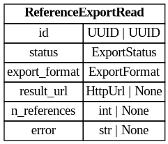 digraph "Entity Relationship Diagram created by erdantic" {
   graph [fontcolor=gray66,
      fontname="Times New Roman,Times,Liberation Serif,serif",
      fontsize=9,
      nodesep=0.5,
      rankdir=LR,
      ranksep=1.5
   ];
   node [fontname="Times New Roman,Times,Liberation Serif,serif",
      fontsize=14,
      label="\N",
      shape=plain
   ];
   edge [dir=both];
   "libs.sdk.src.destiny_sdk.references.ReferenceExportRead"   [label=<<table border="0" cellborder="1" cellspacing="0"><tr><td port="_root" colspan="2"><b>ReferenceExportRead</b></td></tr><tr><td>id</td><td port="id">UUID | UUID</td></tr><tr><td>status</td><td port="status">ExportStatus</td></tr><tr><td>export_format</td><td port="export_format">ExportFormat</td></tr><tr><td>result_url</td><td port="result_url">HttpUrl | None</td></tr><tr><td>n_references</td><td port="n_references">int | None</td></tr><tr><td>error</td><td port="error">str | None</td></tr></table>>,
      tooltip="libs.sdk.src.destiny_sdk.references.ReferenceExportRead

A reference (id-list) export job, used to poll for status and a \
signed URL.
"];
}