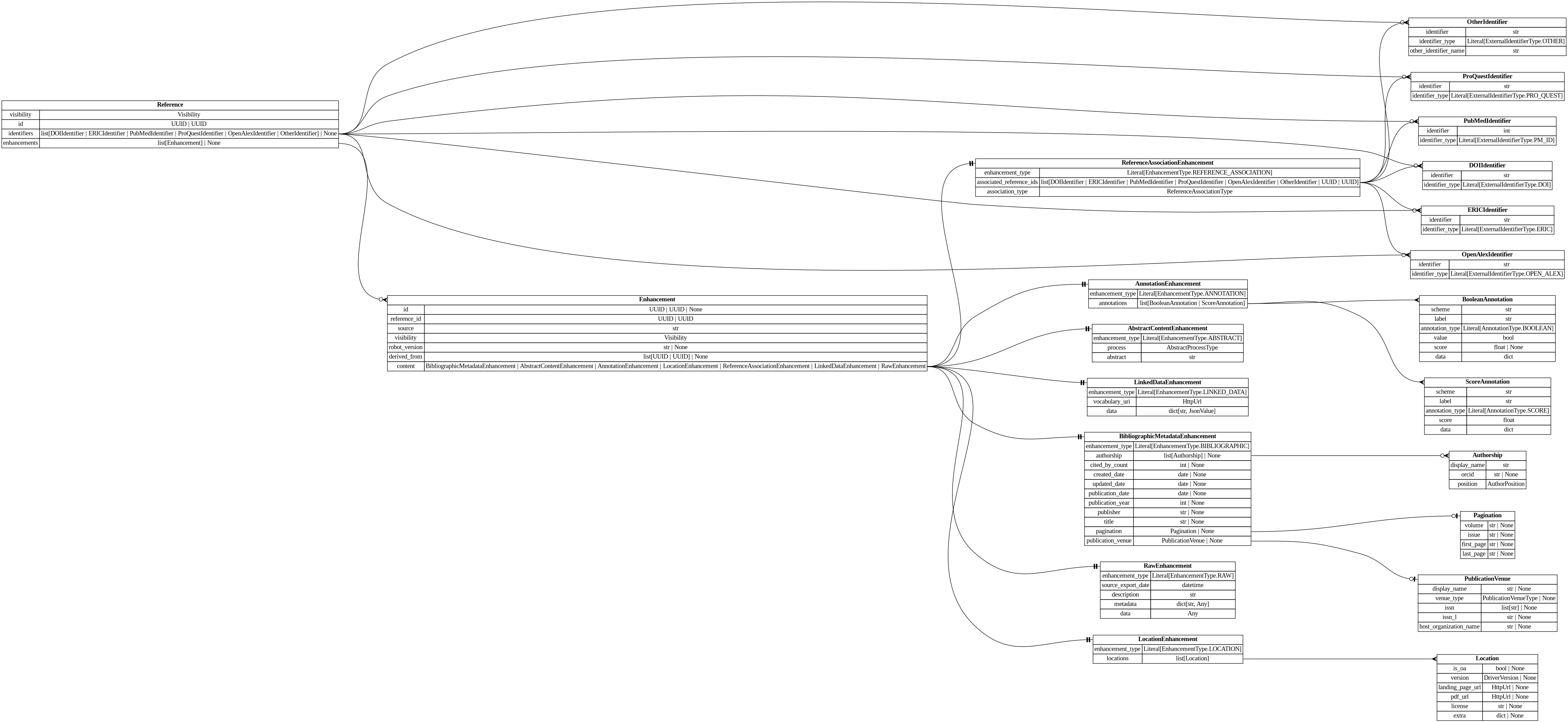 digraph "Entity Relationship Diagram created by erdantic" {
   graph [fontcolor=gray66,
      fontname="Times New Roman,Times,Liberation Serif,serif",
      fontsize=9,
      nodesep=0.5,
      rankdir=LR,
      ranksep=1.5
   ];
   node [fontname="Times New Roman,Times,Liberation Serif,serif",
      fontsize=14,
      label="\N",
      shape=plain
   ];
   edge [dir=both];
   "destiny_sdk.enhancements.AbstractContentEnhancement"   [label=<<table border="0" cellborder="1" cellspacing="0"><tr><td port="_root" colspan="2"><b>AbstractContentEnhancement</b></td></tr><tr><td>enhancement_type</td><td port="enhancement_type">Literal[EnhancementType.ABSTRACT]</td></tr><tr><td>process</td><td port="process">AbstractProcessType</td></tr><tr><td>abstract</td><td port="abstract">str</td></tr></table>>,
      tooltip="destiny_sdk.enhancements.AbstractContentEnhancement

An enhancement which is specific to the abstract of a reference.
&#\
xA;This is separate from the `BibliographicMetadata` for two reasons:

1. Abstracts are increasingly missing from sources \
like OpenAlex, and may be
backfilled from other sources, without the bibliographic metadata.
2. They are also subject to \
copyright limitations in ways which metadata are
not, and thus need separate visibility controls.
"];
   "destiny_sdk.enhancements.AnnotationEnhancement"   [label=<<table border="0" cellborder="1" cellspacing="0"><tr><td port="_root" colspan="2"><b>AnnotationEnhancement</b></td></tr><tr><td>enhancement_type</td><td port="enhancement_type">Literal[EnhancementType.ANNOTATION]</td></tr><tr><td>annotations</td><td port="annotations">list[BooleanAnnotation | ScoreAnnotation]</td></tr></table>>,
      tooltip="destiny_sdk.enhancements.AnnotationEnhancement

An enhancement which is composed of a list of Annotations.
"];
   "destiny_sdk.enhancements.BooleanAnnotation"   [label=<<table border="0" cellborder="1" cellspacing="0"><tr><td port="_root" colspan="2"><b>BooleanAnnotation</b></td></tr><tr><td>scheme</td><td port="scheme">str</td></tr><tr><td>label</td><td port="label">str</td></tr><tr><td>annotation_type</td><td port="annotation_type">Literal[AnnotationType.BOOLEAN]</td></tr><tr><td>value</td><td port="value">bool</td></tr><tr><td>score</td><td port="score">float | None</td></tr><tr><td>data</td><td port="data">dict</td></tr></table>>,
      tooltip="destiny_sdk.enhancements.BooleanAnnotation

An annotation is a way of tagging the content with a label of some kind.
&#\
xA;This class will probably be broken up in the future, but covers most of our
initial cases.
"];
   "destiny_sdk.enhancements.AnnotationEnhancement":annotations:e -> "destiny_sdk.enhancements.BooleanAnnotation":_root:w   [arrowhead=crownone,
      arrowtail=nonenone];
   "destiny_sdk.enhancements.ScoreAnnotation"   [label=<<table border="0" cellborder="1" cellspacing="0"><tr><td port="_root" colspan="2"><b>ScoreAnnotation</b></td></tr><tr><td>scheme</td><td port="scheme">str</td></tr><tr><td>label</td><td port="label">str</td></tr><tr><td>annotation_type</td><td port="annotation_type">Literal[AnnotationType.SCORE]</td></tr><tr><td>score</td><td port="score">float</td></tr><tr><td>data</td><td port="data">dict</td></tr></table>>,
      tooltip="destiny_sdk.enhancements.ScoreAnnotation

An annotation which represents the score for a label.

This is similar \
to a BooleanAnnotation, but lacks a boolean determination
as to the application of the label.
"];
   "destiny_sdk.enhancements.AnnotationEnhancement":annotations:e -> "destiny_sdk.enhancements.ScoreAnnotation":_root:w   [arrowhead=crownone,
      arrowtail=nonenone];
   "destiny_sdk.enhancements.Authorship"   [label=<<table border="0" cellborder="1" cellspacing="0"><tr><td port="_root" colspan="2"><b>Authorship</b></td></tr><tr><td>display_name</td><td port="display_name">str</td></tr><tr><td>orcid</td><td port="orcid">str | None</td></tr><tr><td>position</td><td port="position">AuthorPosition</td></tr></table>>,
      tooltip="destiny_sdk.enhancements.Authorship

Represents a single author and their association with a reference.

This is \
a simplification of the OpenAlex [Authorship
object](https://docs.openalex.org/api-entities/works/work-object/authorship-object)&#\
xA;for our purposes.
"];
   "destiny_sdk.enhancements.BibliographicMetadataEnhancement"   [label=<<table border="0" cellborder="1" cellspacing="0"><tr><td port="_root" colspan="2"><b>BibliographicMetadataEnhancement</b></td></tr><tr><td>enhancement_type</td><td port="enhancement_type">Literal[EnhancementType.BIBLIOGRAPHIC]</td></tr><tr><td>authorship</td><td port="authorship">list[Authorship] | None</td></tr><tr><td>cited_by_count</td><td port="cited_by_count">int | None</td></tr><tr><td>created_date</td><td port="created_date">date | None</td></tr><tr><td>updated_date</td><td port="updated_date">date | None</td></tr><tr><td>publication_date</td><td port="publication_date">date | None</td></tr><tr><td>publication_year</td><td port="publication_year">int | None</td></tr><tr><td>publisher</td><td port="publisher">str | None</td></tr><tr><td>title</td><td port="title">str | None</td></tr><tr><td>pagination</td><td port="pagination">Pagination | None</td></tr><tr><td>publication_venue</td><td port="publication_venue">PublicationVenue | None</td></tr></table>>,
      tooltip="destiny_sdk.enhancements.BibliographicMetadataEnhancement

An enhancement which is made up of bibliographic metadata.
&#\
xA;Generally this will be sourced from a database such as OpenAlex or similar.
For directly contributed references, these may \
not be complete.
"];
   "destiny_sdk.enhancements.BibliographicMetadataEnhancement":authorship:e -> "destiny_sdk.enhancements.Authorship":_root:w   [arrowhead=crowodot,
      arrowtail=nonenone];
   "destiny_sdk.enhancements.Pagination"   [label=<<table border="0" cellborder="1" cellspacing="0"><tr><td port="_root" colspan="2"><b>Pagination</b></td></tr><tr><td>volume</td><td port="volume">str | None</td></tr><tr><td>issue</td><td port="issue">str | None</td></tr><tr><td>first_page</td><td port="first_page">str | None</td></tr><tr><td>last_page</td><td port="last_page">str | None</td></tr></table>>,
      tooltip="destiny_sdk.enhancements.Pagination

Pagination information for journal articles.

Maps to OpenAlex's work.biblio \
object. All fields are strings to match
OpenAlex's format, which may include non-numeric values like \"Spring\" or \"A1\".
"];
   "destiny_sdk.enhancements.BibliographicMetadataEnhancement":pagination:e -> "destiny_sdk.enhancements.Pagination":_root:w   [arrowhead=noneteeodot,
      arrowtail=nonenone];
   "destiny_sdk.enhancements.PublicationVenue"   [label=<<table border="0" cellborder="1" cellspacing="0"><tr><td port="_root" colspan="2"><b>PublicationVenue</b></td></tr><tr><td>display_name</td><td port="display_name">str | None</td></tr><tr><td>venue_type</td><td port="venue_type">PublicationVenueType | None</td></tr><tr><td>issn</td><td port="issn">list[str] | None</td></tr><tr><td>issn_l</td><td port="issn_l">str | None</td></tr><tr><td>host_organization_name</td><td port="host_organization_name">str | None</td></tr></table>>,
      tooltip="destiny_sdk.enhancements.PublicationVenue

A publication venue (journal, repository, conference, etc.).
"];
   "destiny_sdk.enhancements.BibliographicMetadataEnhancement":publication_venue:e -> "destiny_sdk.enhancements.PublicationVenue":_root:w   [arrowhead=noneteeodot,
      arrowtail=nonenone];
   "destiny_sdk.enhancements.Enhancement"   [label=<<table border="0" cellborder="1" cellspacing="0"><tr><td port="_root" colspan="2"><b>Enhancement</b></td></tr><tr><td>id</td><td port="id">UUID | UUID | None</td></tr><tr><td>reference_id</td><td port="reference_id">UUID | UUID</td></tr><tr><td>source</td><td port="source">str</td></tr><tr><td>visibility</td><td port="visibility">Visibility</td></tr><tr><td>robot_version</td><td port="robot_version">str | None</td></tr><tr><td>derived_from</td><td port="derived_from">list[UUID | UUID] | None</td></tr><tr><td>content</td><td port="content">BibliographicMetadataEnhancement | AbstractContentEnhancement | AnnotationEnhancement | LocationEnhancement | ReferenceAssociationEnhancement | LinkedDataEnhancement | RawEnhancement</td></tr></table>>,
      tooltip="destiny_sdk.enhancements.Enhancement

Core enhancement class.
"];
   "destiny_sdk.enhancements.Enhancement":content:e -> "destiny_sdk.enhancements.AbstractContentEnhancement":_root:w   [arrowhead=noneteetee,
      arrowtail=nonenone];
   "destiny_sdk.enhancements.Enhancement":content:e -> "destiny_sdk.enhancements.AnnotationEnhancement":_root:w   [arrowhead=noneteetee,
      arrowtail=nonenone];
   "destiny_sdk.enhancements.Enhancement":content:e -> "destiny_sdk.enhancements.BibliographicMetadataEnhancement":_root:w   [arrowhead=noneteetee,
      arrowtail=nonenone];
   "destiny_sdk.enhancements.LinkedDataEnhancement"   [label=<<table border="0" cellborder="1" cellspacing="0"><tr><td port="_root" colspan="2"><b>LinkedDataEnhancement</b></td></tr><tr><td>enhancement_type</td><td port="enhancement_type">Literal[EnhancementType.LINKED_DATA]</td></tr><tr><td>vocabulary_uri</td><td port="vocabulary_uri">HttpUrl</td></tr><tr><td>data</td><td port="data">dict[str, JsonValue]</td></tr></table>>,
      tooltip="destiny_sdk.enhancements.LinkedDataEnhancement

An enhancement for storing structured data in a linked data format.
&#\
xA;The content is a JSON-LD document conforming to the vocabulary and
context specified. This enhancement type is produced by \
mapping robots
that transform RawEnhancement data into the shared vocabulary.
"];
   "destiny_sdk.enhancements.Enhancement":content:e -> "destiny_sdk.enhancements.LinkedDataEnhancement":_root:w   [arrowhead=noneteetee,
      arrowtail=nonenone];
   "destiny_sdk.enhancements.LocationEnhancement"   [label=<<table border="0" cellborder="1" cellspacing="0"><tr><td port="_root" colspan="2"><b>LocationEnhancement</b></td></tr><tr><td>enhancement_type</td><td port="enhancement_type">Literal[EnhancementType.LOCATION]</td></tr><tr><td>locations</td><td port="locations">list[Location]</td></tr></table>>,
      tooltip="destiny_sdk.enhancements.LocationEnhancement

An enhancement which describes locations where this reference can be found.&#\
xA;
This maps closely (almost exactly) to OpenAlex's locations.
"];
   "destiny_sdk.enhancements.Enhancement":content:e -> "destiny_sdk.enhancements.LocationEnhancement":_root:w   [arrowhead=noneteetee,
      arrowtail=nonenone];
   "destiny_sdk.enhancements.RawEnhancement"   [label=<<table border="0" cellborder="1" cellspacing="0"><tr><td port="_root" colspan="2"><b>RawEnhancement</b></td></tr><tr><td>enhancement_type</td><td port="enhancement_type">Literal[EnhancementType.RAW]</td></tr><tr><td>source_export_date</td><td port="source_export_date">datetime</td></tr><tr><td>description</td><td port="description">str</td></tr><tr><td>metadata</td><td port="metadata">dict[str, Any]</td></tr><tr><td>data</td><td port="data">Any</td></tr></table>>,
      tooltip="destiny_sdk.enhancements.RawEnhancement

An enhancement for storing raw/arbitrary/unstructured data.

Data in these \
enhancements is intended for future conversion into structured form.

This enhancement accepts any fields passed in to `\
data`. These enhancements cannot
be created by robots.
"];
   "destiny_sdk.enhancements.Enhancement":content:e -> "destiny_sdk.enhancements.RawEnhancement":_root:w   [arrowhead=noneteetee,
      arrowtail=nonenone];
   "destiny_sdk.enhancements.ReferenceAssociationEnhancement"   [label=<<table border="0" cellborder="1" cellspacing="0"><tr><td port="_root" colspan="2"><b>ReferenceAssociationEnhancement</b></td></tr><tr><td>enhancement_type</td><td port="enhancement_type">Literal[EnhancementType.REFERENCE_ASSOCIATION]</td></tr><tr><td>associated_reference_ids</td><td port="associated_reference_ids">list[DOIIdentifier | ERICIdentifier | PubMedIdentifier | ProQuestIdentifier | OpenAlexIdentifier | OtherIdentifier | UUID | UUID]</td></tr><tr><td>association_type</td><td port="association_type">ReferenceAssociationType</td></tr></table>>,
      tooltip="destiny_sdk.enhancements.ReferenceAssociationEnhancement

An enhancement for storing associations between references.
"];
   "destiny_sdk.enhancements.Enhancement":content:e -> "destiny_sdk.enhancements.ReferenceAssociationEnhancement":_root:w   [arrowhead=noneteetee,
      arrowtail=nonenone];
   "destiny_sdk.enhancements.Location"   [label=<<table border="0" cellborder="1" cellspacing="0"><tr><td port="_root" colspan="2"><b>Location</b></td></tr><tr><td>is_oa</td><td port="is_oa">bool | None</td></tr><tr><td>version</td><td port="version">DriverVersion | None</td></tr><tr><td>landing_page_url</td><td port="landing_page_url">HttpUrl | None</td></tr><tr><td>pdf_url</td><td port="pdf_url">HttpUrl | None</td></tr><tr><td>license</td><td port="license">str | None</td></tr><tr><td>extra</td><td port="extra">dict | None</td></tr></table>>,
      tooltip="destiny_sdk.enhancements.Location

A location where a reference can be found.

This maps almost completely to the \
OpenAlex
[Location object](https://docs.openalex.org/api-entities/works/work-object/location-object)
"];
   "destiny_sdk.enhancements.LocationEnhancement":locations:e -> "destiny_sdk.enhancements.Location":_root:w   [arrowhead=crownone,
      arrowtail=nonenone];
   "destiny_sdk.identifiers.DOIIdentifier"   [label=<<table border="0" cellborder="1" cellspacing="0"><tr><td port="_root" colspan="2"><b>DOIIdentifier</b></td></tr><tr><td>identifier</td><td port="identifier">str</td></tr><tr><td>identifier_type</td><td port="identifier_type">Literal[ExternalIdentifierType.DOI]</td></tr></table>>,
      tooltip="destiny_sdk.identifiers.DOIIdentifier

An external identifier representing a DOI.
"];
   "destiny_sdk.enhancements.ReferenceAssociationEnhancement":associated_reference_ids:e -> "destiny_sdk.identifiers.DOIIdentifier":_root:w   [arrowhead=crownone,
      arrowtail=nonenone];
   "destiny_sdk.identifiers.ERICIdentifier"   [label=<<table border="0" cellborder="1" cellspacing="0"><tr><td port="_root" colspan="2"><b>ERICIdentifier</b></td></tr><tr><td>identifier</td><td port="identifier">str</td></tr><tr><td>identifier_type</td><td port="identifier_type">Literal[ExternalIdentifierType.ERIC]</td></tr></table>>,
      tooltip="destiny_sdk.identifiers.ERICIdentifier

An external identifier representing an ERIC Number.

An ERIC Number is defined \
as a unique identifying number preceded by
ED (for a non-journal document) or EJ (for a journal article).
"];
   "destiny_sdk.enhancements.ReferenceAssociationEnhancement":associated_reference_ids:e -> "destiny_sdk.identifiers.ERICIdentifier":_root:w   [arrowhead=crownone,
      arrowtail=nonenone];
   "destiny_sdk.identifiers.OpenAlexIdentifier"   [label=<<table border="0" cellborder="1" cellspacing="0"><tr><td port="_root" colspan="2"><b>OpenAlexIdentifier</b></td></tr><tr><td>identifier</td><td port="identifier">str</td></tr><tr><td>identifier_type</td><td port="identifier_type">Literal[ExternalIdentifierType.OPEN_ALEX]</td></tr></table>>,
      tooltip="destiny_sdk.identifiers.OpenAlexIdentifier

An external identifier representing an OpenAlex ID.
"];
   "destiny_sdk.enhancements.ReferenceAssociationEnhancement":associated_reference_ids:e -> "destiny_sdk.identifiers.OpenAlexIdentifier":_root:w   [arrowhead=crownone,
      arrowtail=nonenone];
   "destiny_sdk.identifiers.OtherIdentifier"   [label=<<table border="0" cellborder="1" cellspacing="0"><tr><td port="_root" colspan="2"><b>OtherIdentifier</b></td></tr><tr><td>identifier</td><td port="identifier">str</td></tr><tr><td>identifier_type</td><td port="identifier_type">Literal[ExternalIdentifierType.OTHER]</td></tr><tr><td>other_identifier_name</td><td port="other_identifier_name">str</td></tr></table>>,
      tooltip="destiny_sdk.identifiers.OtherIdentifier

An external identifier not otherwise defined by the repository.
"];
   "destiny_sdk.enhancements.ReferenceAssociationEnhancement":associated_reference_ids:e -> "destiny_sdk.identifiers.OtherIdentifier":_root:w   [arrowhead=crownone,
      arrowtail=nonenone];
   "destiny_sdk.identifiers.ProQuestIdentifier"   [label=<<table border="0" cellborder="1" cellspacing="0"><tr><td port="_root" colspan="2"><b>ProQuestIdentifier</b></td></tr><tr><td>identifier</td><td port="identifier">str</td></tr><tr><td>identifier_type</td><td port="identifier_type">Literal[ExternalIdentifierType.PRO_QUEST]</td></tr></table>>,
      tooltip="destiny_sdk.identifiers.ProQuestIdentifier

An external identifier representing a ProQuest ID.
"];
   "destiny_sdk.enhancements.ReferenceAssociationEnhancement":associated_reference_ids:e -> "destiny_sdk.identifiers.ProQuestIdentifier":_root:w   [arrowhead=crownone,
      arrowtail=nonenone];
   "destiny_sdk.identifiers.PubMedIdentifier"   [label=<<table border="0" cellborder="1" cellspacing="0"><tr><td port="_root" colspan="2"><b>PubMedIdentifier</b></td></tr><tr><td>identifier</td><td port="identifier">int</td></tr><tr><td>identifier_type</td><td port="identifier_type">Literal[ExternalIdentifierType.PM_ID]</td></tr></table>>,
      tooltip="destiny_sdk.identifiers.PubMedIdentifier

An external identifier representing a PubMed ID.
"];
   "destiny_sdk.enhancements.ReferenceAssociationEnhancement":associated_reference_ids:e -> "destiny_sdk.identifiers.PubMedIdentifier":_root:w   [arrowhead=crownone,
      arrowtail=nonenone];
   "libs.sdk.src.destiny_sdk.references.Reference"   [label=<<table border="0" cellborder="1" cellspacing="0"><tr><td port="_root" colspan="2"><b>Reference</b></td></tr><tr><td>visibility</td><td port="visibility">Visibility</td></tr><tr><td>id</td><td port="id">UUID | UUID</td></tr><tr><td>identifiers</td><td port="identifiers">list[DOIIdentifier | ERICIdentifier | PubMedIdentifier | ProQuestIdentifier | OpenAlexIdentifier | OtherIdentifier] | None</td></tr><tr><td>enhancements</td><td port="enhancements">list[Enhancement] | None</td></tr></table>>,
      tooltip="libs.sdk.src.destiny_sdk.references.Reference

Core reference class.
"];
   "libs.sdk.src.destiny_sdk.references.Reference":enhancements:e -> "destiny_sdk.enhancements.Enhancement":_root:w   [arrowhead=crowodot,
      arrowtail=nonenone];
   "libs.sdk.src.destiny_sdk.references.Reference":identifiers:e -> "destiny_sdk.identifiers.DOIIdentifier":_root:w   [arrowhead=crowodot,
      arrowtail=nonenone];
   "libs.sdk.src.destiny_sdk.references.Reference":identifiers:e -> "destiny_sdk.identifiers.ERICIdentifier":_root:w   [arrowhead=crowodot,
      arrowtail=nonenone];
   "libs.sdk.src.destiny_sdk.references.Reference":identifiers:e -> "destiny_sdk.identifiers.OpenAlexIdentifier":_root:w   [arrowhead=crowodot,
      arrowtail=nonenone];
   "libs.sdk.src.destiny_sdk.references.Reference":identifiers:e -> "destiny_sdk.identifiers.OtherIdentifier":_root:w   [arrowhead=crowodot,
      arrowtail=nonenone];
   "libs.sdk.src.destiny_sdk.references.Reference":identifiers:e -> "destiny_sdk.identifiers.ProQuestIdentifier":_root:w   [arrowhead=crowodot,
      arrowtail=nonenone];
   "libs.sdk.src.destiny_sdk.references.Reference":identifiers:e -> "destiny_sdk.identifiers.PubMedIdentifier":_root:w   [arrowhead=crowodot,
      arrowtail=nonenone];
}