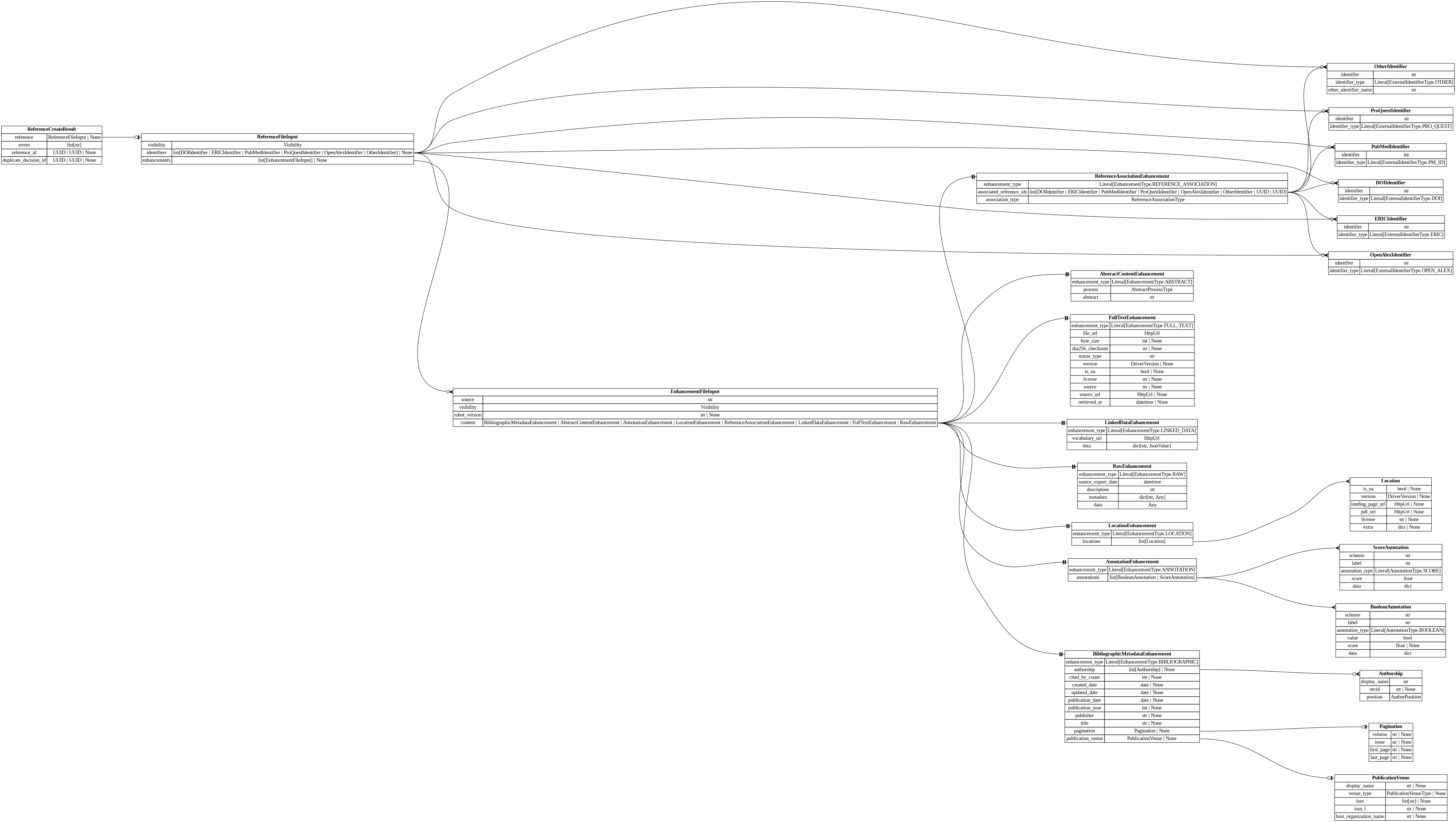 digraph "Entity Relationship Diagram created by erdantic" {
   graph [fontcolor=gray66,
      fontname="Times New Roman,Times,Liberation Serif,serif",
      fontsize=9,
      nodesep=0.5,
      rankdir=LR,
      ranksep=1.5
   ];
   node [fontname="Times New Roman,Times,Liberation Serif,serif",
      fontsize=14,
      label="\N",
      shape=plain
   ];
   edge [dir=both];
   "app.domain.references.models.validators.ReferenceCreateResult"   [label=<<table border="0" cellborder="1" cellspacing="0"><tr><td port="_root" colspan="2"><b>ReferenceCreateResult</b></td></tr><tr><td>reference</td><td port="reference">ReferenceFileInput | None</td></tr><tr><td>errors</td><td port="errors">list[str]</td></tr><tr><td>reference_id</td><td port="reference_id">UUID | UUID | None</td></tr><tr><td>duplicate_decision_id</td><td port="duplicate_decision_id">UUID | UUID | None</td></tr></table>>,
      tooltip="app.domain.references.models.validators.ReferenceCreateResult

Result of an attempt to create a reference.

If reference \
is None, no reference was created and errors will be populated.
If reference exists and there are errors, the reference was \
created but there
were errors in the hydration.
If reference exists and there are no errors, the reference was created and \
all
enhancements/identifiers were hydrated successfully from the input.
If duplicate_decision_id is set, the reference is \
pending deduplication.
"];
   "destiny_sdk.references.ReferenceFileInput"   [label=<<table border="0" cellborder="1" cellspacing="0"><tr><td port="_root" colspan="2"><b>ReferenceFileInput</b></td></tr><tr><td>visibility</td><td port="visibility">Visibility</td></tr><tr><td>identifiers</td><td port="identifiers">list[DOIIdentifier | ERICIdentifier | PubMedIdentifier | ProQuestIdentifier | OpenAlexIdentifier | OtherIdentifier] | None</td></tr><tr><td>enhancements</td><td port="enhancements">list[EnhancementFileInput] | None</td></tr></table>>,
      tooltip="destiny_sdk.references.ReferenceFileInput

Enhancement model used to marshall a file input.
"];
   "app.domain.references.models.validators.ReferenceCreateResult":reference:e -> "destiny_sdk.references.ReferenceFileInput":_root:w   [arrowhead=noneteeodot,
      arrowtail=nonenone];
   "destiny_sdk.enhancements.AbstractContentEnhancement"   [label=<<table border="0" cellborder="1" cellspacing="0"><tr><td port="_root" colspan="2"><b>AbstractContentEnhancement</b></td></tr><tr><td>enhancement_type</td><td port="enhancement_type">Literal[EnhancementType.ABSTRACT]</td></tr><tr><td>process</td><td port="process">AbstractProcessType</td></tr><tr><td>abstract</td><td port="abstract">str</td></tr></table>>,
      tooltip="destiny_sdk.enhancements.AbstractContentEnhancement

An enhancement which is specific to the abstract of a reference.
&#\
xA;This is separate from the `BibliographicMetadata` for two reasons:

1. Abstracts are increasingly missing from sources \
like OpenAlex, and may be
backfilled from other sources, without the bibliographic metadata.
2. They are also subject to \
copyright limitations in ways which metadata are
not, and thus need separate visibility controls.
"];
   "destiny_sdk.enhancements.AnnotationEnhancement"   [label=<<table border="0" cellborder="1" cellspacing="0"><tr><td port="_root" colspan="2"><b>AnnotationEnhancement</b></td></tr><tr><td>enhancement_type</td><td port="enhancement_type">Literal[EnhancementType.ANNOTATION]</td></tr><tr><td>annotations</td><td port="annotations">list[BooleanAnnotation | ScoreAnnotation]</td></tr></table>>,
      tooltip="destiny_sdk.enhancements.AnnotationEnhancement

An enhancement which is composed of a list of Annotations.
"];
   "destiny_sdk.enhancements.BooleanAnnotation"   [label=<<table border="0" cellborder="1" cellspacing="0"><tr><td port="_root" colspan="2"><b>BooleanAnnotation</b></td></tr><tr><td>scheme</td><td port="scheme">str</td></tr><tr><td>label</td><td port="label">str</td></tr><tr><td>annotation_type</td><td port="annotation_type">Literal[AnnotationType.BOOLEAN]</td></tr><tr><td>value</td><td port="value">bool</td></tr><tr><td>score</td><td port="score">float | None</td></tr><tr><td>data</td><td port="data">dict</td></tr></table>>,
      tooltip="destiny_sdk.enhancements.BooleanAnnotation

An annotation is a way of tagging the content with a label of some kind.
&#\
xA;This class will probably be broken up in the future, but covers most of our
initial cases.
"];
   "destiny_sdk.enhancements.AnnotationEnhancement":annotations:e -> "destiny_sdk.enhancements.BooleanAnnotation":_root:w   [arrowhead=crownone,
      arrowtail=nonenone];
   "destiny_sdk.enhancements.ScoreAnnotation"   [label=<<table border="0" cellborder="1" cellspacing="0"><tr><td port="_root" colspan="2"><b>ScoreAnnotation</b></td></tr><tr><td>scheme</td><td port="scheme">str</td></tr><tr><td>label</td><td port="label">str</td></tr><tr><td>annotation_type</td><td port="annotation_type">Literal[AnnotationType.SCORE]</td></tr><tr><td>score</td><td port="score">float</td></tr><tr><td>data</td><td port="data">dict</td></tr></table>>,
      tooltip="destiny_sdk.enhancements.ScoreAnnotation

An annotation which represents the score for a label.

This is similar \
to a BooleanAnnotation, but lacks a boolean determination
as to the application of the label.
"];
   "destiny_sdk.enhancements.AnnotationEnhancement":annotations:e -> "destiny_sdk.enhancements.ScoreAnnotation":_root:w   [arrowhead=crownone,
      arrowtail=nonenone];
   "destiny_sdk.enhancements.Authorship"   [label=<<table border="0" cellborder="1" cellspacing="0"><tr><td port="_root" colspan="2"><b>Authorship</b></td></tr><tr><td>display_name</td><td port="display_name">str</td></tr><tr><td>orcid</td><td port="orcid">str | None</td></tr><tr><td>position</td><td port="position">AuthorPosition</td></tr></table>>,
      tooltip="destiny_sdk.enhancements.Authorship

Represents a single author and their association with a reference.

This is \
a simplification of the OpenAlex [Authorship
object](https://docs.openalex.org/api-entities/works/work-object/authorship-object)&#\
xA;for our purposes.
"];
   "destiny_sdk.enhancements.BibliographicMetadataEnhancement"   [label=<<table border="0" cellborder="1" cellspacing="0"><tr><td port="_root" colspan="2"><b>BibliographicMetadataEnhancement</b></td></tr><tr><td>enhancement_type</td><td port="enhancement_type">Literal[EnhancementType.BIBLIOGRAPHIC]</td></tr><tr><td>authorship</td><td port="authorship">list[Authorship] | None</td></tr><tr><td>cited_by_count</td><td port="cited_by_count">int | None</td></tr><tr><td>created_date</td><td port="created_date">date | None</td></tr><tr><td>updated_date</td><td port="updated_date">date | None</td></tr><tr><td>publication_date</td><td port="publication_date">date | None</td></tr><tr><td>publication_year</td><td port="publication_year">int | None</td></tr><tr><td>publisher</td><td port="publisher">str | None</td></tr><tr><td>title</td><td port="title">str | None</td></tr><tr><td>pagination</td><td port="pagination">Pagination | None</td></tr><tr><td>publication_venue</td><td port="publication_venue">PublicationVenue | None</td></tr></table>>,
      tooltip="destiny_sdk.enhancements.BibliographicMetadataEnhancement

An enhancement which is made up of bibliographic metadata.
&#\
xA;Generally this will be sourced from a database such as OpenAlex or similar.
For directly contributed references, these may \
not be complete.
"];
   "destiny_sdk.enhancements.BibliographicMetadataEnhancement":authorship:e -> "destiny_sdk.enhancements.Authorship":_root:w   [arrowhead=crowodot,
      arrowtail=nonenone];
   "destiny_sdk.enhancements.Pagination"   [label=<<table border="0" cellborder="1" cellspacing="0"><tr><td port="_root" colspan="2"><b>Pagination</b></td></tr><tr><td>volume</td><td port="volume">str | None</td></tr><tr><td>issue</td><td port="issue">str | None</td></tr><tr><td>first_page</td><td port="first_page">str | None</td></tr><tr><td>last_page</td><td port="last_page">str | None</td></tr></table>>,
      tooltip="destiny_sdk.enhancements.Pagination

Pagination information for journal articles.

Maps to OpenAlex's work.biblio \
object. All fields are strings to match
OpenAlex's format, which may include non-numeric values like \"Spring\" or \"A1\".
"];
   "destiny_sdk.enhancements.BibliographicMetadataEnhancement":pagination:e -> "destiny_sdk.enhancements.Pagination":_root:w   [arrowhead=noneteeodot,
      arrowtail=nonenone];
   "destiny_sdk.enhancements.PublicationVenue"   [label=<<table border="0" cellborder="1" cellspacing="0"><tr><td port="_root" colspan="2"><b>PublicationVenue</b></td></tr><tr><td>display_name</td><td port="display_name">str | None</td></tr><tr><td>venue_type</td><td port="venue_type">PublicationVenueType | None</td></tr><tr><td>issn</td><td port="issn">list[str] | None</td></tr><tr><td>issn_l</td><td port="issn_l">str | None</td></tr><tr><td>host_organization_name</td><td port="host_organization_name">str | None</td></tr></table>>,
      tooltip="destiny_sdk.enhancements.PublicationVenue

A publication venue (journal, repository, conference, etc.).
"];
   "destiny_sdk.enhancements.BibliographicMetadataEnhancement":publication_venue:e -> "destiny_sdk.enhancements.PublicationVenue":_root:w   [arrowhead=noneteeodot,
      arrowtail=nonenone];
   "destiny_sdk.enhancements.EnhancementFileInput"   [label=<<table border="0" cellborder="1" cellspacing="0"><tr><td port="_root" colspan="2"><b>EnhancementFileInput</b></td></tr><tr><td>source</td><td port="source">str</td></tr><tr><td>visibility</td><td port="visibility">Visibility</td></tr><tr><td>robot_version</td><td port="robot_version">str | None</td></tr><tr><td>content</td><td port="content">BibliographicMetadataEnhancement | AbstractContentEnhancement | AnnotationEnhancement | LocationEnhancement | ReferenceAssociationEnhancement | LinkedDataEnhancement | FullTextEnhancement | RawEnhancement</td></tr></table>>,
      tooltip="destiny_sdk.enhancements.EnhancementFileInput

Enhancement model used to marshall a file input to new references.
"];
   "destiny_sdk.enhancements.EnhancementFileInput":content:e -> "destiny_sdk.enhancements.AbstractContentEnhancement":_root:w   [arrowhead=noneteetee,
      arrowtail=nonenone];
   "destiny_sdk.enhancements.EnhancementFileInput":content:e -> "destiny_sdk.enhancements.AnnotationEnhancement":_root:w   [arrowhead=noneteetee,
      arrowtail=nonenone];
   "destiny_sdk.enhancements.EnhancementFileInput":content:e -> "destiny_sdk.enhancements.BibliographicMetadataEnhancement":_root:w   [arrowhead=noneteetee,
      arrowtail=nonenone];
   "destiny_sdk.enhancements.FullTextEnhancement"   [label=<<table border="0" cellborder="1" cellspacing="0"><tr><td port="_root" colspan="2"><b>FullTextEnhancement</b></td></tr><tr><td>enhancement_type</td><td port="enhancement_type">Literal[EnhancementType.FULL_TEXT]</td></tr><tr><td>file_url</td><td port="file_url">HttpUrl</td></tr><tr><td>byte_size</td><td port="byte_size">int | None</td></tr><tr><td>sha256_checksum</td><td port="sha256_checksum">str | None</td></tr><tr><td>mime_type</td><td port="mime_type">str</td></tr><tr><td>version</td><td port="version">DriverVersion | None</td></tr><tr><td>is_oa</td><td port="is_oa">bool | None</td></tr><tr><td>license</td><td port="license">str | None</td></tr><tr><td>source</td><td port="source">str | None</td></tr><tr><td>source_url</td><td port="source_url">HttpUrl | None</td></tr><tr><td>retrieved_at</td><td port="retrieved_at">datetime | None</td></tr></table>>,
      tooltip="destiny_sdk.enhancements.FullTextEnhancement

An enhancement for storing a link to the full text and its metadata.
&#\
xA;Full texts are not for the sharing of copyrighted material without a license.
They are to maintain files for validation and \
to allow permitted text and data
mining activities.
"];
   "destiny_sdk.enhancements.EnhancementFileInput":content:e -> "destiny_sdk.enhancements.FullTextEnhancement":_root:w   [arrowhead=noneteetee,
      arrowtail=nonenone];
   "destiny_sdk.enhancements.LinkedDataEnhancement"   [label=<<table border="0" cellborder="1" cellspacing="0"><tr><td port="_root" colspan="2"><b>LinkedDataEnhancement</b></td></tr><tr><td>enhancement_type</td><td port="enhancement_type">Literal[EnhancementType.LINKED_DATA]</td></tr><tr><td>vocabulary_uri</td><td port="vocabulary_uri">HttpUrl</td></tr><tr><td>data</td><td port="data">dict[str, JsonValue]</td></tr></table>>,
      tooltip="destiny_sdk.enhancements.LinkedDataEnhancement

An enhancement for storing structured data in a linked data format.
&#\
xA;The content is a JSON-LD document conforming to the vocabulary and
context specified. This enhancement type is produced by \
mapping robots
that transform RawEnhancement data into the shared vocabulary.
"];
   "destiny_sdk.enhancements.EnhancementFileInput":content:e -> "destiny_sdk.enhancements.LinkedDataEnhancement":_root:w   [arrowhead=noneteetee,
      arrowtail=nonenone];
   "destiny_sdk.enhancements.LocationEnhancement"   [label=<<table border="0" cellborder="1" cellspacing="0"><tr><td port="_root" colspan="2"><b>LocationEnhancement</b></td></tr><tr><td>enhancement_type</td><td port="enhancement_type">Literal[EnhancementType.LOCATION]</td></tr><tr><td>locations</td><td port="locations">list[Location]</td></tr></table>>,
      tooltip="destiny_sdk.enhancements.LocationEnhancement

An enhancement which describes locations where this reference can be found.&#\
xA;
This maps closely (almost exactly) to OpenAlex's locations.
"];
   "destiny_sdk.enhancements.EnhancementFileInput":content:e -> "destiny_sdk.enhancements.LocationEnhancement":_root:w   [arrowhead=noneteetee,
      arrowtail=nonenone];
   "destiny_sdk.enhancements.RawEnhancement"   [label=<<table border="0" cellborder="1" cellspacing="0"><tr><td port="_root" colspan="2"><b>RawEnhancement</b></td></tr><tr><td>enhancement_type</td><td port="enhancement_type">Literal[EnhancementType.RAW]</td></tr><tr><td>source_export_date</td><td port="source_export_date">datetime</td></tr><tr><td>description</td><td port="description">str</td></tr><tr><td>metadata</td><td port="metadata">dict[str, Any]</td></tr><tr><td>data</td><td port="data">Any</td></tr></table>>,
      tooltip="destiny_sdk.enhancements.RawEnhancement

An enhancement for storing raw/arbitrary/unstructured data.

Data in these \
enhancements is intended for future conversion into structured form.

This enhancement accepts any fields passed in to `\
data`. These enhancements can
only be created by robots granted the ``raw_enhancement_writer`` entitlement.
"];
   "destiny_sdk.enhancements.EnhancementFileInput":content:e -> "destiny_sdk.enhancements.RawEnhancement":_root:w   [arrowhead=noneteetee,
      arrowtail=nonenone];
   "destiny_sdk.enhancements.ReferenceAssociationEnhancement"   [label=<<table border="0" cellborder="1" cellspacing="0"><tr><td port="_root" colspan="2"><b>ReferenceAssociationEnhancement</b></td></tr><tr><td>enhancement_type</td><td port="enhancement_type">Literal[EnhancementType.REFERENCE_ASSOCIATION]</td></tr><tr><td>associated_reference_ids</td><td port="associated_reference_ids">list[DOIIdentifier | ERICIdentifier | PubMedIdentifier | ProQuestIdentifier | OpenAlexIdentifier | OtherIdentifier | UUID | UUID]</td></tr><tr><td>association_type</td><td port="association_type">ReferenceAssociationType</td></tr></table>>,
      tooltip="destiny_sdk.enhancements.ReferenceAssociationEnhancement

An enhancement for storing associations between references.
"];
   "destiny_sdk.enhancements.EnhancementFileInput":content:e -> "destiny_sdk.enhancements.ReferenceAssociationEnhancement":_root:w   [arrowhead=noneteetee,
      arrowtail=nonenone];
   "destiny_sdk.enhancements.Location"   [label=<<table border="0" cellborder="1" cellspacing="0"><tr><td port="_root" colspan="2"><b>Location</b></td></tr><tr><td>is_oa</td><td port="is_oa">bool | None</td></tr><tr><td>version</td><td port="version">DriverVersion | None</td></tr><tr><td>landing_page_url</td><td port="landing_page_url">HttpUrl | None</td></tr><tr><td>pdf_url</td><td port="pdf_url">HttpUrl | None</td></tr><tr><td>license</td><td port="license">str | None</td></tr><tr><td>extra</td><td port="extra">dict | None</td></tr></table>>,
      tooltip="destiny_sdk.enhancements.Location

A location where a reference can be found.

This maps almost completely to the \
OpenAlex
[Location object](https://docs.openalex.org/api-entities/works/work-object/location-object)
"];
   "destiny_sdk.enhancements.LocationEnhancement":locations:e -> "destiny_sdk.enhancements.Location":_root:w   [arrowhead=crownone,
      arrowtail=nonenone];
   "destiny_sdk.identifiers.DOIIdentifier"   [label=<<table border="0" cellborder="1" cellspacing="0"><tr><td port="_root" colspan="2"><b>DOIIdentifier</b></td></tr><tr><td>identifier</td><td port="identifier">str</td></tr><tr><td>identifier_type</td><td port="identifier_type">Literal[ExternalIdentifierType.DOI]</td></tr></table>>,
      tooltip="destiny_sdk.identifiers.DOIIdentifier

An external identifier representing a DOI.
"];
   "destiny_sdk.enhancements.ReferenceAssociationEnhancement":associated_reference_ids:e -> "destiny_sdk.identifiers.DOIIdentifier":_root:w   [arrowhead=crownone,
      arrowtail=nonenone];
   "destiny_sdk.identifiers.ERICIdentifier"   [label=<<table border="0" cellborder="1" cellspacing="0"><tr><td port="_root" colspan="2"><b>ERICIdentifier</b></td></tr><tr><td>identifier</td><td port="identifier">str</td></tr><tr><td>identifier_type</td><td port="identifier_type">Literal[ExternalIdentifierType.ERIC]</td></tr></table>>,
      tooltip="destiny_sdk.identifiers.ERICIdentifier

An external identifier representing an ERIC Number.

An ERIC Number is defined \
as a unique identifying number preceded by
ED (for a non-journal document) or EJ (for a journal article).
"];
   "destiny_sdk.enhancements.ReferenceAssociationEnhancement":associated_reference_ids:e -> "destiny_sdk.identifiers.ERICIdentifier":_root:w   [arrowhead=crownone,
      arrowtail=nonenone];
   "destiny_sdk.identifiers.OpenAlexIdentifier"   [label=<<table border="0" cellborder="1" cellspacing="0"><tr><td port="_root" colspan="2"><b>OpenAlexIdentifier</b></td></tr><tr><td>identifier</td><td port="identifier">str</td></tr><tr><td>identifier_type</td><td port="identifier_type">Literal[ExternalIdentifierType.OPEN_ALEX]</td></tr></table>>,
      tooltip="destiny_sdk.identifiers.OpenAlexIdentifier

An external identifier representing an OpenAlex ID.
"];
   "destiny_sdk.enhancements.ReferenceAssociationEnhancement":associated_reference_ids:e -> "destiny_sdk.identifiers.OpenAlexIdentifier":_root:w   [arrowhead=crownone,
      arrowtail=nonenone];
   "destiny_sdk.identifiers.OtherIdentifier"   [label=<<table border="0" cellborder="1" cellspacing="0"><tr><td port="_root" colspan="2"><b>OtherIdentifier</b></td></tr><tr><td>identifier</td><td port="identifier">str</td></tr><tr><td>identifier_type</td><td port="identifier_type">Literal[ExternalIdentifierType.OTHER]</td></tr><tr><td>other_identifier_name</td><td port="other_identifier_name">str</td></tr></table>>,
      tooltip="destiny_sdk.identifiers.OtherIdentifier

An external identifier not otherwise defined by the repository.
"];
   "destiny_sdk.enhancements.ReferenceAssociationEnhancement":associated_reference_ids:e -> "destiny_sdk.identifiers.OtherIdentifier":_root:w   [arrowhead=crownone,
      arrowtail=nonenone];
   "destiny_sdk.identifiers.ProQuestIdentifier"   [label=<<table border="0" cellborder="1" cellspacing="0"><tr><td port="_root" colspan="2"><b>ProQuestIdentifier</b></td></tr><tr><td>identifier</td><td port="identifier">str</td></tr><tr><td>identifier_type</td><td port="identifier_type">Literal[ExternalIdentifierType.PRO_QUEST]</td></tr></table>>,
      tooltip="destiny_sdk.identifiers.ProQuestIdentifier

An external identifier representing a ProQuest ID.
"];
   "destiny_sdk.enhancements.ReferenceAssociationEnhancement":associated_reference_ids:e -> "destiny_sdk.identifiers.ProQuestIdentifier":_root:w   [arrowhead=crownone,
      arrowtail=nonenone];
   "destiny_sdk.identifiers.PubMedIdentifier"   [label=<<table border="0" cellborder="1" cellspacing="0"><tr><td port="_root" colspan="2"><b>PubMedIdentifier</b></td></tr><tr><td>identifier</td><td port="identifier">int</td></tr><tr><td>identifier_type</td><td port="identifier_type">Literal[ExternalIdentifierType.PM_ID]</td></tr></table>>,
      tooltip="destiny_sdk.identifiers.PubMedIdentifier

An external identifier representing a PubMed ID.
"];
   "destiny_sdk.enhancements.ReferenceAssociationEnhancement":associated_reference_ids:e -> "destiny_sdk.identifiers.PubMedIdentifier":_root:w   [arrowhead=crownone,
      arrowtail=nonenone];
   "destiny_sdk.references.ReferenceFileInput":enhancements:e -> "destiny_sdk.enhancements.EnhancementFileInput":_root:w   [arrowhead=crowodot,
      arrowtail=nonenone];
   "destiny_sdk.references.ReferenceFileInput":identifiers:e -> "destiny_sdk.identifiers.DOIIdentifier":_root:w   [arrowhead=crowodot,
      arrowtail=nonenone];
   "destiny_sdk.references.ReferenceFileInput":identifiers:e -> "destiny_sdk.identifiers.ERICIdentifier":_root:w   [arrowhead=crowodot,
      arrowtail=nonenone];
   "destiny_sdk.references.ReferenceFileInput":identifiers:e -> "destiny_sdk.identifiers.OpenAlexIdentifier":_root:w   [arrowhead=crowodot,
      arrowtail=nonenone];
   "destiny_sdk.references.ReferenceFileInput":identifiers:e -> "destiny_sdk.identifiers.OtherIdentifier":_root:w   [arrowhead=crowodot,
      arrowtail=nonenone];
   "destiny_sdk.references.ReferenceFileInput":identifiers:e -> "destiny_sdk.identifiers.ProQuestIdentifier":_root:w   [arrowhead=crowodot,
      arrowtail=nonenone];
   "destiny_sdk.references.ReferenceFileInput":identifiers:e -> "destiny_sdk.identifiers.PubMedIdentifier":_root:w   [arrowhead=crowodot,
      arrowtail=nonenone];
}