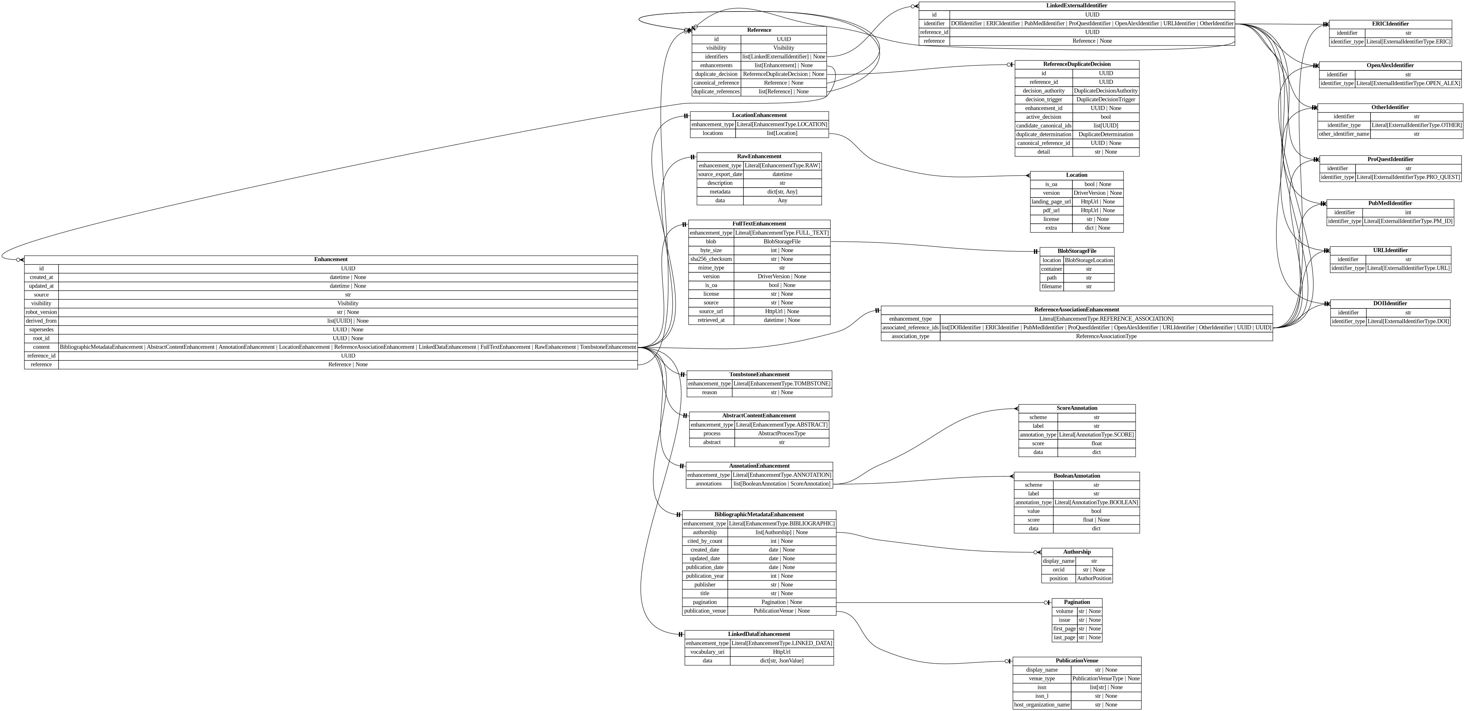 digraph "Entity Relationship Diagram created by erdantic" {
   graph [fontcolor=gray66,
      fontname="Times New Roman,Times,Liberation Serif,serif",
      fontsize=9,
      nodesep=0.5,
      rankdir=LR,
      ranksep=1.5
   ];
   node [fontname="Times New Roman,Times,Liberation Serif,serif",
      fontsize=14,
      label="\N",
      shape=plain
   ];
   edge [dir=both];
   "app.domain.references.models.models.Enhancement"   [label=<<table border="0" cellborder="1" cellspacing="0"><tr><td port="_root" colspan="2"><b>Enhancement</b></td></tr><tr><td>id</td><td port="id">UUID</td></tr><tr><td>created_at</td><td port="created_at">datetime | None</td></tr><tr><td>updated_at</td><td port="updated_at">datetime | None</td></tr><tr><td>source</td><td port="source">str</td></tr><tr><td>visibility</td><td port="visibility">Visibility</td></tr><tr><td>robot_version</td><td port="robot_version">str | None</td></tr><tr><td>derived_from</td><td port="derived_from">list[UUID] | None</td></tr><tr><td>supersedes</td><td port="supersedes">UUID | None</td></tr><tr><td>root_id</td><td port="root_id">UUID | None</td></tr><tr><td>content</td><td port="content">BibliographicMetadataEnhancement | AbstractContentEnhancement | AnnotationEnhancement | LocationEnhancement | ReferenceAssociationEnhancement | LinkedDataEnhancement | FullTextEnhancement | RawEnhancement | TombstoneEnhancement</td></tr><tr><td>reference_id</td><td port="reference_id">UUID</td></tr><tr><td>reference</td><td port="reference">Reference | None</td></tr></table>>,
      tooltip="app.domain.references.models.models.Enhancement

Core enhancement model with database attributes included.
"];
   "app.domain.references.models.models.FullTextEnhancement"   [label=<<table border="0" cellborder="1" cellspacing="0"><tr><td port="_root" colspan="2"><b>FullTextEnhancement</b></td></tr><tr><td>enhancement_type</td><td port="enhancement_type">Literal[EnhancementType.FULL_TEXT]</td></tr><tr><td>blob</td><td port="blob">BlobStorageFile</td></tr><tr><td>byte_size</td><td port="byte_size">int | None</td></tr><tr><td>sha256_checksum</td><td port="sha256_checksum">str | None</td></tr><tr><td>mime_type</td><td port="mime_type">str</td></tr><tr><td>version</td><td port="version">DriverVersion | None</td></tr><tr><td>is_oa</td><td port="is_oa">bool | None</td></tr><tr><td>license</td><td port="license">str | None</td></tr><tr><td>source</td><td port="source">str | None</td></tr><tr><td>source_url</td><td port="source_url">HttpUrl | None</td></tr><tr><td>retrieved_at</td><td port="retrieved_at">datetime | None</td></tr></table>>,
      tooltip="app.domain.references.models.models.FullTextEnhancement

An enhancement for storing a link to the full text and its metadata.&#\
xA;
We separate this from the SDK model as it contains a file pointer, not
the URL to the file itself.
"];
   "app.domain.references.models.models.Enhancement":content:e -> "app.domain.references.models.models.FullTextEnhancement":_root:w   [arrowhead=noneteetee,
      arrowtail=nonenone];
   "app.domain.references.models.models.Reference"   [label=<<table border="0" cellborder="1" cellspacing="0"><tr><td port="_root" colspan="2"><b>Reference</b></td></tr><tr><td>id</td><td port="id">UUID</td></tr><tr><td>visibility</td><td port="visibility">Visibility</td></tr><tr><td>identifiers</td><td port="identifiers">list[LinkedExternalIdentifier] | None</td></tr><tr><td>enhancements</td><td port="enhancements">list[Enhancement] | None</td></tr><tr><td>duplicate_decision</td><td port="duplicate_decision">ReferenceDuplicateDecision | None</td></tr><tr><td>canonical_reference</td><td port="canonical_reference">Reference | None</td></tr><tr><td>duplicate_references</td><td port="duplicate_references">list[Reference] | None</td></tr></table>>,
      tooltip="app.domain.references.models.models.Reference

Core reference model with database attributes included.
"];
   "app.domain.references.models.models.Enhancement":reference:e -> "app.domain.references.models.models.Reference":_root:w   [arrowhead=noneteeodot,
      arrowtail=nonenone];
   "destiny_sdk.enhancements.AbstractContentEnhancement"   [label=<<table border="0" cellborder="1" cellspacing="0"><tr><td port="_root" colspan="2"><b>AbstractContentEnhancement</b></td></tr><tr><td>enhancement_type</td><td port="enhancement_type">Literal[EnhancementType.ABSTRACT]</td></tr><tr><td>process</td><td port="process">AbstractProcessType</td></tr><tr><td>abstract</td><td port="abstract">str</td></tr></table>>,
      tooltip="destiny_sdk.enhancements.AbstractContentEnhancement

An enhancement which is specific to the abstract of a reference.
&#\
xA;This is separate from the `BibliographicMetadata` for two reasons:

1. Abstracts are increasingly missing from sources \
like OpenAlex, and may be
backfilled from other sources, without the bibliographic metadata.
2. They are also subject to \
copyright limitations in ways which metadata are
not, and thus need separate visibility controls.
"];
   "app.domain.references.models.models.Enhancement":content:e -> "destiny_sdk.enhancements.AbstractContentEnhancement":_root:w   [arrowhead=noneteetee,
      arrowtail=nonenone];
   "destiny_sdk.enhancements.AnnotationEnhancement"   [label=<<table border="0" cellborder="1" cellspacing="0"><tr><td port="_root" colspan="2"><b>AnnotationEnhancement</b></td></tr><tr><td>enhancement_type</td><td port="enhancement_type">Literal[EnhancementType.ANNOTATION]</td></tr><tr><td>annotations</td><td port="annotations">list[BooleanAnnotation | ScoreAnnotation]</td></tr></table>>,
      tooltip="destiny_sdk.enhancements.AnnotationEnhancement

An enhancement which is composed of a list of Annotations.
"];
   "app.domain.references.models.models.Enhancement":content:e -> "destiny_sdk.enhancements.AnnotationEnhancement":_root:w   [arrowhead=noneteetee,
      arrowtail=nonenone];
   "destiny_sdk.enhancements.BibliographicMetadataEnhancement"   [label=<<table border="0" cellborder="1" cellspacing="0"><tr><td port="_root" colspan="2"><b>BibliographicMetadataEnhancement</b></td></tr><tr><td>enhancement_type</td><td port="enhancement_type">Literal[EnhancementType.BIBLIOGRAPHIC]</td></tr><tr><td>authorship</td><td port="authorship">list[Authorship] | None</td></tr><tr><td>cited_by_count</td><td port="cited_by_count">int | None</td></tr><tr><td>created_date</td><td port="created_date">date | None</td></tr><tr><td>updated_date</td><td port="updated_date">date | None</td></tr><tr><td>publication_date</td><td port="publication_date">date | None</td></tr><tr><td>publication_year</td><td port="publication_year">int | None</td></tr><tr><td>publisher</td><td port="publisher">str | None</td></tr><tr><td>title</td><td port="title">str | None</td></tr><tr><td>pagination</td><td port="pagination">Pagination | None</td></tr><tr><td>publication_venue</td><td port="publication_venue">PublicationVenue | None</td></tr></table>>,
      tooltip="destiny_sdk.enhancements.BibliographicMetadataEnhancement

An enhancement which is made up of bibliographic metadata.
&#\
xA;Generally this will be sourced from a database such as OpenAlex or similar.
For directly contributed references, these may \
not be complete.
"];
   "app.domain.references.models.models.Enhancement":content:e -> "destiny_sdk.enhancements.BibliographicMetadataEnhancement":_root:w   [arrowhead=noneteetee,
      arrowtail=nonenone];
   "destiny_sdk.enhancements.LinkedDataEnhancement"   [label=<<table border="0" cellborder="1" cellspacing="0"><tr><td port="_root" colspan="2"><b>LinkedDataEnhancement</b></td></tr><tr><td>enhancement_type</td><td port="enhancement_type">Literal[EnhancementType.LINKED_DATA]</td></tr><tr><td>vocabulary_uri</td><td port="vocabulary_uri">HttpUrl</td></tr><tr><td>data</td><td port="data">dict[str, JsonValue]</td></tr></table>>,
      tooltip="destiny_sdk.enhancements.LinkedDataEnhancement

An enhancement for storing structured data in a linked data format.
&#\
xA;The content is a JSON-LD document conforming to the vocabulary and
context specified. This enhancement type is produced by \
mapping robots
that transform RawEnhancement data into the shared vocabulary.
"];
   "app.domain.references.models.models.Enhancement":content:e -> "destiny_sdk.enhancements.LinkedDataEnhancement":_root:w   [arrowhead=noneteetee,
      arrowtail=nonenone];
   "destiny_sdk.enhancements.LocationEnhancement"   [label=<<table border="0" cellborder="1" cellspacing="0"><tr><td port="_root" colspan="2"><b>LocationEnhancement</b></td></tr><tr><td>enhancement_type</td><td port="enhancement_type">Literal[EnhancementType.LOCATION]</td></tr><tr><td>locations</td><td port="locations">list[Location]</td></tr></table>>,
      tooltip="destiny_sdk.enhancements.LocationEnhancement

An enhancement which describes locations where this reference can be found.&#\
xA;
This maps closely (almost exactly) to OpenAlex's locations.
"];
   "app.domain.references.models.models.Enhancement":content:e -> "destiny_sdk.enhancements.LocationEnhancement":_root:w   [arrowhead=noneteetee,
      arrowtail=nonenone];
   "destiny_sdk.enhancements.RawEnhancement"   [label=<<table border="0" cellborder="1" cellspacing="0"><tr><td port="_root" colspan="2"><b>RawEnhancement</b></td></tr><tr><td>enhancement_type</td><td port="enhancement_type">Literal[EnhancementType.RAW]</td></tr><tr><td>source_export_date</td><td port="source_export_date">datetime</td></tr><tr><td>description</td><td port="description">str</td></tr><tr><td>metadata</td><td port="metadata">dict[str, Any]</td></tr><tr><td>data</td><td port="data">Any</td></tr></table>>,
      tooltip="destiny_sdk.enhancements.RawEnhancement

An enhancement for storing raw/arbitrary/unstructured data.

Data in these \
enhancements is intended for future conversion into structured form.

This enhancement accepts any fields passed in to `\
data`. These enhancements can
only be created by robots granted the ``raw_enhancement_writer`` entitlement.
"];
   "app.domain.references.models.models.Enhancement":content:e -> "destiny_sdk.enhancements.RawEnhancement":_root:w   [arrowhead=noneteetee,
      arrowtail=nonenone];
   "destiny_sdk.enhancements.ReferenceAssociationEnhancement"   [label=<<table border="0" cellborder="1" cellspacing="0"><tr><td port="_root" colspan="2"><b>ReferenceAssociationEnhancement</b></td></tr><tr><td>enhancement_type</td><td port="enhancement_type">Literal[EnhancementType.REFERENCE_ASSOCIATION]</td></tr><tr><td>associated_reference_ids</td><td port="associated_reference_ids">list[DOIIdentifier | ERICIdentifier | PubMedIdentifier | ProQuestIdentifier | OpenAlexIdentifier | URLIdentifier | OtherIdentifier | UUID | UUID]</td></tr><tr><td>association_type</td><td port="association_type">ReferenceAssociationType</td></tr></table>>,
      tooltip="destiny_sdk.enhancements.ReferenceAssociationEnhancement

An enhancement for storing associations between references.
"];
   "app.domain.references.models.models.Enhancement":content:e -> "destiny_sdk.enhancements.ReferenceAssociationEnhancement":_root:w   [arrowhead=noneteetee,
      arrowtail=nonenone];
   "destiny_sdk.enhancements.TombstoneEnhancement"   [label=<<table border="0" cellborder="1" cellspacing="0"><tr><td port="_root" colspan="2"><b>TombstoneEnhancement</b></td></tr><tr><td>enhancement_type</td><td port="enhancement_type">Literal[EnhancementType.TOMBSTONE]</td></tr><tr><td>reason</td><td port="reason">str | None</td></tr></table>>,
      tooltip="destiny_sdk.enhancements.TombstoneEnhancement

An enhancement which withdraws the supersession chain it heads.

\
It must supersede a chain head that is not a tombstone, and only an enhancement of
the withdrawn type may supersede it. Import \
files cannot carry one.
"];
   "app.domain.references.models.models.Enhancement":content:e -> "destiny_sdk.enhancements.TombstoneEnhancement":_root:w   [arrowhead=noneteetee,
      arrowtail=nonenone];
   "app.persistence.blob.models.BlobStorageFile"   [label=<<table border="0" cellborder="1" cellspacing="0"><tr><td port="_root" colspan="2"><b>BlobStorageFile</b></td></tr><tr><td>location</td><td port="location">BlobStorageLocation</td></tr><tr><td>container</td><td port="container">str</td></tr><tr><td>path</td><td port="path">str</td></tr><tr><td>filename</td><td port="filename">str</td></tr></table>>,
      tooltip="app.persistence.blob.models.BlobStorageFile

Model to represent Blob Storage files.
"];
   "app.domain.references.models.models.FullTextEnhancement":blob:e -> "app.persistence.blob.models.BlobStorageFile":_root:w   [arrowhead=noneteetee,
      arrowtail=nonenone];
   "app.domain.references.models.models.LinkedExternalIdentifier"   [label=<<table border="0" cellborder="1" cellspacing="0"><tr><td port="_root" colspan="2"><b>LinkedExternalIdentifier</b></td></tr><tr><td>id</td><td port="id">UUID</td></tr><tr><td>identifier</td><td port="identifier">DOIIdentifier | ERICIdentifier | PubMedIdentifier | ProQuestIdentifier | OpenAlexIdentifier | URLIdentifier | OtherIdentifier</td></tr><tr><td>reference_id</td><td port="reference_id">UUID</td></tr><tr><td>reference</td><td port="reference">Reference | None</td></tr></table>>,
      tooltip="app.domain.references.models.models.LinkedExternalIdentifier

External identifier model with database attributes included.&#\
xA;"];
   "app.domain.references.models.models.LinkedExternalIdentifier":reference:e -> "app.domain.references.models.models.Reference":_root:w   [arrowhead=noneteeodot,
      arrowtail=nonenone];
   "destiny_sdk.identifiers.DOIIdentifier"   [label=<<table border="0" cellborder="1" cellspacing="0"><tr><td port="_root" colspan="2"><b>DOIIdentifier</b></td></tr><tr><td>identifier</td><td port="identifier">str</td></tr><tr><td>identifier_type</td><td port="identifier_type">Literal[ExternalIdentifierType.DOI]</td></tr></table>>,
      tooltip="destiny_sdk.identifiers.DOIIdentifier

An external identifier representing a DOI.
"];
   "app.domain.references.models.models.LinkedExternalIdentifier":identifier:e -> "destiny_sdk.identifiers.DOIIdentifier":_root:w   [arrowhead=noneteetee,
      arrowtail=nonenone];
   "destiny_sdk.identifiers.ERICIdentifier"   [label=<<table border="0" cellborder="1" cellspacing="0"><tr><td port="_root" colspan="2"><b>ERICIdentifier</b></td></tr><tr><td>identifier</td><td port="identifier">str</td></tr><tr><td>identifier_type</td><td port="identifier_type">Literal[ExternalIdentifierType.ERIC]</td></tr></table>>,
      tooltip="destiny_sdk.identifiers.ERICIdentifier

An external identifier representing an ERIC Number.

An ERIC Number is defined \
as a unique identifying number preceded by
ED (for a non-journal document) or EJ (for a journal article).
"];
   "app.domain.references.models.models.LinkedExternalIdentifier":identifier:e -> "destiny_sdk.identifiers.ERICIdentifier":_root:w   [arrowhead=noneteetee,
      arrowtail=nonenone];
   "destiny_sdk.identifiers.OpenAlexIdentifier"   [label=<<table border="0" cellborder="1" cellspacing="0"><tr><td port="_root" colspan="2"><b>OpenAlexIdentifier</b></td></tr><tr><td>identifier</td><td port="identifier">str</td></tr><tr><td>identifier_type</td><td port="identifier_type">Literal[ExternalIdentifierType.OPEN_ALEX]</td></tr></table>>,
      tooltip="destiny_sdk.identifiers.OpenAlexIdentifier

An external identifier representing an OpenAlex ID.
"];
   "app.domain.references.models.models.LinkedExternalIdentifier":identifier:e -> "destiny_sdk.identifiers.OpenAlexIdentifier":_root:w   [arrowhead=noneteetee,
      arrowtail=nonenone];
   "destiny_sdk.identifiers.OtherIdentifier"   [label=<<table border="0" cellborder="1" cellspacing="0"><tr><td port="_root" colspan="2"><b>OtherIdentifier</b></td></tr><tr><td>identifier</td><td port="identifier">str</td></tr><tr><td>identifier_type</td><td port="identifier_type">Literal[ExternalIdentifierType.OTHER]</td></tr><tr><td>other_identifier_name</td><td port="other_identifier_name">str</td></tr></table>>,
      tooltip="destiny_sdk.identifiers.OtherIdentifier

An external identifier not otherwise defined by the repository.
"];
   "app.domain.references.models.models.LinkedExternalIdentifier":identifier:e -> "destiny_sdk.identifiers.OtherIdentifier":_root:w   [arrowhead=noneteetee,
      arrowtail=nonenone];
   "destiny_sdk.identifiers.ProQuestIdentifier"   [label=<<table border="0" cellborder="1" cellspacing="0"><tr><td port="_root" colspan="2"><b>ProQuestIdentifier</b></td></tr><tr><td>identifier</td><td port="identifier">str</td></tr><tr><td>identifier_type</td><td port="identifier_type">Literal[ExternalIdentifierType.PRO_QUEST]</td></tr></table>>,
      tooltip="destiny_sdk.identifiers.ProQuestIdentifier

An external identifier representing a ProQuest ID.
"];
   "app.domain.references.models.models.LinkedExternalIdentifier":identifier:e -> "destiny_sdk.identifiers.ProQuestIdentifier":_root:w   [arrowhead=noneteetee,
      arrowtail=nonenone];
   "destiny_sdk.identifiers.PubMedIdentifier"   [label=<<table border="0" cellborder="1" cellspacing="0"><tr><td port="_root" colspan="2"><b>PubMedIdentifier</b></td></tr><tr><td>identifier</td><td port="identifier">int</td></tr><tr><td>identifier_type</td><td port="identifier_type">Literal[ExternalIdentifierType.PM_ID]</td></tr></table>>,
      tooltip="destiny_sdk.identifiers.PubMedIdentifier

An external identifier representing a PubMed ID.
"];
   "app.domain.references.models.models.LinkedExternalIdentifier":identifier:e -> "destiny_sdk.identifiers.PubMedIdentifier":_root:w   [arrowhead=noneteetee,
      arrowtail=nonenone];
   "destiny_sdk.identifiers.URLIdentifier"   [label=<<table border="0" cellborder="1" cellspacing="0"><tr><td port="_root" colspan="2"><b>URLIdentifier</b></td></tr><tr><td>identifier</td><td port="identifier">str</td></tr><tr><td>identifier_type</td><td port="identifier_type">Literal[ExternalIdentifierType.URL]</td></tr></table>>,
      tooltip="destiny_sdk.identifiers.URLIdentifier

An external identifier representing the web address of a document.
"];
   "app.domain.references.models.models.LinkedExternalIdentifier":identifier:e -> "destiny_sdk.identifiers.URLIdentifier":_root:w   [arrowhead=noneteetee,
      arrowtail=nonenone];
   "app.domain.references.models.models.Reference":enhancements:e -> "app.domain.references.models.models.Enhancement":_root:w   [arrowhead=crowodot,
      arrowtail=nonenone];
   "app.domain.references.models.models.Reference":identifiers:e -> "app.domain.references.models.models.LinkedExternalIdentifier":_root:w   [arrowhead=crowodot,
      arrowtail=nonenone];
   "app.domain.references.models.models.Reference":canonical_reference:e -> "app.domain.references.models.models.Reference":_root:w   [arrowhead=noneteeodot,
      arrowtail=nonenone];
   "app.domain.references.models.models.Reference":duplicate_references:e -> "app.domain.references.models.models.Reference":_root:w   [arrowhead=crowodot,
      arrowtail=nonenone];
   "app.domain.references.models.models.ReferenceDuplicateDecision"   [label=<<table border="0" cellborder="1" cellspacing="0"><tr><td port="_root" colspan="2"><b>ReferenceDuplicateDecision</b></td></tr><tr><td>id</td><td port="id">UUID</td></tr><tr><td>reference_id</td><td port="reference_id">UUID</td></tr><tr><td>decision_authority</td><td port="decision_authority">DuplicateDecisionAuthority</td></tr><tr><td>decision_trigger</td><td port="decision_trigger">DuplicateDecisionTrigger</td></tr><tr><td>enhancement_id</td><td port="enhancement_id">UUID | None</td></tr><tr><td>active_decision</td><td port="active_decision">bool</td></tr><tr><td>candidate_canonical_ids</td><td port="candidate_canonical_ids">list[UUID]</td></tr><tr><td>duplicate_determination</td><td port="duplicate_determination">DuplicateDetermination</td></tr><tr><td>canonical_reference_id</td><td port="canonical_reference_id">UUID | None</td></tr><tr><td>detail</td><td port="detail">str | None</td></tr></table>>,
      tooltip="app.domain.references.models.models.ReferenceDuplicateDecision

Model representing a decision on whether a reference is \
a duplicate.
"];
   "app.domain.references.models.models.Reference":duplicate_decision:e -> "app.domain.references.models.models.ReferenceDuplicateDecision":_root:w   [arrowhead=noneteeodot,
      arrowtail=nonenone];
   "destiny_sdk.enhancements.BooleanAnnotation"   [label=<<table border="0" cellborder="1" cellspacing="0"><tr><td port="_root" colspan="2"><b>BooleanAnnotation</b></td></tr><tr><td>scheme</td><td port="scheme">str</td></tr><tr><td>label</td><td port="label">str</td></tr><tr><td>annotation_type</td><td port="annotation_type">Literal[AnnotationType.BOOLEAN]</td></tr><tr><td>value</td><td port="value">bool</td></tr><tr><td>score</td><td port="score">float | None</td></tr><tr><td>data</td><td port="data">dict</td></tr></table>>,
      tooltip="destiny_sdk.enhancements.BooleanAnnotation

An annotation is a way of tagging the content with a label of some kind.
&#\
xA;This class will probably be broken up in the future, but covers most of our
initial cases.
"];
   "destiny_sdk.enhancements.AnnotationEnhancement":annotations:e -> "destiny_sdk.enhancements.BooleanAnnotation":_root:w   [arrowhead=crownone,
      arrowtail=nonenone];
   "destiny_sdk.enhancements.ScoreAnnotation"   [label=<<table border="0" cellborder="1" cellspacing="0"><tr><td port="_root" colspan="2"><b>ScoreAnnotation</b></td></tr><tr><td>scheme</td><td port="scheme">str</td></tr><tr><td>label</td><td port="label">str</td></tr><tr><td>annotation_type</td><td port="annotation_type">Literal[AnnotationType.SCORE]</td></tr><tr><td>score</td><td port="score">float</td></tr><tr><td>data</td><td port="data">dict</td></tr></table>>,
      tooltip="destiny_sdk.enhancements.ScoreAnnotation

An annotation which represents the score for a label.

This is similar \
to a BooleanAnnotation, but lacks a boolean determination
as to the application of the label.
"];
   "destiny_sdk.enhancements.AnnotationEnhancement":annotations:e -> "destiny_sdk.enhancements.ScoreAnnotation":_root:w   [arrowhead=crownone,
      arrowtail=nonenone];
   "destiny_sdk.enhancements.Authorship"   [label=<<table border="0" cellborder="1" cellspacing="0"><tr><td port="_root" colspan="2"><b>Authorship</b></td></tr><tr><td>display_name</td><td port="display_name">str</td></tr><tr><td>orcid</td><td port="orcid">str | None</td></tr><tr><td>position</td><td port="position">AuthorPosition</td></tr></table>>,
      tooltip="destiny_sdk.enhancements.Authorship

Represents a single author and their association with a reference.

This is \
a simplification of the OpenAlex [Authorship
object](https://docs.openalex.org/api-entities/works/work-object/authorship-object)&#\
xA;for our purposes.
"];
   "destiny_sdk.enhancements.BibliographicMetadataEnhancement":authorship:e -> "destiny_sdk.enhancements.Authorship":_root:w   [arrowhead=crowodot,
      arrowtail=nonenone];
   "destiny_sdk.enhancements.Pagination"   [label=<<table border="0" cellborder="1" cellspacing="0"><tr><td port="_root" colspan="2"><b>Pagination</b></td></tr><tr><td>volume</td><td port="volume">str | None</td></tr><tr><td>issue</td><td port="issue">str | None</td></tr><tr><td>first_page</td><td port="first_page">str | None</td></tr><tr><td>last_page</td><td port="last_page">str | None</td></tr></table>>,
      tooltip="destiny_sdk.enhancements.Pagination

Pagination information for journal articles.

Maps to OpenAlex's work.biblio \
object. All fields are strings to match
OpenAlex's format, which may include non-numeric values like \"Spring\" or \"A1\".
"];
   "destiny_sdk.enhancements.BibliographicMetadataEnhancement":pagination:e -> "destiny_sdk.enhancements.Pagination":_root:w   [arrowhead=noneteeodot,
      arrowtail=nonenone];
   "destiny_sdk.enhancements.PublicationVenue"   [label=<<table border="0" cellborder="1" cellspacing="0"><tr><td port="_root" colspan="2"><b>PublicationVenue</b></td></tr><tr><td>display_name</td><td port="display_name">str | None</td></tr><tr><td>venue_type</td><td port="venue_type">PublicationVenueType | None</td></tr><tr><td>issn</td><td port="issn">list[str] | None</td></tr><tr><td>issn_l</td><td port="issn_l">str | None</td></tr><tr><td>host_organization_name</td><td port="host_organization_name">str | None</td></tr></table>>,
      tooltip="destiny_sdk.enhancements.PublicationVenue

A publication venue (journal, repository, conference, etc.).
"];
   "destiny_sdk.enhancements.BibliographicMetadataEnhancement":publication_venue:e -> "destiny_sdk.enhancements.PublicationVenue":_root:w   [arrowhead=noneteeodot,
      arrowtail=nonenone];
   "destiny_sdk.enhancements.Location"   [label=<<table border="0" cellborder="1" cellspacing="0"><tr><td port="_root" colspan="2"><b>Location</b></td></tr><tr><td>is_oa</td><td port="is_oa">bool | None</td></tr><tr><td>version</td><td port="version">DriverVersion | None</td></tr><tr><td>landing_page_url</td><td port="landing_page_url">HttpUrl | None</td></tr><tr><td>pdf_url</td><td port="pdf_url">HttpUrl | None</td></tr><tr><td>license</td><td port="license">str | None</td></tr><tr><td>extra</td><td port="extra">dict | None</td></tr></table>>,
      tooltip="destiny_sdk.enhancements.Location

A location where a reference can be found.

This maps almost completely to the \
OpenAlex
[Location object](https://docs.openalex.org/api-entities/works/work-object/location-object)
"];
   "destiny_sdk.enhancements.LocationEnhancement":locations:e -> "destiny_sdk.enhancements.Location":_root:w   [arrowhead=crownone,
      arrowtail=nonenone];
   "destiny_sdk.enhancements.ReferenceAssociationEnhancement":associated_reference_ids:e -> "destiny_sdk.identifiers.DOIIdentifier":_root:w   [arrowhead=crownone,
      arrowtail=nonenone];
   "destiny_sdk.enhancements.ReferenceAssociationEnhancement":associated_reference_ids:e -> "destiny_sdk.identifiers.ERICIdentifier":_root:w   [arrowhead=crownone,
      arrowtail=nonenone];
   "destiny_sdk.enhancements.ReferenceAssociationEnhancement":associated_reference_ids:e -> "destiny_sdk.identifiers.OpenAlexIdentifier":_root:w   [arrowhead=crownone,
      arrowtail=nonenone];
   "destiny_sdk.enhancements.ReferenceAssociationEnhancement":associated_reference_ids:e -> "destiny_sdk.identifiers.OtherIdentifier":_root:w   [arrowhead=crownone,
      arrowtail=nonenone];
   "destiny_sdk.enhancements.ReferenceAssociationEnhancement":associated_reference_ids:e -> "destiny_sdk.identifiers.ProQuestIdentifier":_root:w   [arrowhead=crownone,
      arrowtail=nonenone];
   "destiny_sdk.enhancements.ReferenceAssociationEnhancement":associated_reference_ids:e -> "destiny_sdk.identifiers.PubMedIdentifier":_root:w   [arrowhead=crownone,
      arrowtail=nonenone];
   "destiny_sdk.enhancements.ReferenceAssociationEnhancement":associated_reference_ids:e -> "destiny_sdk.identifiers.URLIdentifier":_root:w   [arrowhead=crownone,
      arrowtail=nonenone];
}