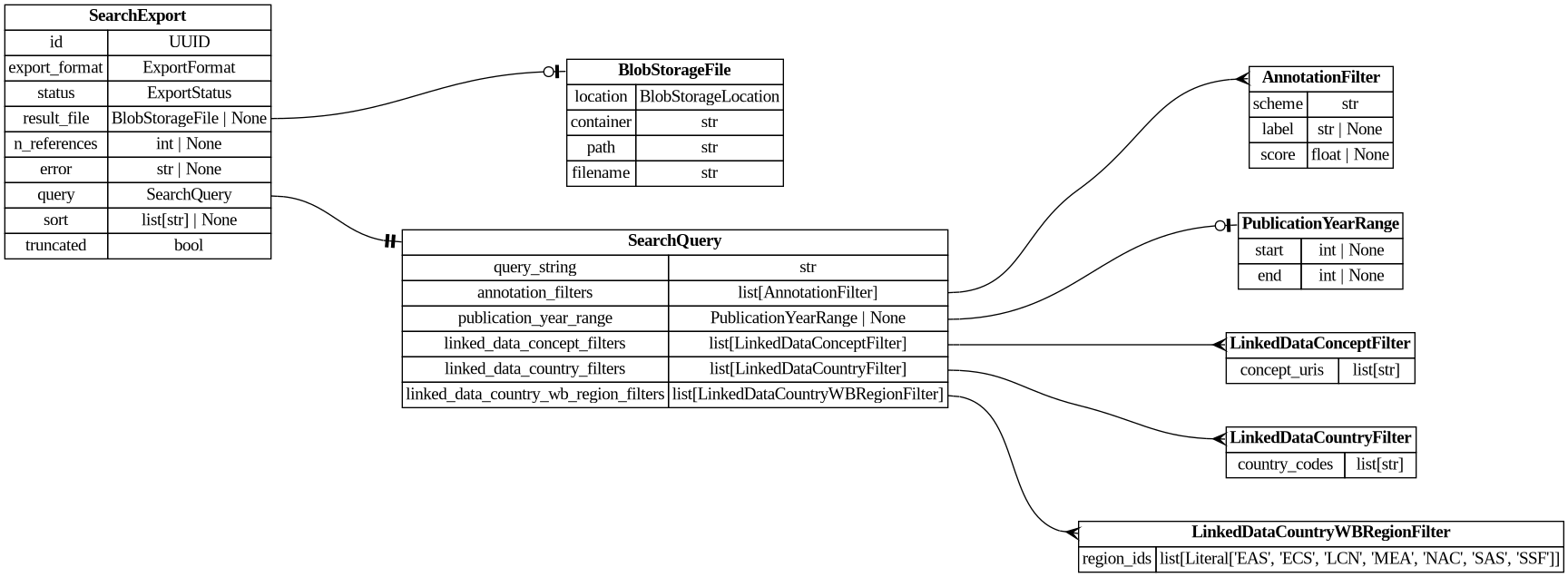 digraph "Entity Relationship Diagram created by erdantic" {
   graph [fontcolor=gray66,
      fontname="Times New Roman,Times,Liberation Serif,serif",
      fontsize=9,
      nodesep=0.5,
      rankdir=LR,
      ranksep=1.5
   ];
   node [fontname="Times New Roman,Times,Liberation Serif,serif",
      fontsize=14,
      label="\N",
      shape=plain
   ];
   edge [dir=both];
   "app.domain.references.models.models.AnnotationFilter"   [label=<<table border="0" cellborder="1" cellspacing="0"><tr><td port="_root" colspan="2"><b>AnnotationFilter</b></td></tr><tr><td>scheme</td><td port="scheme">str</td></tr><tr><td>label</td><td port="label">str | None</td></tr><tr><td>score</td><td port="score">float | None</td></tr></table>>,
      tooltip="app.domain.references.models.models.AnnotationFilter

Model representing an annotation filter for searching references.&#\
xA;"];
   "app.domain.references.models.models.LinkedDataConceptFilter"   [label=<<table border="0" cellborder="1" cellspacing="0"><tr><td port="_root" colspan="2"><b>LinkedDataConceptFilter</b></td></tr><tr><td>concept_uris</td><td port="concept_uris">list[str]</td></tr></table>>,
      tooltip="app.domain.references.models.models.LinkedDataConceptFilter

A set of fully-qualified concept URIs to match on ``linked_\
data_concepts``.

Within a single filter, references must carry at least one of the listed URIs
(logical OR). Multiple \
filters on a query are ANDed together.
"];
   "app.domain.references.models.models.LinkedDataCountryFilter"   [label=<<table border="0" cellborder="1" cellspacing="0"><tr><td port="_root" colspan="2"><b>LinkedDataCountryFilter</b></td></tr><tr><td>country_codes</td><td port="country_codes">list[str]</td></tr></table>>,
      tooltip="app.domain.references.models.models.LinkedDataCountryFilter

A set of ISO 3166-1 alpha-2 codes to match on ``linked_data_\
countries``.

OR within a filter; AND between filters.
"];
   "app.domain.references.models.models.LinkedDataCountryWBRegionFilter"   [label=<<table border="0" cellborder="1" cellspacing="0"><tr><td port="_root" colspan="2"><b>LinkedDataCountryWBRegionFilter</b></td></tr><tr><td>region_ids</td><td port="region_ids">list[Literal['EAS', 'ECS', 'LCN', 'MEA', 'NAC', 'SAS', 'SSF']]</td></tr></table>>,
      tooltip="app.domain.references.models.models.LinkedDataCountryWBRegionFilter

A set of World Bank region IDs to match on ``linked_\
data_country_wb_regions``.

OR within a filter; AND between filters.
"];
   "app.domain.references.models.models.PublicationYearRange"   [label=<<table border="0" cellborder="1" cellspacing="0"><tr><td port="_root" colspan="2"><b>PublicationYearRange</b></td></tr><tr><td>start</td><td port="start">int | None</td></tr><tr><td>end</td><td port="end">int | None</td></tr></table>>,
      tooltip="app.domain.references.models.models.PublicationYearRange

A range of publication years for filtering search results.
"];
   "app.domain.references.models.models.SearchExport"   [label=<<table border="0" cellborder="1" cellspacing="0"><tr><td port="_root" colspan="2"><b>SearchExport</b></td></tr><tr><td>id</td><td port="id">UUID</td></tr><tr><td>export_format</td><td port="export_format">ExportFormat</td></tr><tr><td>status</td><td port="status">ExportStatus</td></tr><tr><td>result_file</td><td port="result_file">BlobStorageFile | None</td></tr><tr><td>n_references</td><td port="n_references">int | None</td></tr><tr><td>error</td><td port="error">str | None</td></tr><tr><td>query</td><td port="query">SearchQuery</td></tr><tr><td>sort</td><td port="sort">list[str] | None</td></tr><tr><td>truncated</td><td port="truncated">bool</td></tr></table>>,
      tooltip="app.domain.references.models.models.SearchExport

A queued job that produces a file of references matching a search.
"];
   "app.domain.references.models.models.SearchQuery"   [label=<<table border="0" cellborder="1" cellspacing="0"><tr><td port="_root" colspan="2"><b>SearchQuery</b></td></tr><tr><td>query_string</td><td port="query_string">str</td></tr><tr><td>annotation_filters</td><td port="annotation_filters">list[AnnotationFilter]</td></tr><tr><td>publication_year_range</td><td port="publication_year_range">PublicationYearRange | None</td></tr><tr><td>linked_data_concept_filters</td><td port="linked_data_concept_filters">list[LinkedDataConceptFilter]</td></tr><tr><td>linked_data_country_filters</td><td port="linked_data_country_filters">list[LinkedDataCountryFilter]</td></tr><tr><td>linked_data_country_wb_region_filters</td><td port="linked_data_country_wb_region_filters">list[LinkedDataCountryWBRegionFilter]</td></tr></table>>,
      tooltip="app.domain.references.models.models.SearchQuery

A specification for searching references.
"];
   "app.domain.references.models.models.SearchExport":query:e -> "app.domain.references.models.models.SearchQuery":_root:w   [arrowhead=noneteetee,
      arrowtail=nonenone];
   "app.persistence.blob.models.BlobStorageFile"   [label=<<table border="0" cellborder="1" cellspacing="0"><tr><td port="_root" colspan="2"><b>BlobStorageFile</b></td></tr><tr><td>location</td><td port="location">BlobStorageLocation</td></tr><tr><td>container</td><td port="container">str</td></tr><tr><td>path</td><td port="path">str</td></tr><tr><td>filename</td><td port="filename">str</td></tr></table>>,
      tooltip="app.persistence.blob.models.BlobStorageFile

Model to represent Blob Storage files.
"];
   "app.domain.references.models.models.SearchExport":result_file:e -> "app.persistence.blob.models.BlobStorageFile":_root:w   [arrowhead=noneteeodot,
      arrowtail=nonenone];
   "app.domain.references.models.models.SearchQuery":annotation_filters:e -> "app.domain.references.models.models.AnnotationFilter":_root:w   [arrowhead=crownone,
      arrowtail=nonenone];
   "app.domain.references.models.models.SearchQuery":linked_data_concept_filters:e -> "app.domain.references.models.models.LinkedDataConceptFilter":_root:w   [arrowhead=crownone,
      arrowtail=nonenone];
   "app.domain.references.models.models.SearchQuery":linked_data_country_filters:e -> "app.domain.references.models.models.LinkedDataCountryFilter":_root:w   [arrowhead=crownone,
      arrowtail=nonenone];
   "app.domain.references.models.models.SearchQuery":linked_data_country_wb_region_filters:e -> "app.domain.references.models.models.LinkedDataCountryWBRegionFilter":_root:w   [arrowhead=crownone,
      arrowtail=nonenone];
   "app.domain.references.models.models.SearchQuery":publication_year_range:e -> "app.domain.references.models.models.PublicationYearRange":_root:w   [arrowhead=noneteeodot,
      arrowtail=nonenone];
}