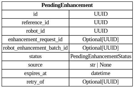 digraph "Entity Relationship Diagram created by erdantic" {
   graph [fontcolor=gray66,
      fontname="Times New Roman,Times,Liberation Serif,serif",
      fontsize=9,
      nodesep=0.5,
      rankdir=LR,
      ranksep=1.5
   ];
   node [fontname="Times New Roman,Times,Liberation Serif,serif",
      fontsize=14,
      label="\N",
      shape=plain
   ];
   edge [dir=both];
   "app.domain.references.models.models.PendingEnhancement"   [label=<<table border="0" cellborder="1" cellspacing="0"><tr><td port="_root" colspan="2"><b>PendingEnhancement</b></td></tr><tr><td>id</td><td port="id">UUID</td></tr><tr><td>reference_id</td><td port="reference_id">UUID</td></tr><tr><td>robot_id</td><td port="robot_id">UUID</td></tr><tr><td>enhancement_request_id</td><td port="enhancement_request_id">Optional[UUID]</td></tr><tr><td>robot_enhancement_batch_id</td><td port="robot_enhancement_batch_id">Optional[UUID]</td></tr><tr><td>status</td><td port="status">PendingEnhancementStatus</td></tr><tr><td>source</td><td port="source">str | None</td></tr><tr><td>expires_at</td><td port="expires_at">datetime</td></tr><tr><td>retry_of</td><td port="retry_of">Optional[UUID]</td></tr></table>>,
      tooltip="app.domain.references.models.models.PendingEnhancement

A pending enhancement.
"];
}