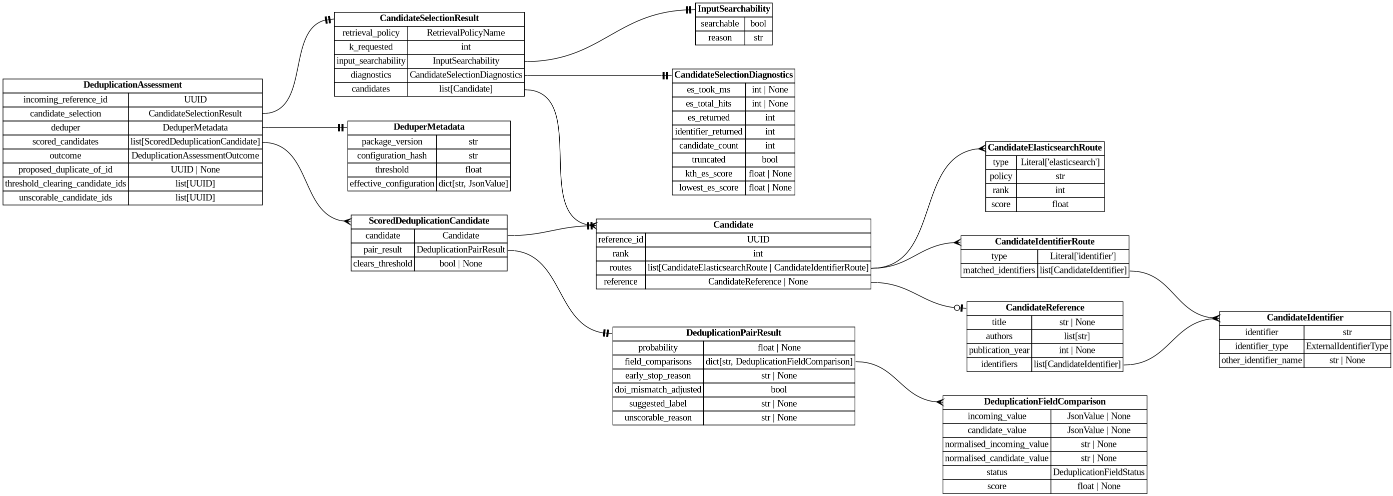 digraph "Entity Relationship Diagram created by erdantic" {
   graph [fontcolor=gray66,
      fontname="Times New Roman,Times,Liberation Serif,serif",
      fontsize=9,
      nodesep=0.5,
      rankdir=LR,
      ranksep=1.5
   ];
   node [fontname="Times New Roman,Times,Liberation Serif,serif",
      fontsize=14,
      label="\N",
      shape=plain
   ];
   edge [dir=both];
   "app.domain.references.models.models.Candidate"   [label=<<table border="0" cellborder="1" cellspacing="0"><tr><td port="_root" colspan="2"><b>Candidate</b></td></tr><tr><td>reference_id</td><td port="reference_id">UUID</td></tr><tr><td>rank</td><td port="rank">int</td></tr><tr><td>routes</td><td port="routes">list[CandidateElasticsearchRoute | CandidateIdentifierRoute]</td></tr><tr><td>reference</td><td port="reference">CandidateReference | None</td></tr></table>>,
      tooltip="app.domain.references.models.models.Candidate

A candidate canonical reference with route provenance.
"];
   "app.domain.references.models.models.CandidateElasticsearchRoute"   [label=<<table border="0" cellborder="1" cellspacing="0"><tr><td port="_root" colspan="2"><b>CandidateElasticsearchRoute</b></td></tr><tr><td>type</td><td port="type">Literal['elasticsearch']</td></tr><tr><td>policy</td><td port="policy">str</td></tr><tr><td>rank</td><td port="rank">int</td></tr><tr><td>score</td><td port="score">float</td></tr></table>>,
      tooltip="app.domain.references.models.models.CandidateElasticsearchRoute

Provenance for a candidate surfaced by the Elasticsearch \
query.
"];
   "app.domain.references.models.models.Candidate":routes:e -> "app.domain.references.models.models.CandidateElasticsearchRoute":_root:w   [arrowhead=crownone,
      arrowtail=nonenone];
   "app.domain.references.models.models.CandidateIdentifierRoute"   [label=<<table border="0" cellborder="1" cellspacing="0"><tr><td port="_root" colspan="2"><b>CandidateIdentifierRoute</b></td></tr><tr><td>type</td><td port="type">Literal['identifier']</td></tr><tr><td>matched_identifiers</td><td port="matched_identifiers">list[CandidateIdentifier]</td></tr></table>>,
      tooltip="app.domain.references.models.models.CandidateIdentifierRoute

Provenance for a candidate surfaced by an exact identifier \
match.
"];
   "app.domain.references.models.models.Candidate":routes:e -> "app.domain.references.models.models.CandidateIdentifierRoute":_root:w   [arrowhead=crownone,
      arrowtail=nonenone];
   "app.domain.references.models.models.CandidateReference"   [label=<<table border="0" cellborder="1" cellspacing="0"><tr><td port="_root" colspan="2"><b>CandidateReference</b></td></tr><tr><td>title</td><td port="title">str | None</td></tr><tr><td>authors</td><td port="authors">list[str]</td></tr><tr><td>publication_year</td><td port="publication_year">int | None</td></tr><tr><td>identifiers</td><td port="identifiers">list[CandidateIdentifier]</td></tr></table>>,
      tooltip="app.domain.references.models.models.CandidateReference

Hydrated bibliographic fields of a candidate reference.
"];
   "app.domain.references.models.models.Candidate":reference:e -> "app.domain.references.models.models.CandidateReference":_root:w   [arrowhead=noneteeodot,
      arrowtail=nonenone];
   "app.domain.references.models.models.CandidateIdentifier"   [label=<<table border="0" cellborder="1" cellspacing="0"><tr><td port="_root" colspan="2"><b>CandidateIdentifier</b></td></tr><tr><td>identifier</td><td port="identifier">str</td></tr><tr><td>identifier_type</td><td port="identifier_type">ExternalIdentifierType</td></tr><tr><td>other_identifier_name</td><td port="other_identifier_name">str | None</td></tr></table>>,
      tooltip="app.domain.references.models.models.CandidateIdentifier

An external identifier used as candidate-search input and match \
provenance.

Narrows :class:`GenericExternalIdentifier` to require an explicit type;
candidate search does not accept \
database-id (untyped) lookups.
"];
   "app.domain.references.models.models.CandidateIdentifierRoute":matched_identifiers:e -> "app.domain.references.models.models.CandidateIdentifier":_root:w   [arrowhead=crownone,
      arrowtail=nonenone];
   "app.domain.references.models.models.CandidateReference":identifiers:e -> "app.domain.references.models.models.CandidateIdentifier":_root:w   [arrowhead=crownone,
      arrowtail=nonenone];
   "app.domain.references.models.models.CandidateSelectionDiagnostics"   [label=<<table border="0" cellborder="1" cellspacing="0"><tr><td port="_root" colspan="2"><b>CandidateSelectionDiagnostics</b></td></tr><tr><td>es_took_ms</td><td port="es_took_ms">int | None</td></tr><tr><td>es_total_hits</td><td port="es_total_hits">int | None</td></tr><tr><td>es_returned</td><td port="es_returned">int</td></tr><tr><td>identifier_returned</td><td port="identifier_returned">int</td></tr><tr><td>candidate_count</td><td port="candidate_count">int</td></tr><tr><td>truncated</td><td port="truncated">bool</td></tr><tr><td>kth_es_score</td><td port="kth_es_score">float | None</td></tr><tr><td>lowest_es_score</td><td port="lowest_es_score">float | None</td></tr></table>>,
      tooltip="app.domain.references.models.models.CandidateSelectionDiagnostics

Retrieval diagnostics for evaluation.
"];
   "app.domain.references.models.models.CandidateSelectionResult"   [label=<<table border="0" cellborder="1" cellspacing="0"><tr><td port="_root" colspan="2"><b>CandidateSelectionResult</b></td></tr><tr><td>retrieval_policy</td><td port="retrieval_policy">RetrievalPolicyName</td></tr><tr><td>k_requested</td><td port="k_requested">int</td></tr><tr><td>input_searchability</td><td port="input_searchability">InputSearchability</td></tr><tr><td>diagnostics</td><td port="diagnostics">CandidateSelectionDiagnostics</td></tr><tr><td>candidates</td><td port="candidates">list[Candidate]</td></tr></table>>,
      tooltip="app.domain.references.models.models.CandidateSelectionResult

Ranked candidates and diagnostics for a candidate-selection \
request.
"];
   "app.domain.references.models.models.CandidateSelectionResult":candidates:e -> "app.domain.references.models.models.Candidate":_root:w   [arrowhead=crownone,
      arrowtail=nonenone];
   "app.domain.references.models.models.CandidateSelectionResult":diagnostics:e -> "app.domain.references.models.models.CandidateSelectionDiagnostics":_root:w   [arrowhead=noneteetee,
      arrowtail=nonenone];
   "app.domain.references.models.models.InputSearchability"   [label=<<table border="0" cellborder="1" cellspacing="0"><tr><td port="_root" colspan="2"><b>InputSearchability</b></td></tr><tr><td>searchable</td><td port="searchable">bool</td></tr><tr><td>reason</td><td port="reason">str</td></tr></table>>,
      tooltip="app.domain.references.models.models.InputSearchability

Whether the input meets the Elasticsearch bibliographic searchability \
gate.
"];
   "app.domain.references.models.models.CandidateSelectionResult":input_searchability:e -> "app.domain.references.models.models.InputSearchability":_root:w   [arrowhead=noneteetee,
      arrowtail=nonenone];
   "app.domain.references.models.models.DeduperMetadata"   [label=<<table border="0" cellborder="1" cellspacing="0"><tr><td port="_root" colspan="2"><b>DeduperMetadata</b></td></tr><tr><td>package_version</td><td port="package_version">str</td></tr><tr><td>configuration_hash</td><td port="configuration_hash">str</td></tr><tr><td>threshold</td><td port="threshold">float</td></tr><tr><td>effective_configuration</td><td port="effective_configuration">dict[str, JsonValue]</td></tr></table>>,
      tooltip="app.domain.references.models.models.DeduperMetadata

Identity and effective configuration of one loaded Deduper.
"];
   "app.domain.references.models.models.DeduplicationAssessment"   [label=<<table border="0" cellborder="1" cellspacing="0"><tr><td port="_root" colspan="2"><b>DeduplicationAssessment</b></td></tr><tr><td>incoming_reference_id</td><td port="incoming_reference_id">UUID</td></tr><tr><td>candidate_selection</td><td port="candidate_selection">CandidateSelectionResult</td></tr><tr><td>deduper</td><td port="deduper">DeduperMetadata</td></tr><tr><td>scored_candidates</td><td port="scored_candidates">list[ScoredDeduplicationCandidate]</td></tr><tr><td>outcome</td><td port="outcome">DeduplicationAssessmentOutcome</td></tr><tr><td>proposed_duplicate_of_id</td><td port="proposed_duplicate_of_id">UUID | None</td></tr><tr><td>threshold_clearing_candidate_ids</td><td port="threshold_clearing_candidate_ids">list[UUID]</td></tr><tr><td>unscorable_candidate_ids</td><td port="unscorable_candidate_ids">list[UUID]</td></tr></table>>,
      tooltip="app.domain.references.models.models.DeduplicationAssessment

Read-only candidate retrieval and pair-scoring result for one \
reference.
"];
   "app.domain.references.models.models.DeduplicationAssessment":candidate_selection:e -> "app.domain.references.models.models.CandidateSelectionResult":_root:w   [arrowhead=noneteetee,
      arrowtail=nonenone];
   "app.domain.references.models.models.DeduplicationAssessment":deduper:e -> "app.domain.references.models.models.DeduperMetadata":_root:w   [arrowhead=noneteetee,
      arrowtail=nonenone];
   "app.domain.references.models.models.ScoredDeduplicationCandidate"   [label=<<table border="0" cellborder="1" cellspacing="0"><tr><td port="_root" colspan="2"><b>ScoredDeduplicationCandidate</b></td></tr><tr><td>candidate</td><td port="candidate">Candidate</td></tr><tr><td>pair_result</td><td port="pair_result">DeduplicationPairResult</td></tr><tr><td>clears_threshold</td><td port="clears_threshold">bool | None</td></tr></table>>,
      tooltip="app.domain.references.models.models.ScoredDeduplicationCandidate

One retrieved candidate and the Deduper evidence for its \
pair.
"];
   "app.domain.references.models.models.DeduplicationAssessment":scored_candidates:e -> "app.domain.references.models.models.ScoredDeduplicationCandidate":_root:w   [arrowhead=crownone,
      arrowtail=nonenone];
   "app.domain.references.models.models.DeduplicationFieldComparison"   [label=<<table border="0" cellborder="1" cellspacing="0"><tr><td port="_root" colspan="2"><b>DeduplicationFieldComparison</b></td></tr><tr><td>incoming_value</td><td port="incoming_value">JsonValue | None</td></tr><tr><td>candidate_value</td><td port="candidate_value">JsonValue | None</td></tr><tr><td>normalised_incoming_value</td><td port="normalised_incoming_value">str | None</td></tr><tr><td>normalised_candidate_value</td><td port="normalised_candidate_value">str | None</td></tr><tr><td>status</td><td port="status">DeduplicationFieldStatus</td></tr><tr><td>score</td><td port="score">float | None</td></tr></table>>,
      tooltip="app.domain.references.models.models.DeduplicationFieldComparison

Compared values, availability and score for one Deduper \
field.
"];
   "app.domain.references.models.models.DeduplicationPairResult"   [label=<<table border="0" cellborder="1" cellspacing="0"><tr><td port="_root" colspan="2"><b>DeduplicationPairResult</b></td></tr><tr><td>probability</td><td port="probability">float | None</td></tr><tr><td>field_comparisons</td><td port="field_comparisons">dict[str, DeduplicationFieldComparison]</td></tr><tr><td>early_stop_reason</td><td port="early_stop_reason">str | None</td></tr><tr><td>doi_mismatch_adjusted</td><td port="doi_mismatch_adjusted">bool</td></tr><tr><td>suggested_label</td><td port="suggested_label">str | None</td></tr><tr><td>unscorable_reason</td><td port="unscorable_reason">str | None</td></tr></table>>,
      tooltip="app.domain.references.models.models.DeduplicationPairResult

Structured evidence returned by a Deduper adapter for one pair.&#\
xA;"];
   "app.domain.references.models.models.DeduplicationPairResult":field_comparisons:e -> "app.domain.references.models.models.DeduplicationFieldComparison":_root:w   [arrowhead=crownone,
      arrowtail=nonenone];
   "app.domain.references.models.models.ScoredDeduplicationCandidate":candidate:e -> "app.domain.references.models.models.Candidate":_root:w   [arrowhead=noneteetee,
      arrowtail=nonenone];
   "app.domain.references.models.models.ScoredDeduplicationCandidate":pair_result:e -> "app.domain.references.models.models.DeduplicationPairResult":_root:w   [arrowhead=noneteetee,
      arrowtail=nonenone];
}