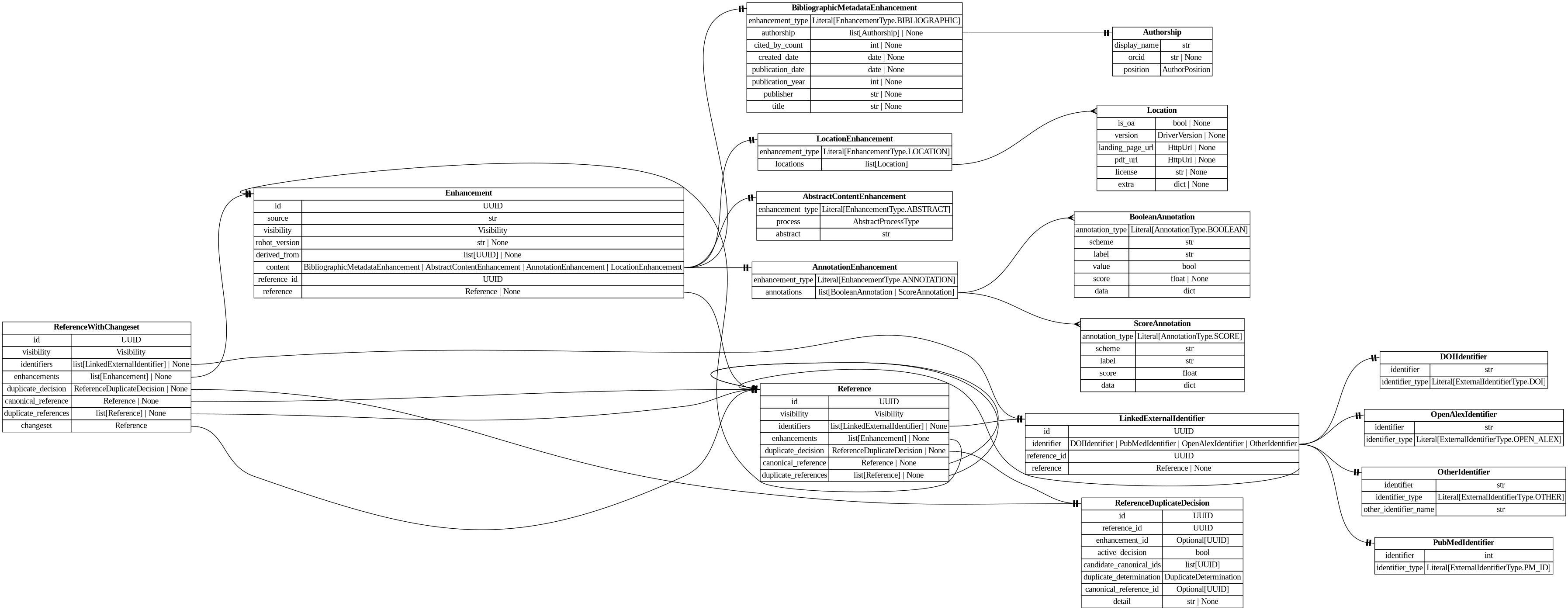 digraph "Entity Relationship Diagram created by erdantic" {
   graph [fontcolor=gray66,
      fontname="Times New Roman,Times,Liberation Serif,serif",
      fontsize=9,
      nodesep=0.5,
      rankdir=LR,
      ranksep=1.5
   ];
   node [fontname="Times New Roman,Times,Liberation Serif,serif",
      fontsize=14,
      label="\N",
      shape=plain
   ];
   edge [dir=both];
   "app.domain.references.models.models.Enhancement"   [label=<<table border="0" cellborder="1" cellspacing="0"><tr><td port="_root" colspan="2"><b>Enhancement</b></td></tr><tr><td>id</td><td port="id">UUID</td></tr><tr><td>source</td><td port="source">str</td></tr><tr><td>visibility</td><td port="visibility">Visibility</td></tr><tr><td>robot_version</td><td port="robot_version">str | None</td></tr><tr><td>derived_from</td><td port="derived_from">list[UUID] | None</td></tr><tr><td>content</td><td port="content">BibliographicMetadataEnhancement | AbstractContentEnhancement | AnnotationEnhancement | LocationEnhancement</td></tr><tr><td>reference_id</td><td port="reference_id">UUID</td></tr><tr><td>reference</td><td port="reference">Reference | None</td></tr></table>>,
      tooltip="app.domain.references.models.models.Enhancement&#xA;&#xA;Core enhancement model with database attributes included.&#xA;"];
   "app.domain.references.models.models.Reference"   [label=<<table border="0" cellborder="1" cellspacing="0"><tr><td port="_root" colspan="2"><b>Reference</b></td></tr><tr><td>id</td><td port="id">UUID</td></tr><tr><td>visibility</td><td port="visibility">Visibility</td></tr><tr><td>identifiers</td><td port="identifiers">list[LinkedExternalIdentifier] | None</td></tr><tr><td>enhancements</td><td port="enhancements">list[Enhancement] | None</td></tr><tr><td>duplicate_decision</td><td port="duplicate_decision">ReferenceDuplicateDecision | None</td></tr><tr><td>canonical_reference</td><td port="canonical_reference">Reference | None</td></tr><tr><td>duplicate_references</td><td port="duplicate_references">list[Reference] | None</td></tr></table>>,
      tooltip="app.domain.references.models.models.Reference&#xA;&#xA;Core reference model with database attributes included.&#xA;"];
   "app.domain.references.models.models.Enhancement":reference:e -> "app.domain.references.models.models.Reference":_root:w   [arrowhead=noneteetee,
      arrowtail=nonenone];
   "destiny_sdk.enhancements.AbstractContentEnhancement"   [label=<<table border="0" cellborder="1" cellspacing="0"><tr><td port="_root" colspan="2"><b>AbstractContentEnhancement</b></td></tr><tr><td>enhancement_type</td><td port="enhancement_type">Literal[EnhancementType.ABSTRACT]</td></tr><tr><td>process</td><td port="process">AbstractProcessType</td></tr><tr><td>abstract</td><td port="abstract">str</td></tr></table>>,
      tooltip="destiny_sdk.enhancements.AbstractContentEnhancement&#xA;&#xA;An enhancement which is specific to the abstract of a reference.&#xA;&#\
xA;This is separate from the `BibliographicMetadata` for two reasons:&#xA;&#xA;1. Abstracts are increasingly missing from sources \
like OpenAlex, and may be&#xA;backfilled from other sources, without the bibliographic metadata.&#xA;2. They are also subject to \
copyright limitations in ways which metadata are&#xA;not, and thus need separate visibility controls.&#xA;"];
   "app.domain.references.models.models.Enhancement":content:e -> "destiny_sdk.enhancements.AbstractContentEnhancement":_root:w   [arrowhead=noneteetee,
      arrowtail=nonenone];
   "destiny_sdk.enhancements.AnnotationEnhancement"   [label=<<table border="0" cellborder="1" cellspacing="0"><tr><td port="_root" colspan="2"><b>AnnotationEnhancement</b></td></tr><tr><td>enhancement_type</td><td port="enhancement_type">Literal[EnhancementType.ANNOTATION]</td></tr><tr><td>annotations</td><td port="annotations">list[BooleanAnnotation | ScoreAnnotation]</td></tr></table>>,
      tooltip="destiny_sdk.enhancements.AnnotationEnhancement&#xA;&#xA;An enhancement which is composed of a list of Annotations.&#xA;"];
   "app.domain.references.models.models.Enhancement":content:e -> "destiny_sdk.enhancements.AnnotationEnhancement":_root:w   [arrowhead=noneteetee,
      arrowtail=nonenone];
   "destiny_sdk.enhancements.BibliographicMetadataEnhancement"   [label=<<table border="0" cellborder="1" cellspacing="0"><tr><td port="_root" colspan="2"><b>BibliographicMetadataEnhancement</b></td></tr><tr><td>enhancement_type</td><td port="enhancement_type">Literal[EnhancementType.BIBLIOGRAPHIC]</td></tr><tr><td>authorship</td><td port="authorship">list[Authorship] | None</td></tr><tr><td>cited_by_count</td><td port="cited_by_count">int | None</td></tr><tr><td>created_date</td><td port="created_date">date | None</td></tr><tr><td>publication_date</td><td port="publication_date">date | None</td></tr><tr><td>publication_year</td><td port="publication_year">int | None</td></tr><tr><td>publisher</td><td port="publisher">str | None</td></tr><tr><td>title</td><td port="title">str | None</td></tr></table>>,
      tooltip="destiny_sdk.enhancements.BibliographicMetadataEnhancement&#xA;&#xA;An enhancement which is made up of bibliographic metadata.&#xA;&#\
xA;Generally this will be sourced from a database such as OpenAlex or similar.&#xA;For directly contributed references, these may \
not be complete.&#xA;"];
   "app.domain.references.models.models.Enhancement":content:e -> "destiny_sdk.enhancements.BibliographicMetadataEnhancement":_root:w   [arrowhead=noneteetee,
      arrowtail=nonenone];
   "destiny_sdk.enhancements.LocationEnhancement"   [label=<<table border="0" cellborder="1" cellspacing="0"><tr><td port="_root" colspan="2"><b>LocationEnhancement</b></td></tr><tr><td>enhancement_type</td><td port="enhancement_type">Literal[EnhancementType.LOCATION]</td></tr><tr><td>locations</td><td port="locations">list[Location]</td></tr></table>>,
      tooltip="destiny_sdk.enhancements.LocationEnhancement&#xA;&#xA;An enhancement which describes locations where this reference can be found.&#\
xA;&#xA;This maps closely (almost exactly) to OpenAlex's locations.&#xA;"];
   "app.domain.references.models.models.Enhancement":content:e -> "destiny_sdk.enhancements.LocationEnhancement":_root:w   [arrowhead=noneteetee,
      arrowtail=nonenone];
   "app.domain.references.models.models.LinkedExternalIdentifier"   [label=<<table border="0" cellborder="1" cellspacing="0"><tr><td port="_root" colspan="2"><b>LinkedExternalIdentifier</b></td></tr><tr><td>id</td><td port="id">UUID</td></tr><tr><td>identifier</td><td port="identifier">DOIIdentifier | PubMedIdentifier | OpenAlexIdentifier | OtherIdentifier</td></tr><tr><td>reference_id</td><td port="reference_id">UUID</td></tr><tr><td>reference</td><td port="reference">Reference | None</td></tr></table>>,
      tooltip="app.domain.references.models.models.LinkedExternalIdentifier&#xA;&#xA;External identifier model with database attributes included.&#\
xA;"];
   "app.domain.references.models.models.LinkedExternalIdentifier":reference:e -> "app.domain.references.models.models.Reference":_root:w   [arrowhead=noneteetee,
      arrowtail=nonenone];
   "destiny_sdk.identifiers.DOIIdentifier"   [label=<<table border="0" cellborder="1" cellspacing="0"><tr><td port="_root" colspan="2"><b>DOIIdentifier</b></td></tr><tr><td>identifier</td><td port="identifier">str</td></tr><tr><td>identifier_type</td><td port="identifier_type">Literal[ExternalIdentifierType.DOI]</td></tr></table>>,
      tooltip="destiny_sdk.identifiers.DOIIdentifier&#xA;&#xA;An external identifier representing a DOI.&#xA;"];
   "app.domain.references.models.models.LinkedExternalIdentifier":identifier:e -> "destiny_sdk.identifiers.DOIIdentifier":_root:w   [arrowhead=noneteetee,
      arrowtail=nonenone];
   "destiny_sdk.identifiers.OpenAlexIdentifier"   [label=<<table border="0" cellborder="1" cellspacing="0"><tr><td port="_root" colspan="2"><b>OpenAlexIdentifier</b></td></tr><tr><td>identifier</td><td port="identifier">str</td></tr><tr><td>identifier_type</td><td port="identifier_type">Literal[ExternalIdentifierType.OPEN_ALEX]</td></tr></table>>,
      tooltip="destiny_sdk.identifiers.OpenAlexIdentifier&#xA;&#xA;An external identifier representing an OpenAlex ID.&#xA;"];
   "app.domain.references.models.models.LinkedExternalIdentifier":identifier:e -> "destiny_sdk.identifiers.OpenAlexIdentifier":_root:w   [arrowhead=noneteetee,
      arrowtail=nonenone];
   "destiny_sdk.identifiers.OtherIdentifier"   [label=<<table border="0" cellborder="1" cellspacing="0"><tr><td port="_root" colspan="2"><b>OtherIdentifier</b></td></tr><tr><td>identifier</td><td port="identifier">str</td></tr><tr><td>identifier_type</td><td port="identifier_type">Literal[ExternalIdentifierType.OTHER]</td></tr><tr><td>other_identifier_name</td><td port="other_identifier_name">str</td></tr></table>>,
      tooltip="destiny_sdk.identifiers.OtherIdentifier&#xA;&#xA;An external identifier not otherwise defined by the repository.&#xA;"];
   "app.domain.references.models.models.LinkedExternalIdentifier":identifier:e -> "destiny_sdk.identifiers.OtherIdentifier":_root:w   [arrowhead=noneteetee,
      arrowtail=nonenone];
   "destiny_sdk.identifiers.PubMedIdentifier"   [label=<<table border="0" cellborder="1" cellspacing="0"><tr><td port="_root" colspan="2"><b>PubMedIdentifier</b></td></tr><tr><td>identifier</td><td port="identifier">int</td></tr><tr><td>identifier_type</td><td port="identifier_type">Literal[ExternalIdentifierType.PM_ID]</td></tr></table>>,
      tooltip="destiny_sdk.identifiers.PubMedIdentifier&#xA;&#xA;An external identifier representing a PubMed ID.&#xA;"];
   "app.domain.references.models.models.LinkedExternalIdentifier":identifier:e -> "destiny_sdk.identifiers.PubMedIdentifier":_root:w   [arrowhead=noneteetee,
      arrowtail=nonenone];
   "app.domain.references.models.models.Reference":enhancements:e -> "app.domain.references.models.models.Enhancement":_root:w   [arrowhead=noneteetee,
      arrowtail=nonenone];
   "app.domain.references.models.models.Reference":identifiers:e -> "app.domain.references.models.models.LinkedExternalIdentifier":_root:w   [arrowhead=noneteetee,
      arrowtail=nonenone];
   "app.domain.references.models.models.Reference":canonical_reference:e -> "app.domain.references.models.models.Reference":_root:w   [arrowhead=noneteetee,
      arrowtail=nonenone];
   "app.domain.references.models.models.Reference":duplicate_references:e -> "app.domain.references.models.models.Reference":_root:w   [arrowhead=noneteetee,
      arrowtail=nonenone];
   "app.domain.references.models.models.ReferenceDuplicateDecision"   [label=<<table border="0" cellborder="1" cellspacing="0"><tr><td port="_root" colspan="2"><b>ReferenceDuplicateDecision</b></td></tr><tr><td>id</td><td port="id">UUID</td></tr><tr><td>reference_id</td><td port="reference_id">UUID</td></tr><tr><td>enhancement_id</td><td port="enhancement_id">Optional[UUID]</td></tr><tr><td>active_decision</td><td port="active_decision">bool</td></tr><tr><td>candidate_canonical_ids</td><td port="candidate_canonical_ids">list[UUID]</td></tr><tr><td>duplicate_determination</td><td port="duplicate_determination">DuplicateDetermination</td></tr><tr><td>canonical_reference_id</td><td port="canonical_reference_id">Optional[UUID]</td></tr><tr><td>detail</td><td port="detail">str | None</td></tr></table>>,
      tooltip="app.domain.references.models.models.ReferenceDuplicateDecision&#xA;&#xA;Model representing a decision on whether a reference is \
a duplicate.&#xA;"];
   "app.domain.references.models.models.Reference":duplicate_decision:e -> "app.domain.references.models.models.ReferenceDuplicateDecision":_root:w   [arrowhead=noneteetee,
      arrowtail=nonenone];
   "app.domain.references.models.models.ReferenceWithChangeset"   [label=<<table border="0" cellborder="1" cellspacing="0"><tr><td port="_root" colspan="2"><b>ReferenceWithChangeset</b></td></tr><tr><td>id</td><td port="id">UUID</td></tr><tr><td>visibility</td><td port="visibility">Visibility</td></tr><tr><td>identifiers</td><td port="identifiers">list[LinkedExternalIdentifier] | None</td></tr><tr><td>enhancements</td><td port="enhancements">list[Enhancement] | None</td></tr><tr><td>duplicate_decision</td><td port="duplicate_decision">ReferenceDuplicateDecision | None</td></tr><tr><td>canonical_reference</td><td port="canonical_reference">Reference | None</td></tr><tr><td>duplicate_references</td><td port="duplicate_references">list[Reference] | None</td></tr><tr><td>changeset</td><td port="changeset">Reference</td></tr></table>>,
      tooltip="app.domain.references.models.models.ReferenceWithChangeset&#xA;&#xA;Reference model with a changeset included.&#xA;"];
   "app.domain.references.models.models.ReferenceWithChangeset":enhancements:e -> "app.domain.references.models.models.Enhancement":_root:w   [arrowhead=noneteetee,
      arrowtail=nonenone];
   "app.domain.references.models.models.ReferenceWithChangeset":identifiers:e -> "app.domain.references.models.models.LinkedExternalIdentifier":_root:w   [arrowhead=noneteetee,
      arrowtail=nonenone];
   "app.domain.references.models.models.ReferenceWithChangeset":canonical_reference:e -> "app.domain.references.models.models.Reference":_root:w   [arrowhead=noneteetee,
      arrowtail=nonenone];
   "app.domain.references.models.models.ReferenceWithChangeset":changeset:e -> "app.domain.references.models.models.Reference":_root:w   [arrowhead=noneteetee,
      arrowtail=nonenone];
   "app.domain.references.models.models.ReferenceWithChangeset":duplicate_references:e -> "app.domain.references.models.models.Reference":_root:w   [arrowhead=noneteetee,
      arrowtail=nonenone];
   "app.domain.references.models.models.ReferenceWithChangeset":duplicate_decision:e -> "app.domain.references.models.models.ReferenceDuplicateDecision":_root:w   [arrowhead=noneteetee,
      arrowtail=nonenone];
   "destiny_sdk.enhancements.BooleanAnnotation"   [label=<<table border="0" cellborder="1" cellspacing="0"><tr><td port="_root" colspan="2"><b>BooleanAnnotation</b></td></tr><tr><td>annotation_type</td><td port="annotation_type">Literal[AnnotationType.BOOLEAN]</td></tr><tr><td>scheme</td><td port="scheme">str</td></tr><tr><td>label</td><td port="label">str</td></tr><tr><td>value</td><td port="value">bool</td></tr><tr><td>score</td><td port="score">float | None</td></tr><tr><td>data</td><td port="data">dict</td></tr></table>>,
      tooltip="destiny_sdk.enhancements.BooleanAnnotation&#xA;&#xA;An annotation is a way of tagging the content with a label of some kind.&#xA;&#\
xA;This class will probably be broken up in the future, but covers most of our&#xA;initial cases.&#xA;"];
   "destiny_sdk.enhancements.AnnotationEnhancement":annotations:e -> "destiny_sdk.enhancements.BooleanAnnotation":_root:w   [arrowhead=crownone,
      arrowtail=nonenone];
   "destiny_sdk.enhancements.ScoreAnnotation"   [label=<<table border="0" cellborder="1" cellspacing="0"><tr><td port="_root" colspan="2"><b>ScoreAnnotation</b></td></tr><tr><td>annotation_type</td><td port="annotation_type">Literal[AnnotationType.SCORE]</td></tr><tr><td>scheme</td><td port="scheme">str</td></tr><tr><td>label</td><td port="label">str</td></tr><tr><td>score</td><td port="score">float</td></tr><tr><td>data</td><td port="data">dict</td></tr></table>>,
      tooltip="destiny_sdk.enhancements.ScoreAnnotation&#xA;&#xA;An annotation which represents the score for a label.&#xA;&#xA;This is similar \
to a BooleanAnnotation, but lacks a boolean determination&#xA;as to the application of the label.&#xA;"];
   "destiny_sdk.enhancements.AnnotationEnhancement":annotations:e -> "destiny_sdk.enhancements.ScoreAnnotation":_root:w   [arrowhead=crownone,
      arrowtail=nonenone];
   "destiny_sdk.enhancements.Authorship"   [label=<<table border="0" cellborder="1" cellspacing="0"><tr><td port="_root" colspan="2"><b>Authorship</b></td></tr><tr><td>display_name</td><td port="display_name">str</td></tr><tr><td>orcid</td><td port="orcid">str | None</td></tr><tr><td>position</td><td port="position">AuthorPosition</td></tr></table>>,
      tooltip="destiny_sdk.enhancements.Authorship&#xA;&#xA;Represents a single author and their association with a reference.&#xA;&#xA;This is \
a simplification of the OpenAlex [Authorship&#xA;object](https://docs.openalex.org/api-entities/works/work-object/authorship-object)&#\
xA;for our purposes.&#xA;"];
   "destiny_sdk.enhancements.BibliographicMetadataEnhancement":authorship:e -> "destiny_sdk.enhancements.Authorship":_root:w   [arrowhead=noneteetee,
      arrowtail=nonenone];
   "destiny_sdk.enhancements.Location"   [label=<<table border="0" cellborder="1" cellspacing="0"><tr><td port="_root" colspan="2"><b>Location</b></td></tr><tr><td>is_oa</td><td port="is_oa">bool | None</td></tr><tr><td>version</td><td port="version">DriverVersion | None</td></tr><tr><td>landing_page_url</td><td port="landing_page_url">HttpUrl | None</td></tr><tr><td>pdf_url</td><td port="pdf_url">HttpUrl | None</td></tr><tr><td>license</td><td port="license">str | None</td></tr><tr><td>extra</td><td port="extra">dict | None</td></tr></table>>,
      tooltip="destiny_sdk.enhancements.Location&#xA;&#xA;A location where a reference can be found.&#xA;&#xA;This maps almost completely to the \
OpenAlex&#xA;[Location object](https://docs.openalex.org/api-entities/works/work-object/location-object)&#xA;"];
   "destiny_sdk.enhancements.LocationEnhancement":locations:e -> "destiny_sdk.enhancements.Location":_root:w   [arrowhead=crownone,
      arrowtail=nonenone];
}