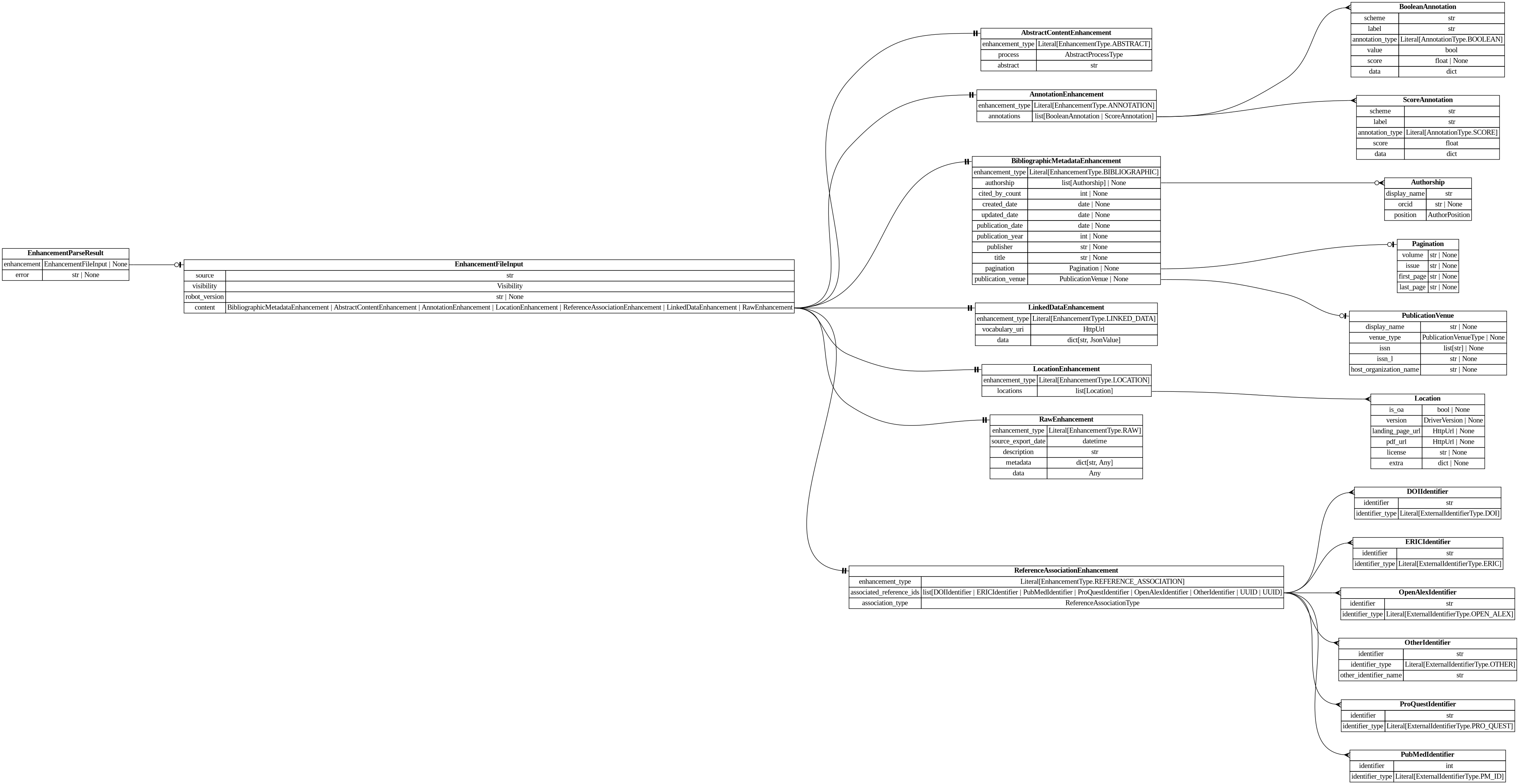 digraph "Entity Relationship Diagram created by erdantic" {
   graph [fontcolor=gray66,
      fontname="Times New Roman,Times,Liberation Serif,serif",
      fontsize=9,
      nodesep=0.5,
      rankdir=LR,
      ranksep=1.5
   ];
   node [fontname="Times New Roman,Times,Liberation Serif,serif",
      fontsize=14,
      label="\N",
      shape=plain
   ];
   edge [dir=both];
   "app.domain.references.models.validators.EnhancementParseResult"   [label=<<table border="0" cellborder="1" cellspacing="0"><tr><td port="_root" colspan="2"><b>EnhancementParseResult</b></td></tr><tr><td>enhancement</td><td port="enhancement">EnhancementFileInput | None</td></tr><tr><td>error</td><td port="error">str | None</td></tr></table>>,
      tooltip="app.domain.references.models.validators.EnhancementParseResult

Result of an attempt to parse an enhancement.
"];
   "destiny_sdk.enhancements.EnhancementFileInput"   [label=<<table border="0" cellborder="1" cellspacing="0"><tr><td port="_root" colspan="2"><b>EnhancementFileInput</b></td></tr><tr><td>source</td><td port="source">str</td></tr><tr><td>visibility</td><td port="visibility">Visibility</td></tr><tr><td>robot_version</td><td port="robot_version">str | None</td></tr><tr><td>content</td><td port="content">BibliographicMetadataEnhancement | AbstractContentEnhancement | AnnotationEnhancement | LocationEnhancement | ReferenceAssociationEnhancement | LinkedDataEnhancement | RawEnhancement</td></tr></table>>,
      tooltip="destiny_sdk.enhancements.EnhancementFileInput

Enhancement model used to marshall a file input to new references.
"];
   "app.domain.references.models.validators.EnhancementParseResult":enhancement:e -> "destiny_sdk.enhancements.EnhancementFileInput":_root:w   [arrowhead=noneteeodot,
      arrowtail=nonenone];
   "destiny_sdk.enhancements.AbstractContentEnhancement"   [label=<<table border="0" cellborder="1" cellspacing="0"><tr><td port="_root" colspan="2"><b>AbstractContentEnhancement</b></td></tr><tr><td>enhancement_type</td><td port="enhancement_type">Literal[EnhancementType.ABSTRACT]</td></tr><tr><td>process</td><td port="process">AbstractProcessType</td></tr><tr><td>abstract</td><td port="abstract">str</td></tr></table>>,
      tooltip="destiny_sdk.enhancements.AbstractContentEnhancement

An enhancement which is specific to the abstract of a reference.
&#\
xA;This is separate from the `BibliographicMetadata` for two reasons:

1. Abstracts are increasingly missing from sources \
like OpenAlex, and may be
backfilled from other sources, without the bibliographic metadata.
2. They are also subject to \
copyright limitations in ways which metadata are
not, and thus need separate visibility controls.
"];
   "destiny_sdk.enhancements.AnnotationEnhancement"   [label=<<table border="0" cellborder="1" cellspacing="0"><tr><td port="_root" colspan="2"><b>AnnotationEnhancement</b></td></tr><tr><td>enhancement_type</td><td port="enhancement_type">Literal[EnhancementType.ANNOTATION]</td></tr><tr><td>annotations</td><td port="annotations">list[BooleanAnnotation | ScoreAnnotation]</td></tr></table>>,
      tooltip="destiny_sdk.enhancements.AnnotationEnhancement

An enhancement which is composed of a list of Annotations.
"];
   "destiny_sdk.enhancements.BooleanAnnotation"   [label=<<table border="0" cellborder="1" cellspacing="0"><tr><td port="_root" colspan="2"><b>BooleanAnnotation</b></td></tr><tr><td>scheme</td><td port="scheme">str</td></tr><tr><td>label</td><td port="label">str</td></tr><tr><td>annotation_type</td><td port="annotation_type">Literal[AnnotationType.BOOLEAN]</td></tr><tr><td>value</td><td port="value">bool</td></tr><tr><td>score</td><td port="score">float | None</td></tr><tr><td>data</td><td port="data">dict</td></tr></table>>,
      tooltip="destiny_sdk.enhancements.BooleanAnnotation

An annotation is a way of tagging the content with a label of some kind.
&#\
xA;This class will probably be broken up in the future, but covers most of our
initial cases.
"];
   "destiny_sdk.enhancements.AnnotationEnhancement":annotations:e -> "destiny_sdk.enhancements.BooleanAnnotation":_root:w   [arrowhead=crownone,
      arrowtail=nonenone];
   "destiny_sdk.enhancements.ScoreAnnotation"   [label=<<table border="0" cellborder="1" cellspacing="0"><tr><td port="_root" colspan="2"><b>ScoreAnnotation</b></td></tr><tr><td>scheme</td><td port="scheme">str</td></tr><tr><td>label</td><td port="label">str</td></tr><tr><td>annotation_type</td><td port="annotation_type">Literal[AnnotationType.SCORE]</td></tr><tr><td>score</td><td port="score">float</td></tr><tr><td>data</td><td port="data">dict</td></tr></table>>,
      tooltip="destiny_sdk.enhancements.ScoreAnnotation

An annotation which represents the score for a label.

This is similar \
to a BooleanAnnotation, but lacks a boolean determination
as to the application of the label.
"];
   "destiny_sdk.enhancements.AnnotationEnhancement":annotations:e -> "destiny_sdk.enhancements.ScoreAnnotation":_root:w   [arrowhead=crownone,
      arrowtail=nonenone];
   "destiny_sdk.enhancements.Authorship"   [label=<<table border="0" cellborder="1" cellspacing="0"><tr><td port="_root" colspan="2"><b>Authorship</b></td></tr><tr><td>display_name</td><td port="display_name">str</td></tr><tr><td>orcid</td><td port="orcid">str | None</td></tr><tr><td>position</td><td port="position">AuthorPosition</td></tr></table>>,
      tooltip="destiny_sdk.enhancements.Authorship

Represents a single author and their association with a reference.

This is \
a simplification of the OpenAlex [Authorship
object](https://docs.openalex.org/api-entities/works/work-object/authorship-object)&#\
xA;for our purposes.
"];
   "destiny_sdk.enhancements.BibliographicMetadataEnhancement"   [label=<<table border="0" cellborder="1" cellspacing="0"><tr><td port="_root" colspan="2"><b>BibliographicMetadataEnhancement</b></td></tr><tr><td>enhancement_type</td><td port="enhancement_type">Literal[EnhancementType.BIBLIOGRAPHIC]</td></tr><tr><td>authorship</td><td port="authorship">list[Authorship] | None</td></tr><tr><td>cited_by_count</td><td port="cited_by_count">int | None</td></tr><tr><td>created_date</td><td port="created_date">date | None</td></tr><tr><td>updated_date</td><td port="updated_date">date | None</td></tr><tr><td>publication_date</td><td port="publication_date">date | None</td></tr><tr><td>publication_year</td><td port="publication_year">int | None</td></tr><tr><td>publisher</td><td port="publisher">str | None</td></tr><tr><td>title</td><td port="title">str | None</td></tr><tr><td>pagination</td><td port="pagination">Pagination | None</td></tr><tr><td>publication_venue</td><td port="publication_venue">PublicationVenue | None</td></tr></table>>,
      tooltip="destiny_sdk.enhancements.BibliographicMetadataEnhancement

An enhancement which is made up of bibliographic metadata.
&#\
xA;Generally this will be sourced from a database such as OpenAlex or similar.
For directly contributed references, these may \
not be complete.
"];
   "destiny_sdk.enhancements.BibliographicMetadataEnhancement":authorship:e -> "destiny_sdk.enhancements.Authorship":_root:w   [arrowhead=crowodot,
      arrowtail=nonenone];
   "destiny_sdk.enhancements.Pagination"   [label=<<table border="0" cellborder="1" cellspacing="0"><tr><td port="_root" colspan="2"><b>Pagination</b></td></tr><tr><td>volume</td><td port="volume">str | None</td></tr><tr><td>issue</td><td port="issue">str | None</td></tr><tr><td>first_page</td><td port="first_page">str | None</td></tr><tr><td>last_page</td><td port="last_page">str | None</td></tr></table>>,
      tooltip="destiny_sdk.enhancements.Pagination

Pagination information for journal articles.

Maps to OpenAlex's work.biblio \
object. All fields are strings to match
OpenAlex's format, which may include non-numeric values like \"Spring\" or \"A1\".
"];
   "destiny_sdk.enhancements.BibliographicMetadataEnhancement":pagination:e -> "destiny_sdk.enhancements.Pagination":_root:w   [arrowhead=noneteeodot,
      arrowtail=nonenone];
   "destiny_sdk.enhancements.PublicationVenue"   [label=<<table border="0" cellborder="1" cellspacing="0"><tr><td port="_root" colspan="2"><b>PublicationVenue</b></td></tr><tr><td>display_name</td><td port="display_name">str | None</td></tr><tr><td>venue_type</td><td port="venue_type">PublicationVenueType | None</td></tr><tr><td>issn</td><td port="issn">list[str] | None</td></tr><tr><td>issn_l</td><td port="issn_l">str | None</td></tr><tr><td>host_organization_name</td><td port="host_organization_name">str | None</td></tr></table>>,
      tooltip="destiny_sdk.enhancements.PublicationVenue

A publication venue (journal, repository, conference, etc.).
"];
   "destiny_sdk.enhancements.BibliographicMetadataEnhancement":publication_venue:e -> "destiny_sdk.enhancements.PublicationVenue":_root:w   [arrowhead=noneteeodot,
      arrowtail=nonenone];
   "destiny_sdk.enhancements.EnhancementFileInput":content:e -> "destiny_sdk.enhancements.AbstractContentEnhancement":_root:w   [arrowhead=noneteetee,
      arrowtail=nonenone];
   "destiny_sdk.enhancements.EnhancementFileInput":content:e -> "destiny_sdk.enhancements.AnnotationEnhancement":_root:w   [arrowhead=noneteetee,
      arrowtail=nonenone];
   "destiny_sdk.enhancements.EnhancementFileInput":content:e -> "destiny_sdk.enhancements.BibliographicMetadataEnhancement":_root:w   [arrowhead=noneteetee,
      arrowtail=nonenone];
   "destiny_sdk.enhancements.LinkedDataEnhancement"   [label=<<table border="0" cellborder="1" cellspacing="0"><tr><td port="_root" colspan="2"><b>LinkedDataEnhancement</b></td></tr><tr><td>enhancement_type</td><td port="enhancement_type">Literal[EnhancementType.LINKED_DATA]</td></tr><tr><td>vocabulary_uri</td><td port="vocabulary_uri">HttpUrl</td></tr><tr><td>data</td><td port="data">dict[str, JsonValue]</td></tr></table>>,
      tooltip="destiny_sdk.enhancements.LinkedDataEnhancement

An enhancement for storing structured data in a linked data format.
&#\
xA;The content is a JSON-LD document conforming to the vocabulary and
context specified. This enhancement type is produced by \
mapping robots
that transform RawEnhancement data into the shared vocabulary.
"];
   "destiny_sdk.enhancements.EnhancementFileInput":content:e -> "destiny_sdk.enhancements.LinkedDataEnhancement":_root:w   [arrowhead=noneteetee,
      arrowtail=nonenone];
   "destiny_sdk.enhancements.LocationEnhancement"   [label=<<table border="0" cellborder="1" cellspacing="0"><tr><td port="_root" colspan="2"><b>LocationEnhancement</b></td></tr><tr><td>enhancement_type</td><td port="enhancement_type">Literal[EnhancementType.LOCATION]</td></tr><tr><td>locations</td><td port="locations">list[Location]</td></tr></table>>,
      tooltip="destiny_sdk.enhancements.LocationEnhancement

An enhancement which describes locations where this reference can be found.&#\
xA;
This maps closely (almost exactly) to OpenAlex's locations.
"];
   "destiny_sdk.enhancements.EnhancementFileInput":content:e -> "destiny_sdk.enhancements.LocationEnhancement":_root:w   [arrowhead=noneteetee,
      arrowtail=nonenone];
   "destiny_sdk.enhancements.RawEnhancement"   [label=<<table border="0" cellborder="1" cellspacing="0"><tr><td port="_root" colspan="2"><b>RawEnhancement</b></td></tr><tr><td>enhancement_type</td><td port="enhancement_type">Literal[EnhancementType.RAW]</td></tr><tr><td>source_export_date</td><td port="source_export_date">datetime</td></tr><tr><td>description</td><td port="description">str</td></tr><tr><td>metadata</td><td port="metadata">dict[str, Any]</td></tr><tr><td>data</td><td port="data">Any</td></tr></table>>,
      tooltip="destiny_sdk.enhancements.RawEnhancement

An enhancement for storing raw/arbitrary/unstructured data.

Data in these \
enhancements is intended for future conversion into structured form.

This enhancement accepts any fields passed in to `\
data`. These enhancements cannot
be created by robots.
"];
   "destiny_sdk.enhancements.EnhancementFileInput":content:e -> "destiny_sdk.enhancements.RawEnhancement":_root:w   [arrowhead=noneteetee,
      arrowtail=nonenone];
   "destiny_sdk.enhancements.ReferenceAssociationEnhancement"   [label=<<table border="0" cellborder="1" cellspacing="0"><tr><td port="_root" colspan="2"><b>ReferenceAssociationEnhancement</b></td></tr><tr><td>enhancement_type</td><td port="enhancement_type">Literal[EnhancementType.REFERENCE_ASSOCIATION]</td></tr><tr><td>associated_reference_ids</td><td port="associated_reference_ids">list[DOIIdentifier | ERICIdentifier | PubMedIdentifier | ProQuestIdentifier | OpenAlexIdentifier | OtherIdentifier | UUID | UUID]</td></tr><tr><td>association_type</td><td port="association_type">ReferenceAssociationType</td></tr></table>>,
      tooltip="destiny_sdk.enhancements.ReferenceAssociationEnhancement

An enhancement for storing associations between references.
"];
   "destiny_sdk.enhancements.EnhancementFileInput":content:e -> "destiny_sdk.enhancements.ReferenceAssociationEnhancement":_root:w   [arrowhead=noneteetee,
      arrowtail=nonenone];
   "destiny_sdk.enhancements.Location"   [label=<<table border="0" cellborder="1" cellspacing="0"><tr><td port="_root" colspan="2"><b>Location</b></td></tr><tr><td>is_oa</td><td port="is_oa">bool | None</td></tr><tr><td>version</td><td port="version">DriverVersion | None</td></tr><tr><td>landing_page_url</td><td port="landing_page_url">HttpUrl | None</td></tr><tr><td>pdf_url</td><td port="pdf_url">HttpUrl | None</td></tr><tr><td>license</td><td port="license">str | None</td></tr><tr><td>extra</td><td port="extra">dict | None</td></tr></table>>,
      tooltip="destiny_sdk.enhancements.Location

A location where a reference can be found.

This maps almost completely to the \
OpenAlex
[Location object](https://docs.openalex.org/api-entities/works/work-object/location-object)
"];
   "destiny_sdk.enhancements.LocationEnhancement":locations:e -> "destiny_sdk.enhancements.Location":_root:w   [arrowhead=crownone,
      arrowtail=nonenone];
   "destiny_sdk.identifiers.DOIIdentifier"   [label=<<table border="0" cellborder="1" cellspacing="0"><tr><td port="_root" colspan="2"><b>DOIIdentifier</b></td></tr><tr><td>identifier</td><td port="identifier">str</td></tr><tr><td>identifier_type</td><td port="identifier_type">Literal[ExternalIdentifierType.DOI]</td></tr></table>>,
      tooltip="destiny_sdk.identifiers.DOIIdentifier

An external identifier representing a DOI.
"];
   "destiny_sdk.enhancements.ReferenceAssociationEnhancement":associated_reference_ids:e -> "destiny_sdk.identifiers.DOIIdentifier":_root:w   [arrowhead=crownone,
      arrowtail=nonenone];
   "destiny_sdk.identifiers.ERICIdentifier"   [label=<<table border="0" cellborder="1" cellspacing="0"><tr><td port="_root" colspan="2"><b>ERICIdentifier</b></td></tr><tr><td>identifier</td><td port="identifier">str</td></tr><tr><td>identifier_type</td><td port="identifier_type">Literal[ExternalIdentifierType.ERIC]</td></tr></table>>,
      tooltip="destiny_sdk.identifiers.ERICIdentifier

An external identifier representing an ERIC Number.

An ERIC Number is defined \
as a unique identifying number preceded by
ED (for a non-journal document) or EJ (for a journal article).
"];
   "destiny_sdk.enhancements.ReferenceAssociationEnhancement":associated_reference_ids:e -> "destiny_sdk.identifiers.ERICIdentifier":_root:w   [arrowhead=crownone,
      arrowtail=nonenone];
   "destiny_sdk.identifiers.OpenAlexIdentifier"   [label=<<table border="0" cellborder="1" cellspacing="0"><tr><td port="_root" colspan="2"><b>OpenAlexIdentifier</b></td></tr><tr><td>identifier</td><td port="identifier">str</td></tr><tr><td>identifier_type</td><td port="identifier_type">Literal[ExternalIdentifierType.OPEN_ALEX]</td></tr></table>>,
      tooltip="destiny_sdk.identifiers.OpenAlexIdentifier

An external identifier representing an OpenAlex ID.
"];
   "destiny_sdk.enhancements.ReferenceAssociationEnhancement":associated_reference_ids:e -> "destiny_sdk.identifiers.OpenAlexIdentifier":_root:w   [arrowhead=crownone,
      arrowtail=nonenone];
   "destiny_sdk.identifiers.OtherIdentifier"   [label=<<table border="0" cellborder="1" cellspacing="0"><tr><td port="_root" colspan="2"><b>OtherIdentifier</b></td></tr><tr><td>identifier</td><td port="identifier">str</td></tr><tr><td>identifier_type</td><td port="identifier_type">Literal[ExternalIdentifierType.OTHER]</td></tr><tr><td>other_identifier_name</td><td port="other_identifier_name">str</td></tr></table>>,
      tooltip="destiny_sdk.identifiers.OtherIdentifier

An external identifier not otherwise defined by the repository.
"];
   "destiny_sdk.enhancements.ReferenceAssociationEnhancement":associated_reference_ids:e -> "destiny_sdk.identifiers.OtherIdentifier":_root:w   [arrowhead=crownone,
      arrowtail=nonenone];
   "destiny_sdk.identifiers.ProQuestIdentifier"   [label=<<table border="0" cellborder="1" cellspacing="0"><tr><td port="_root" colspan="2"><b>ProQuestIdentifier</b></td></tr><tr><td>identifier</td><td port="identifier">str</td></tr><tr><td>identifier_type</td><td port="identifier_type">Literal[ExternalIdentifierType.PRO_QUEST]</td></tr></table>>,
      tooltip="destiny_sdk.identifiers.ProQuestIdentifier

An external identifier representing a ProQuest ID.
"];
   "destiny_sdk.enhancements.ReferenceAssociationEnhancement":associated_reference_ids:e -> "destiny_sdk.identifiers.ProQuestIdentifier":_root:w   [arrowhead=crownone,
      arrowtail=nonenone];
   "destiny_sdk.identifiers.PubMedIdentifier"   [label=<<table border="0" cellborder="1" cellspacing="0"><tr><td port="_root" colspan="2"><b>PubMedIdentifier</b></td></tr><tr><td>identifier</td><td port="identifier">int</td></tr><tr><td>identifier_type</td><td port="identifier_type">Literal[ExternalIdentifierType.PM_ID]</td></tr></table>>,
      tooltip="destiny_sdk.identifiers.PubMedIdentifier

An external identifier representing a PubMed ID.
"];
   "destiny_sdk.enhancements.ReferenceAssociationEnhancement":associated_reference_ids:e -> "destiny_sdk.identifiers.PubMedIdentifier":_root:w   [arrowhead=crownone,
      arrowtail=nonenone];
}