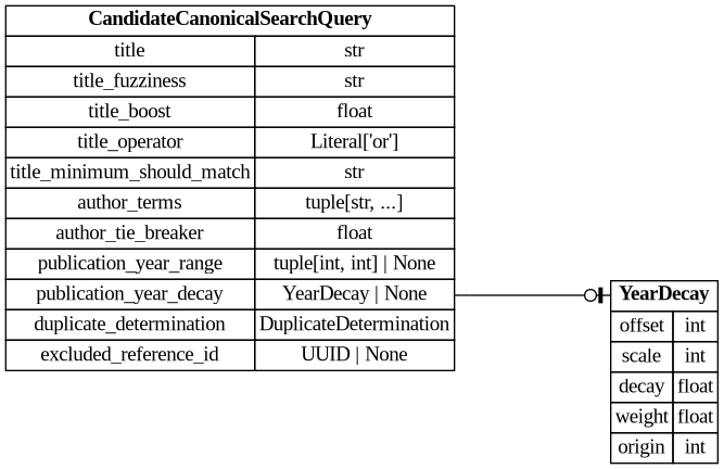 digraph "Entity Relationship Diagram created by erdantic" {
   graph [fontcolor=gray66,
      fontname="Times New Roman,Times,Liberation Serif,serif",
      fontsize=9,
      nodesep=0.5,
      rankdir=LR,
      ranksep=1.5
   ];
   node [fontname="Times New Roman,Times,Liberation Serif,serif",
      fontsize=14,
      label="\N",
      shape=plain
   ];
   edge [dir=both];
   "app.domain.references.models.models.CandidateCanonicalSearchQuery"   [label=<<table border="0" cellborder="1" cellspacing="0"><tr><td port="_root" colspan="2"><b>CandidateCanonicalSearchQuery</b></td></tr><tr><td>title</td><td port="title">str</td></tr><tr><td>title_fuzziness</td><td port="title_fuzziness">str</td></tr><tr><td>title_boost</td><td port="title_boost">float</td></tr><tr><td>title_operator</td><td port="title_operator">Literal['or']</td></tr><tr><td>title_minimum_should_match</td><td port="title_minimum_should_match">str</td></tr><tr><td>author_terms</td><td port="author_terms">tuple[str, ...]</td></tr><tr><td>author_tie_breaker</td><td port="author_tie_breaker">float</td></tr><tr><td>publication_year_range</td><td port="publication_year_range">tuple[int, int] | None</td></tr><tr><td>publication_year_decay</td><td port="publication_year_decay">YearDecay | None</td></tr><tr><td>duplicate_determination</td><td port="duplicate_determination">DuplicateDetermination</td></tr><tr><td>excluded_reference_id</td><td port="excluded_reference_id">UUID | None</td></tr></table>>,
      tooltip="app.domain.references.models.models.CandidateCanonicalSearchQuery

Service-owned candidate query specification for Elasticsearch \
translation.
"];
   "app.domain.references.models.models.YearDecay"   [label=<<table border="0" cellborder="1" cellspacing="0"><tr><td port="_root" colspan="2"><b>YearDecay</b></td></tr><tr><td>offset</td><td port="offset">int</td></tr><tr><td>scale</td><td port="scale">int</td></tr><tr><td>decay</td><td port="decay">float</td></tr><tr><td>weight</td><td port="weight">float</td></tr><tr><td>origin</td><td port="origin">int</td></tr></table>>,
      tooltip="app.domain.references.models.models.YearDecay

Resolved decay spec carried on a candidate query; origin is required.
"];
   "app.domain.references.models.models.CandidateCanonicalSearchQuery":publication_year_decay:e -> "app.domain.references.models.models.YearDecay":_root:w   [arrowhead=noneteeodot,
      arrowtail=nonenone];
}