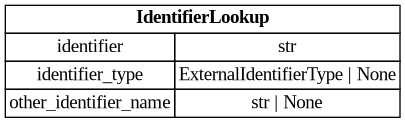 digraph "Entity Relationship Diagram created by erdantic" {
   graph [fontcolor=gray66,
      fontname="Times New Roman,Times,Liberation Serif,serif",
      fontsize=9,
      nodesep=0.5,
      rankdir=LR,
      ranksep=1.5
   ];
   node [fontname="Times New Roman,Times,Liberation Serif,serif",
      fontsize=14,
      label="\N",
      shape=plain
   ];
   edge [dir=both];
   "libs.sdk.src.destiny_sdk.identifiers.IdentifierLookup"   [label=<<table border="0" cellborder="1" cellspacing="0"><tr><td port="_root" colspan="2"><b>IdentifierLookup</b></td></tr><tr><td>identifier</td><td port="identifier">str</td></tr><tr><td>identifier_type</td><td port="identifier_type">ExternalIdentifierType | None</td></tr><tr><td>other_identifier_name</td><td port="other_identifier_name">str | None</td></tr></table>>,
      tooltip="libs.sdk.src.destiny_sdk.identifiers.IdentifierLookup

An external identifier lookup.
"];
}