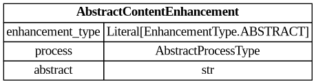 digraph "Entity Relationship Diagram created by erdantic" {
   graph [fontcolor=gray66,
      fontname="Times New Roman,Times,Liberation Serif,serif",
      fontsize=9,
      nodesep=0.5,
      rankdir=LR,
      ranksep=1.5
   ];
   node [fontname="Times New Roman,Times,Liberation Serif,serif",
      fontsize=14,
      label="\N",
      shape=plain
   ];
   edge [dir=both];
   "libs.sdk.src.destiny_sdk.enhancements.AbstractContentEnhancement"   [label=<<table border="0" cellborder="1" cellspacing="0"><tr><td port="_root" colspan="2"><b>AbstractContentEnhancement</b></td></tr><tr><td>enhancement_type</td><td port="enhancement_type">Literal[EnhancementType.ABSTRACT]</td></tr><tr><td>process</td><td port="process">AbstractProcessType</td></tr><tr><td>abstract</td><td port="abstract">str</td></tr></table>>,
      tooltip="libs.sdk.src.destiny_sdk.enhancements.AbstractContentEnhancement&#xA;&#xA;An enhancement which is specific to the abstract of a \
reference.&#xA;&#xA;This is separate from the `BibliographicMetadata` for two reasons:&#xA;&#xA;1. Abstracts are increasingly missing \
from sources like OpenAlex, and may be&#xA;backfilled from other sources, without the bibliographic metadata.&#xA;2. They are also \
subject to copyright limitations in ways which metadata are&#xA;not, and thus need separate visibility controls.&#xA;"];
}