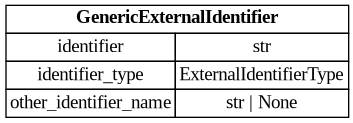 digraph "Entity Relationship Diagram created by erdantic" {
   graph [fontcolor=gray66,
      fontname="Times New Roman,Times,Liberation Serif,serif",
      fontsize=9,
      nodesep=0.5,
      rankdir=LR,
      ranksep=1.5
   ];
   node [fontname="Times New Roman,Times,Liberation Serif,serif",
      fontsize=14,
      label="\N",
      shape=plain
   ];
   edge [dir=both];
   "app.domain.references.models.models.GenericExternalIdentifier"   [label=<<table border="0" cellborder="1" cellspacing="0"><tr><td port="_root" colspan="2"><b>GenericExternalIdentifier</b></td></tr><tr><td>identifier</td><td port="identifier">str</td></tr><tr><td>identifier_type</td><td port="identifier_type">ExternalIdentifierType</td></tr><tr><td>other_identifier_name</td><td port="other_identifier_name">str | None</td></tr></table>>,
      tooltip="app.domain.references.models.models.GenericExternalIdentifier&#xA;&#xA;Generic external identifier model for all subtypes.&#xA;&#\
xA;The identifier is casted to a string for all inheriters.&#xA;"];
}