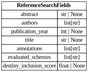 digraph "Entity Relationship Diagram created by erdantic" {
   graph [fontcolor=gray66,
      fontname="Times New Roman,Times,Liberation Serif,serif",
      fontsize=9,
      nodesep=0.5,
      rankdir=LR,
      ranksep=1.5
   ];
   node [fontname="Times New Roman,Times,Liberation Serif,serif",
      fontsize=14,
      label="\N",
      shape=plain
   ];
   edge [dir=both];
   "app.domain.references.models.models.ReferenceSearchFields"   [label=<<table border="0" cellborder="1" cellspacing="0"><tr><td port="_root" colspan="2"><b>ReferenceSearchFields</b></td></tr><tr><td>abstract</td><td port="abstract">str | None</td></tr><tr><td>authors</td><td port="authors">list[str]</td></tr><tr><td>publication_year</td><td port="publication_year">int | None</td></tr><tr><td>title</td><td port="title">str | None</td></tr><tr><td>annotations</td><td port="annotations">list[str]</td></tr><tr><td>evaluated_schemes</td><td port="evaluated_schemes">list[str]</td></tr><tr><td>destiny_inclusion_score</td><td port="destiny_inclusion_score">float | None</td></tr></table>>,
      tooltip="app.domain.references.models.models.ReferenceSearchFields

Projection representing fields used for searching references.&#\
xA;
This model is a projection of
:class:`app.domain.references.models.models.Reference`.

This is injected into \
the root of Elasticsearch Reference documents for easy
searching.
"];
}