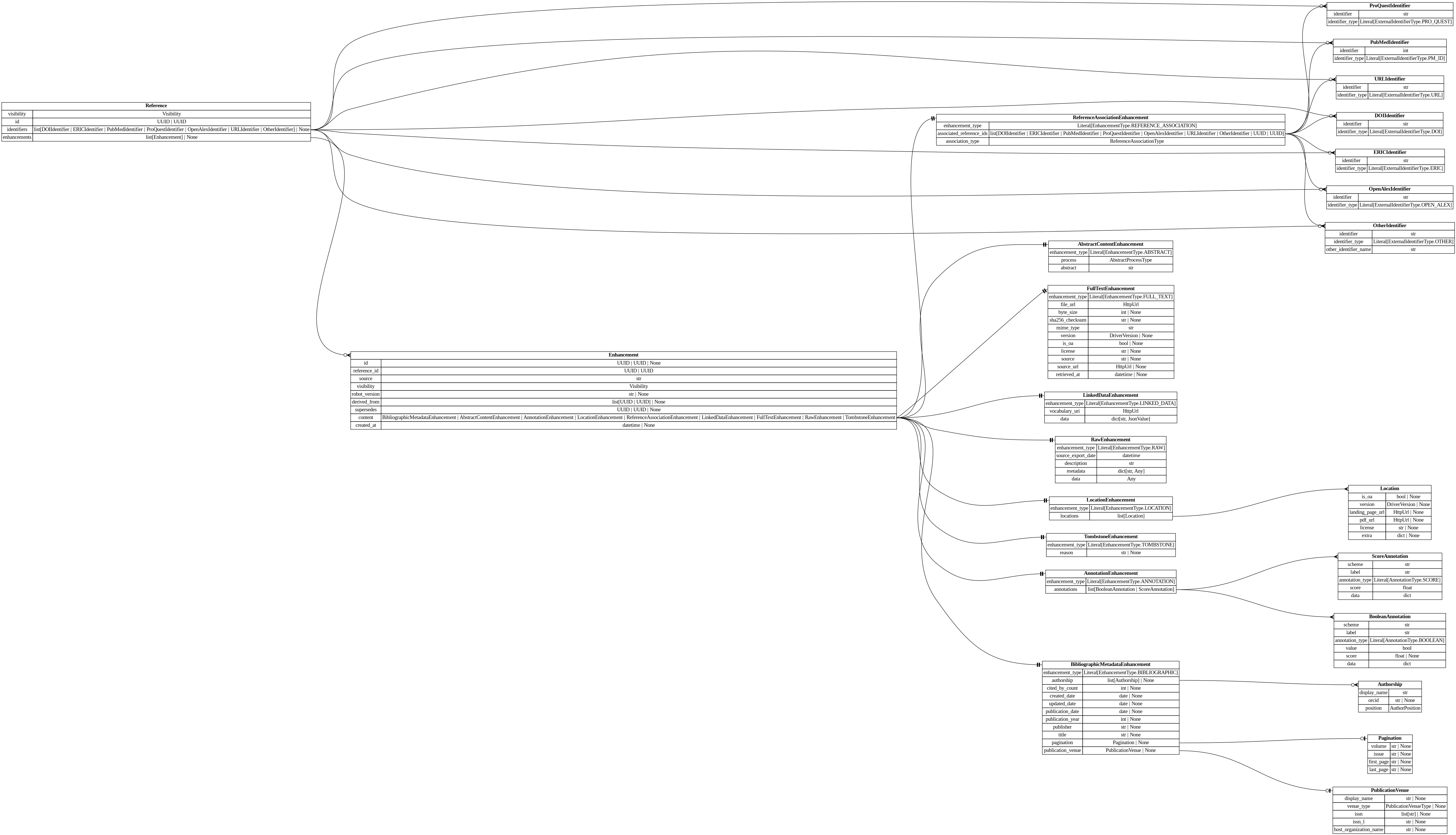 digraph "Entity Relationship Diagram created by erdantic" {
   graph [fontcolor=gray66,
      fontname="Times New Roman,Times,Liberation Serif,serif",
      fontsize=9,
      nodesep=0.5,
      rankdir=LR,
      ranksep=1.5
   ];
   node [fontname="Times New Roman,Times,Liberation Serif,serif",
      fontsize=14,
      label="\N",
      shape=plain
   ];
   edge [dir=both];
   "destiny_sdk.enhancements.AbstractContentEnhancement"   [label=<<table border="0" cellborder="1" cellspacing="0"><tr><td port="_root" colspan="2"><b>AbstractContentEnhancement</b></td></tr><tr><td>enhancement_type</td><td port="enhancement_type">Literal[EnhancementType.ABSTRACT]</td></tr><tr><td>process</td><td port="process">AbstractProcessType</td></tr><tr><td>abstract</td><td port="abstract">str</td></tr></table>>,
      tooltip="destiny_sdk.enhancements.AbstractContentEnhancement

An enhancement which is specific to the abstract of a reference.
&#\
xA;This is separate from the `BibliographicMetadata` for two reasons:

1. Abstracts are increasingly missing from sources \
like OpenAlex, and may be
backfilled from other sources, without the bibliographic metadata.
2. They are also subject to \
copyright limitations in ways which metadata are
not, and thus need separate visibility controls.
"];
   "destiny_sdk.enhancements.AnnotationEnhancement"   [label=<<table border="0" cellborder="1" cellspacing="0"><tr><td port="_root" colspan="2"><b>AnnotationEnhancement</b></td></tr><tr><td>enhancement_type</td><td port="enhancement_type">Literal[EnhancementType.ANNOTATION]</td></tr><tr><td>annotations</td><td port="annotations">list[BooleanAnnotation | ScoreAnnotation]</td></tr></table>>,
      tooltip="destiny_sdk.enhancements.AnnotationEnhancement

An enhancement which is composed of a list of Annotations.
"];
   "destiny_sdk.enhancements.BooleanAnnotation"   [label=<<table border="0" cellborder="1" cellspacing="0"><tr><td port="_root" colspan="2"><b>BooleanAnnotation</b></td></tr><tr><td>scheme</td><td port="scheme">str</td></tr><tr><td>label</td><td port="label">str</td></tr><tr><td>annotation_type</td><td port="annotation_type">Literal[AnnotationType.BOOLEAN]</td></tr><tr><td>value</td><td port="value">bool</td></tr><tr><td>score</td><td port="score">float | None</td></tr><tr><td>data</td><td port="data">dict</td></tr></table>>,
      tooltip="destiny_sdk.enhancements.BooleanAnnotation

An annotation is a way of tagging the content with a label of some kind.
&#\
xA;This class will probably be broken up in the future, but covers most of our
initial cases.
"];
   "destiny_sdk.enhancements.AnnotationEnhancement":annotations:e -> "destiny_sdk.enhancements.BooleanAnnotation":_root:w   [arrowhead=crownone,
      arrowtail=nonenone];
   "destiny_sdk.enhancements.ScoreAnnotation"   [label=<<table border="0" cellborder="1" cellspacing="0"><tr><td port="_root" colspan="2"><b>ScoreAnnotation</b></td></tr><tr><td>scheme</td><td port="scheme">str</td></tr><tr><td>label</td><td port="label">str</td></tr><tr><td>annotation_type</td><td port="annotation_type">Literal[AnnotationType.SCORE]</td></tr><tr><td>score</td><td port="score">float</td></tr><tr><td>data</td><td port="data">dict</td></tr></table>>,
      tooltip="destiny_sdk.enhancements.ScoreAnnotation

An annotation which represents the score for a label.

This is similar \
to a BooleanAnnotation, but lacks a boolean determination
as to the application of the label.
"];
   "destiny_sdk.enhancements.AnnotationEnhancement":annotations:e -> "destiny_sdk.enhancements.ScoreAnnotation":_root:w   [arrowhead=crownone,
      arrowtail=nonenone];
   "destiny_sdk.enhancements.Authorship"   [label=<<table border="0" cellborder="1" cellspacing="0"><tr><td port="_root" colspan="2"><b>Authorship</b></td></tr><tr><td>display_name</td><td port="display_name">str</td></tr><tr><td>orcid</td><td port="orcid">str | None</td></tr><tr><td>position</td><td port="position">AuthorPosition</td></tr></table>>,
      tooltip="destiny_sdk.enhancements.Authorship

Represents a single author and their association with a reference.

This is \
a simplification of the OpenAlex [Authorship
object](https://docs.openalex.org/api-entities/works/work-object/authorship-object)&#\
xA;for our purposes.
"];
   "destiny_sdk.enhancements.BibliographicMetadataEnhancement"   [label=<<table border="0" cellborder="1" cellspacing="0"><tr><td port="_root" colspan="2"><b>BibliographicMetadataEnhancement</b></td></tr><tr><td>enhancement_type</td><td port="enhancement_type">Literal[EnhancementType.BIBLIOGRAPHIC]</td></tr><tr><td>authorship</td><td port="authorship">list[Authorship] | None</td></tr><tr><td>cited_by_count</td><td port="cited_by_count">int | None</td></tr><tr><td>created_date</td><td port="created_date">date | None</td></tr><tr><td>updated_date</td><td port="updated_date">date | None</td></tr><tr><td>publication_date</td><td port="publication_date">date | None</td></tr><tr><td>publication_year</td><td port="publication_year">int | None</td></tr><tr><td>publisher</td><td port="publisher">str | None</td></tr><tr><td>title</td><td port="title">str | None</td></tr><tr><td>pagination</td><td port="pagination">Pagination | None</td></tr><tr><td>publication_venue</td><td port="publication_venue">PublicationVenue | None</td></tr></table>>,
      tooltip="destiny_sdk.enhancements.BibliographicMetadataEnhancement

An enhancement which is made up of bibliographic metadata.
&#\
xA;Generally this will be sourced from a database such as OpenAlex or similar.
For directly contributed references, these may \
not be complete.
"];
   "destiny_sdk.enhancements.BibliographicMetadataEnhancement":authorship:e -> "destiny_sdk.enhancements.Authorship":_root:w   [arrowhead=crowodot,
      arrowtail=nonenone];
   "destiny_sdk.enhancements.Pagination"   [label=<<table border="0" cellborder="1" cellspacing="0"><tr><td port="_root" colspan="2"><b>Pagination</b></td></tr><tr><td>volume</td><td port="volume">str | None</td></tr><tr><td>issue</td><td port="issue">str | None</td></tr><tr><td>first_page</td><td port="first_page">str | None</td></tr><tr><td>last_page</td><td port="last_page">str | None</td></tr></table>>,
      tooltip="destiny_sdk.enhancements.Pagination

Pagination information for journal articles.

Maps to OpenAlex's work.biblio \
object. All fields are strings to match
OpenAlex's format, which may include non-numeric values like \"Spring\" or \"A1\".
"];
   "destiny_sdk.enhancements.BibliographicMetadataEnhancement":pagination:e -> "destiny_sdk.enhancements.Pagination":_root:w   [arrowhead=noneteeodot,
      arrowtail=nonenone];
   "destiny_sdk.enhancements.PublicationVenue"   [label=<<table border="0" cellborder="1" cellspacing="0"><tr><td port="_root" colspan="2"><b>PublicationVenue</b></td></tr><tr><td>display_name</td><td port="display_name">str | None</td></tr><tr><td>venue_type</td><td port="venue_type">PublicationVenueType | None</td></tr><tr><td>issn</td><td port="issn">list[str] | None</td></tr><tr><td>issn_l</td><td port="issn_l">str | None</td></tr><tr><td>host_organization_name</td><td port="host_organization_name">str | None</td></tr></table>>,
      tooltip="destiny_sdk.enhancements.PublicationVenue

A publication venue (journal, repository, conference, etc.).
"];
   "destiny_sdk.enhancements.BibliographicMetadataEnhancement":publication_venue:e -> "destiny_sdk.enhancements.PublicationVenue":_root:w   [arrowhead=noneteeodot,
      arrowtail=nonenone];
   "destiny_sdk.enhancements.Enhancement"   [label=<<table border="0" cellborder="1" cellspacing="0"><tr><td port="_root" colspan="2"><b>Enhancement</b></td></tr><tr><td>id</td><td port="id">UUID | UUID | None</td></tr><tr><td>reference_id</td><td port="reference_id">UUID | UUID</td></tr><tr><td>source</td><td port="source">str</td></tr><tr><td>visibility</td><td port="visibility">Visibility</td></tr><tr><td>robot_version</td><td port="robot_version">str | None</td></tr><tr><td>derived_from</td><td port="derived_from">list[UUID | UUID] | None</td></tr><tr><td>supersedes</td><td port="supersedes">UUID | UUID | None</td></tr><tr><td>content</td><td port="content">BibliographicMetadataEnhancement | AbstractContentEnhancement | AnnotationEnhancement | LocationEnhancement | ReferenceAssociationEnhancement | LinkedDataEnhancement | FullTextEnhancement | RawEnhancement | TombstoneEnhancement</td></tr><tr><td>created_at</td><td port="created_at">datetime | None</td></tr></table>>,
      tooltip="destiny_sdk.enhancements.Enhancement

Core enhancement class.
"];
   "destiny_sdk.enhancements.Enhancement":content:e -> "destiny_sdk.enhancements.AbstractContentEnhancement":_root:w   [arrowhead=noneteetee,
      arrowtail=nonenone];
   "destiny_sdk.enhancements.Enhancement":content:e -> "destiny_sdk.enhancements.AnnotationEnhancement":_root:w   [arrowhead=noneteetee,
      arrowtail=nonenone];
   "destiny_sdk.enhancements.Enhancement":content:e -> "destiny_sdk.enhancements.BibliographicMetadataEnhancement":_root:w   [arrowhead=noneteetee,
      arrowtail=nonenone];
   "destiny_sdk.enhancements.FullTextEnhancement"   [label=<<table border="0" cellborder="1" cellspacing="0"><tr><td port="_root" colspan="2"><b>FullTextEnhancement</b></td></tr><tr><td>enhancement_type</td><td port="enhancement_type">Literal[EnhancementType.FULL_TEXT]</td></tr><tr><td>file_url</td><td port="file_url">HttpUrl</td></tr><tr><td>byte_size</td><td port="byte_size">int | None</td></tr><tr><td>sha256_checksum</td><td port="sha256_checksum">str | None</td></tr><tr><td>mime_type</td><td port="mime_type">str</td></tr><tr><td>version</td><td port="version">DriverVersion | None</td></tr><tr><td>is_oa</td><td port="is_oa">bool | None</td></tr><tr><td>license</td><td port="license">str | None</td></tr><tr><td>source</td><td port="source">str | None</td></tr><tr><td>source_url</td><td port="source_url">HttpUrl | None</td></tr><tr><td>retrieved_at</td><td port="retrieved_at">datetime | None</td></tr></table>>,
      tooltip="destiny_sdk.enhancements.FullTextEnhancement

An enhancement for storing a link to the full text and its metadata.
&#\
xA;Full texts are not for the sharing of copyrighted material without a license.
They are to maintain files for validation and \
to allow permitted text and data
mining activities.
"];
   "destiny_sdk.enhancements.Enhancement":content:e -> "destiny_sdk.enhancements.FullTextEnhancement":_root:w   [arrowhead=noneteetee,
      arrowtail=nonenone];
   "destiny_sdk.enhancements.LinkedDataEnhancement"   [label=<<table border="0" cellborder="1" cellspacing="0"><tr><td port="_root" colspan="2"><b>LinkedDataEnhancement</b></td></tr><tr><td>enhancement_type</td><td port="enhancement_type">Literal[EnhancementType.LINKED_DATA]</td></tr><tr><td>vocabulary_uri</td><td port="vocabulary_uri">HttpUrl</td></tr><tr><td>data</td><td port="data">dict[str, JsonValue]</td></tr></table>>,
      tooltip="destiny_sdk.enhancements.LinkedDataEnhancement

An enhancement for storing structured data in a linked data format.
&#\
xA;The content is a JSON-LD document conforming to the vocabulary and
context specified. This enhancement type is produced by \
mapping robots
that transform RawEnhancement data into the shared vocabulary.
"];
   "destiny_sdk.enhancements.Enhancement":content:e -> "destiny_sdk.enhancements.LinkedDataEnhancement":_root:w   [arrowhead=noneteetee,
      arrowtail=nonenone];
   "destiny_sdk.enhancements.LocationEnhancement"   [label=<<table border="0" cellborder="1" cellspacing="0"><tr><td port="_root" colspan="2"><b>LocationEnhancement</b></td></tr><tr><td>enhancement_type</td><td port="enhancement_type">Literal[EnhancementType.LOCATION]</td></tr><tr><td>locations</td><td port="locations">list[Location]</td></tr></table>>,
      tooltip="destiny_sdk.enhancements.LocationEnhancement

An enhancement which describes locations where this reference can be found.&#\
xA;
This maps closely (almost exactly) to OpenAlex's locations.
"];
   "destiny_sdk.enhancements.Enhancement":content:e -> "destiny_sdk.enhancements.LocationEnhancement":_root:w   [arrowhead=noneteetee,
      arrowtail=nonenone];
   "destiny_sdk.enhancements.RawEnhancement"   [label=<<table border="0" cellborder="1" cellspacing="0"><tr><td port="_root" colspan="2"><b>RawEnhancement</b></td></tr><tr><td>enhancement_type</td><td port="enhancement_type">Literal[EnhancementType.RAW]</td></tr><tr><td>source_export_date</td><td port="source_export_date">datetime</td></tr><tr><td>description</td><td port="description">str</td></tr><tr><td>metadata</td><td port="metadata">dict[str, Any]</td></tr><tr><td>data</td><td port="data">Any</td></tr></table>>,
      tooltip="destiny_sdk.enhancements.RawEnhancement

An enhancement for storing raw/arbitrary/unstructured data.

Data in these \
enhancements is intended for future conversion into structured form.

This enhancement accepts any fields passed in to `\
data`. These enhancements can
only be created by robots granted the ``raw_enhancement_writer`` entitlement.
"];
   "destiny_sdk.enhancements.Enhancement":content:e -> "destiny_sdk.enhancements.RawEnhancement":_root:w   [arrowhead=noneteetee,
      arrowtail=nonenone];
   "destiny_sdk.enhancements.ReferenceAssociationEnhancement"   [label=<<table border="0" cellborder="1" cellspacing="0"><tr><td port="_root" colspan="2"><b>ReferenceAssociationEnhancement</b></td></tr><tr><td>enhancement_type</td><td port="enhancement_type">Literal[EnhancementType.REFERENCE_ASSOCIATION]</td></tr><tr><td>associated_reference_ids</td><td port="associated_reference_ids">list[DOIIdentifier | ERICIdentifier | PubMedIdentifier | ProQuestIdentifier | OpenAlexIdentifier | URLIdentifier | OtherIdentifier | UUID | UUID]</td></tr><tr><td>association_type</td><td port="association_type">ReferenceAssociationType</td></tr></table>>,
      tooltip="destiny_sdk.enhancements.ReferenceAssociationEnhancement

An enhancement for storing associations between references.
"];
   "destiny_sdk.enhancements.Enhancement":content:e -> "destiny_sdk.enhancements.ReferenceAssociationEnhancement":_root:w   [arrowhead=noneteetee,
      arrowtail=nonenone];
   "destiny_sdk.enhancements.TombstoneEnhancement"   [label=<<table border="0" cellborder="1" cellspacing="0"><tr><td port="_root" colspan="2"><b>TombstoneEnhancement</b></td></tr><tr><td>enhancement_type</td><td port="enhancement_type">Literal[EnhancementType.TOMBSTONE]</td></tr><tr><td>reason</td><td port="reason">str | None</td></tr></table>>,
      tooltip="destiny_sdk.enhancements.TombstoneEnhancement

An enhancement which withdraws the supersession chain it heads.

\
It must supersede a chain head that is not a tombstone, and only an enhancement of
the withdrawn type may supersede it. Import \
files cannot carry one.
"];
   "destiny_sdk.enhancements.Enhancement":content:e -> "destiny_sdk.enhancements.TombstoneEnhancement":_root:w   [arrowhead=noneteetee,
      arrowtail=nonenone];
   "destiny_sdk.enhancements.Location"   [label=<<table border="0" cellborder="1" cellspacing="0"><tr><td port="_root" colspan="2"><b>Location</b></td></tr><tr><td>is_oa</td><td port="is_oa">bool | None</td></tr><tr><td>version</td><td port="version">DriverVersion | None</td></tr><tr><td>landing_page_url</td><td port="landing_page_url">HttpUrl | None</td></tr><tr><td>pdf_url</td><td port="pdf_url">HttpUrl | None</td></tr><tr><td>license</td><td port="license">str | None</td></tr><tr><td>extra</td><td port="extra">dict | None</td></tr></table>>,
      tooltip="destiny_sdk.enhancements.Location

A location where a reference can be found.

This maps almost completely to the \
OpenAlex
[Location object](https://docs.openalex.org/api-entities/works/work-object/location-object)
"];
   "destiny_sdk.enhancements.LocationEnhancement":locations:e -> "destiny_sdk.enhancements.Location":_root:w   [arrowhead=crownone,
      arrowtail=nonenone];
   "destiny_sdk.identifiers.DOIIdentifier"   [label=<<table border="0" cellborder="1" cellspacing="0"><tr><td port="_root" colspan="2"><b>DOIIdentifier</b></td></tr><tr><td>identifier</td><td port="identifier">str</td></tr><tr><td>identifier_type</td><td port="identifier_type">Literal[ExternalIdentifierType.DOI]</td></tr></table>>,
      tooltip="destiny_sdk.identifiers.DOIIdentifier

An external identifier representing a DOI.
"];
   "destiny_sdk.enhancements.ReferenceAssociationEnhancement":associated_reference_ids:e -> "destiny_sdk.identifiers.DOIIdentifier":_root:w   [arrowhead=crownone,
      arrowtail=nonenone];
   "destiny_sdk.identifiers.ERICIdentifier"   [label=<<table border="0" cellborder="1" cellspacing="0"><tr><td port="_root" colspan="2"><b>ERICIdentifier</b></td></tr><tr><td>identifier</td><td port="identifier">str</td></tr><tr><td>identifier_type</td><td port="identifier_type">Literal[ExternalIdentifierType.ERIC]</td></tr></table>>,
      tooltip="destiny_sdk.identifiers.ERICIdentifier

An external identifier representing an ERIC Number.

An ERIC Number is defined \
as a unique identifying number preceded by
ED (for a non-journal document) or EJ (for a journal article).
"];
   "destiny_sdk.enhancements.ReferenceAssociationEnhancement":associated_reference_ids:e -> "destiny_sdk.identifiers.ERICIdentifier":_root:w   [arrowhead=crownone,
      arrowtail=nonenone];
   "destiny_sdk.identifiers.OpenAlexIdentifier"   [label=<<table border="0" cellborder="1" cellspacing="0"><tr><td port="_root" colspan="2"><b>OpenAlexIdentifier</b></td></tr><tr><td>identifier</td><td port="identifier">str</td></tr><tr><td>identifier_type</td><td port="identifier_type">Literal[ExternalIdentifierType.OPEN_ALEX]</td></tr></table>>,
      tooltip="destiny_sdk.identifiers.OpenAlexIdentifier

An external identifier representing an OpenAlex ID.
"];
   "destiny_sdk.enhancements.ReferenceAssociationEnhancement":associated_reference_ids:e -> "destiny_sdk.identifiers.OpenAlexIdentifier":_root:w   [arrowhead=crownone,
      arrowtail=nonenone];
   "destiny_sdk.identifiers.OtherIdentifier"   [label=<<table border="0" cellborder="1" cellspacing="0"><tr><td port="_root" colspan="2"><b>OtherIdentifier</b></td></tr><tr><td>identifier</td><td port="identifier">str</td></tr><tr><td>identifier_type</td><td port="identifier_type">Literal[ExternalIdentifierType.OTHER]</td></tr><tr><td>other_identifier_name</td><td port="other_identifier_name">str</td></tr></table>>,
      tooltip="destiny_sdk.identifiers.OtherIdentifier

An external identifier not otherwise defined by the repository.
"];
   "destiny_sdk.enhancements.ReferenceAssociationEnhancement":associated_reference_ids:e -> "destiny_sdk.identifiers.OtherIdentifier":_root:w   [arrowhead=crownone,
      arrowtail=nonenone];
   "destiny_sdk.identifiers.ProQuestIdentifier"   [label=<<table border="0" cellborder="1" cellspacing="0"><tr><td port="_root" colspan="2"><b>ProQuestIdentifier</b></td></tr><tr><td>identifier</td><td port="identifier">str</td></tr><tr><td>identifier_type</td><td port="identifier_type">Literal[ExternalIdentifierType.PRO_QUEST]</td></tr></table>>,
      tooltip="destiny_sdk.identifiers.ProQuestIdentifier

An external identifier representing a ProQuest ID.
"];
   "destiny_sdk.enhancements.ReferenceAssociationEnhancement":associated_reference_ids:e -> "destiny_sdk.identifiers.ProQuestIdentifier":_root:w   [arrowhead=crownone,
      arrowtail=nonenone];
   "destiny_sdk.identifiers.PubMedIdentifier"   [label=<<table border="0" cellborder="1" cellspacing="0"><tr><td port="_root" colspan="2"><b>PubMedIdentifier</b></td></tr><tr><td>identifier</td><td port="identifier">int</td></tr><tr><td>identifier_type</td><td port="identifier_type">Literal[ExternalIdentifierType.PM_ID]</td></tr></table>>,
      tooltip="destiny_sdk.identifiers.PubMedIdentifier

An external identifier representing a PubMed ID.
"];
   "destiny_sdk.enhancements.ReferenceAssociationEnhancement":associated_reference_ids:e -> "destiny_sdk.identifiers.PubMedIdentifier":_root:w   [arrowhead=crownone,
      arrowtail=nonenone];
   "destiny_sdk.identifiers.URLIdentifier"   [label=<<table border="0" cellborder="1" cellspacing="0"><tr><td port="_root" colspan="2"><b>URLIdentifier</b></td></tr><tr><td>identifier</td><td port="identifier">str</td></tr><tr><td>identifier_type</td><td port="identifier_type">Literal[ExternalIdentifierType.URL]</td></tr></table>>,
      tooltip="destiny_sdk.identifiers.URLIdentifier

An external identifier representing the web address of a document.
"];
   "destiny_sdk.enhancements.ReferenceAssociationEnhancement":associated_reference_ids:e -> "destiny_sdk.identifiers.URLIdentifier":_root:w   [arrowhead=crownone,
      arrowtail=nonenone];
   "libs.sdk.src.destiny_sdk.references.Reference"   [label=<<table border="0" cellborder="1" cellspacing="0"><tr><td port="_root" colspan="2"><b>Reference</b></td></tr><tr><td>visibility</td><td port="visibility">Visibility</td></tr><tr><td>id</td><td port="id">UUID | UUID</td></tr><tr><td>identifiers</td><td port="identifiers">list[DOIIdentifier | ERICIdentifier | PubMedIdentifier | ProQuestIdentifier | OpenAlexIdentifier | URLIdentifier | OtherIdentifier] | None</td></tr><tr><td>enhancements</td><td port="enhancements">list[Enhancement] | None</td></tr></table>>,
      tooltip="libs.sdk.src.destiny_sdk.references.Reference

Core reference class.
"];
   "libs.sdk.src.destiny_sdk.references.Reference":enhancements:e -> "destiny_sdk.enhancements.Enhancement":_root:w   [arrowhead=crowodot,
      arrowtail=nonenone];
   "libs.sdk.src.destiny_sdk.references.Reference":identifiers:e -> "destiny_sdk.identifiers.DOIIdentifier":_root:w   [arrowhead=crowodot,
      arrowtail=nonenone];
   "libs.sdk.src.destiny_sdk.references.Reference":identifiers:e -> "destiny_sdk.identifiers.ERICIdentifier":_root:w   [arrowhead=crowodot,
      arrowtail=nonenone];
   "libs.sdk.src.destiny_sdk.references.Reference":identifiers:e -> "destiny_sdk.identifiers.OpenAlexIdentifier":_root:w   [arrowhead=crowodot,
      arrowtail=nonenone];
   "libs.sdk.src.destiny_sdk.references.Reference":identifiers:e -> "destiny_sdk.identifiers.OtherIdentifier":_root:w   [arrowhead=crowodot,
      arrowtail=nonenone];
   "libs.sdk.src.destiny_sdk.references.Reference":identifiers:e -> "destiny_sdk.identifiers.ProQuestIdentifier":_root:w   [arrowhead=crowodot,
      arrowtail=nonenone];
   "libs.sdk.src.destiny_sdk.references.Reference":identifiers:e -> "destiny_sdk.identifiers.PubMedIdentifier":_root:w   [arrowhead=crowodot,
      arrowtail=nonenone];
   "libs.sdk.src.destiny_sdk.references.Reference":identifiers:e -> "destiny_sdk.identifiers.URLIdentifier":_root:w   [arrowhead=crowodot,
      arrowtail=nonenone];
}