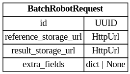 digraph "Entity Relationship Diagram created by erdantic" {
   graph [fontcolor=gray66,
      fontname="Times New Roman,Times,Liberation Serif,serif",
      fontsize=9,
      nodesep=0.5,
      rankdir=LR,
      ranksep=1.5
   ];
   node [fontname="Times New Roman,Times,Liberation Serif,serif",
      fontsize=14,
      label="\N",
      shape=plain
   ];
   edge [dir=both];
   "libs.sdk.src.destiny_sdk.robots.BatchRobotRequest"   [label=<<table border="0" cellborder="1" cellspacing="0"><tr><td port="_root" colspan="2"><b>BatchRobotRequest</b></td></tr><tr><td>id</td><td port="id">UUID</td></tr><tr><td>reference_storage_url</td><td port="reference_storage_url">HttpUrl</td></tr><tr><td>result_storage_url</td><td port="result_storage_url">HttpUrl</td></tr><tr><td>extra_fields</td><td port="extra_fields">dict | None</td></tr></table>>,
      tooltip="libs.sdk.src.destiny_sdk.robots.BatchRobotRequest&#xA;&#xA;A batch enhancement request from the repo to a robot.&#xA;"];
}
