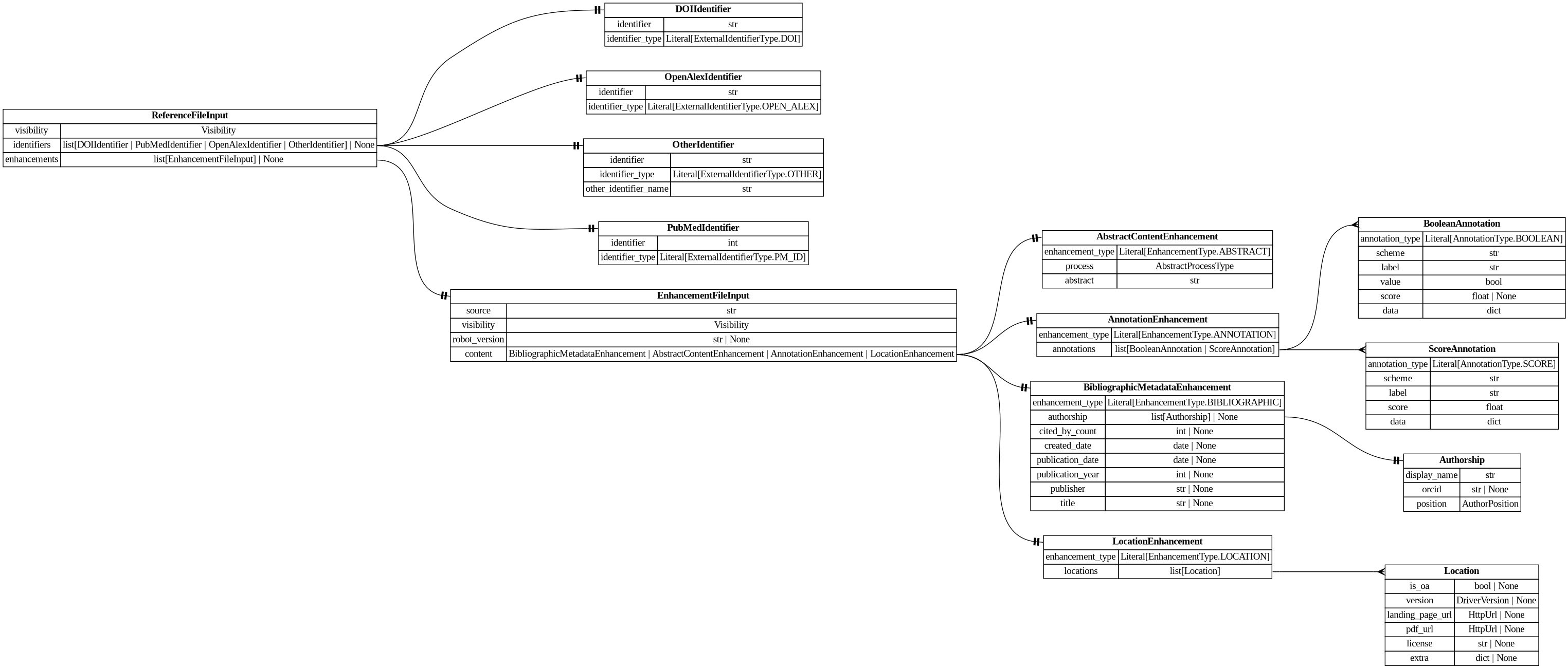 digraph "Entity Relationship Diagram created by erdantic" {
   graph [fontcolor=gray66,
      fontname="Times New Roman,Times,Liberation Serif,serif",
      fontsize=9,
      nodesep=0.5,
      rankdir=LR,
      ranksep=1.5
   ];
   node [fontname="Times New Roman,Times,Liberation Serif,serif",
      fontsize=14,
      label="\N",
      shape=plain
   ];
   edge [dir=both];
   "destiny_sdk.enhancements.AbstractContentEnhancement"   [label=<<table border="0" cellborder="1" cellspacing="0"><tr><td port="_root" colspan="2"><b>AbstractContentEnhancement</b></td></tr><tr><td>enhancement_type</td><td port="enhancement_type">Literal[EnhancementType.ABSTRACT]</td></tr><tr><td>process</td><td port="process">AbstractProcessType</td></tr><tr><td>abstract</td><td port="abstract">str</td></tr></table>>,
      tooltip="destiny_sdk.enhancements.AbstractContentEnhancement&#xA;&#xA;An enhancement which is specific to the abstract of a reference.&#xA;&#\
xA;This is separate from the `BibliographicMetadata` for two reasons:&#xA;&#xA;1. Abstracts are increasingly missing from sources \
like OpenAlex, and may be&#xA;backfilled from other sources, without the bibliographic metadata.&#xA;2. They are also subject to \
copyright limitations in ways which metadata are&#xA;not, and thus need separate visibility controls.&#xA;"];
   "destiny_sdk.enhancements.AnnotationEnhancement"   [label=<<table border="0" cellborder="1" cellspacing="0"><tr><td port="_root" colspan="2"><b>AnnotationEnhancement</b></td></tr><tr><td>enhancement_type</td><td port="enhancement_type">Literal[EnhancementType.ANNOTATION]</td></tr><tr><td>annotations</td><td port="annotations">list[BooleanAnnotation | ScoreAnnotation]</td></tr></table>>,
      tooltip="destiny_sdk.enhancements.AnnotationEnhancement&#xA;&#xA;An enhancement which is composed of a list of Annotations.&#xA;"];
   "destiny_sdk.enhancements.BooleanAnnotation"   [label=<<table border="0" cellborder="1" cellspacing="0"><tr><td port="_root" colspan="2"><b>BooleanAnnotation</b></td></tr><tr><td>annotation_type</td><td port="annotation_type">Literal[AnnotationType.BOOLEAN]</td></tr><tr><td>scheme</td><td port="scheme">str</td></tr><tr><td>label</td><td port="label">str</td></tr><tr><td>value</td><td port="value">bool</td></tr><tr><td>score</td><td port="score">float | None</td></tr><tr><td>data</td><td port="data">dict</td></tr></table>>,
      tooltip="destiny_sdk.enhancements.BooleanAnnotation&#xA;&#xA;An annotation is a way of tagging the content with a label of some kind.&#xA;&#\
xA;This class will probably be broken up in the future, but covers most of our&#xA;initial cases.&#xA;"];
   "destiny_sdk.enhancements.AnnotationEnhancement":annotations:e -> "destiny_sdk.enhancements.BooleanAnnotation":_root:w   [arrowhead=crownone,
      arrowtail=nonenone];
   "destiny_sdk.enhancements.ScoreAnnotation"   [label=<<table border="0" cellborder="1" cellspacing="0"><tr><td port="_root" colspan="2"><b>ScoreAnnotation</b></td></tr><tr><td>annotation_type</td><td port="annotation_type">Literal[AnnotationType.SCORE]</td></tr><tr><td>scheme</td><td port="scheme">str</td></tr><tr><td>label</td><td port="label">str</td></tr><tr><td>score</td><td port="score">float</td></tr><tr><td>data</td><td port="data">dict</td></tr></table>>,
      tooltip="destiny_sdk.enhancements.ScoreAnnotation&#xA;&#xA;An annotation which represents the score for a label.&#xA;&#xA;This is similar \
to a BooleanAnnotation, but lacks a boolean determination&#xA;as to the application of the label.&#xA;"];
   "destiny_sdk.enhancements.AnnotationEnhancement":annotations:e -> "destiny_sdk.enhancements.ScoreAnnotation":_root:w   [arrowhead=crownone,
      arrowtail=nonenone];
   "destiny_sdk.enhancements.Authorship"   [label=<<table border="0" cellborder="1" cellspacing="0"><tr><td port="_root" colspan="2"><b>Authorship</b></td></tr><tr><td>display_name</td><td port="display_name">str</td></tr><tr><td>orcid</td><td port="orcid">str | None</td></tr><tr><td>position</td><td port="position">AuthorPosition</td></tr></table>>,
      tooltip="destiny_sdk.enhancements.Authorship&#xA;&#xA;Represents a single author and their association with a reference.&#xA;&#xA;This is \
a simplification of the OpenAlex [Authorship&#xA;object](https://docs.openalex.org/api-entities/works/work-object/authorship-object)&#\
xA;for our purposes.&#xA;"];
   "destiny_sdk.enhancements.BibliographicMetadataEnhancement"   [label=<<table border="0" cellborder="1" cellspacing="0"><tr><td port="_root" colspan="2"><b>BibliographicMetadataEnhancement</b></td></tr><tr><td>enhancement_type</td><td port="enhancement_type">Literal[EnhancementType.BIBLIOGRAPHIC]</td></tr><tr><td>authorship</td><td port="authorship">list[Authorship] | None</td></tr><tr><td>cited_by_count</td><td port="cited_by_count">int | None</td></tr><tr><td>created_date</td><td port="created_date">date | None</td></tr><tr><td>publication_date</td><td port="publication_date">date | None</td></tr><tr><td>publication_year</td><td port="publication_year">int | None</td></tr><tr><td>publisher</td><td port="publisher">str | None</td></tr><tr><td>title</td><td port="title">str | None</td></tr></table>>,
      tooltip="destiny_sdk.enhancements.BibliographicMetadataEnhancement&#xA;&#xA;An enhancement which is made up of bibliographic metadata.&#xA;&#\
xA;Generally this will be sourced from a database such as OpenAlex or similar.&#xA;For directly contributed references, these may \
not be complete.&#xA;"];
   "destiny_sdk.enhancements.BibliographicMetadataEnhancement":authorship:e -> "destiny_sdk.enhancements.Authorship":_root:w   [arrowhead=noneteetee,
      arrowtail=nonenone];
   "destiny_sdk.enhancements.EnhancementFileInput"   [label=<<table border="0" cellborder="1" cellspacing="0"><tr><td port="_root" colspan="2"><b>EnhancementFileInput</b></td></tr><tr><td>source</td><td port="source">str</td></tr><tr><td>visibility</td><td port="visibility">Visibility</td></tr><tr><td>robot_version</td><td port="robot_version">str | None</td></tr><tr><td>content</td><td port="content">BibliographicMetadataEnhancement | AbstractContentEnhancement | AnnotationEnhancement | LocationEnhancement</td></tr></table>>,
      tooltip="destiny_sdk.enhancements.EnhancementFileInput&#xA;&#xA;Enhancement model used to marshall a file input to new references.&#xA;"];
   "destiny_sdk.enhancements.EnhancementFileInput":content:e -> "destiny_sdk.enhancements.AbstractContentEnhancement":_root:w   [arrowhead=noneteetee,
      arrowtail=nonenone];
   "destiny_sdk.enhancements.EnhancementFileInput":content:e -> "destiny_sdk.enhancements.AnnotationEnhancement":_root:w   [arrowhead=noneteetee,
      arrowtail=nonenone];
   "destiny_sdk.enhancements.EnhancementFileInput":content:e -> "destiny_sdk.enhancements.BibliographicMetadataEnhancement":_root:w   [arrowhead=noneteetee,
      arrowtail=nonenone];
   "destiny_sdk.enhancements.LocationEnhancement"   [label=<<table border="0" cellborder="1" cellspacing="0"><tr><td port="_root" colspan="2"><b>LocationEnhancement</b></td></tr><tr><td>enhancement_type</td><td port="enhancement_type">Literal[EnhancementType.LOCATION]</td></tr><tr><td>locations</td><td port="locations">list[Location]</td></tr></table>>,
      tooltip="destiny_sdk.enhancements.LocationEnhancement&#xA;&#xA;An enhancement which describes locations where this reference can be found.&#\
xA;&#xA;This maps closely (almost exactly) to OpenAlex's locations.&#xA;"];
   "destiny_sdk.enhancements.EnhancementFileInput":content:e -> "destiny_sdk.enhancements.LocationEnhancement":_root:w   [arrowhead=noneteetee,
      arrowtail=nonenone];
   "destiny_sdk.enhancements.Location"   [label=<<table border="0" cellborder="1" cellspacing="0"><tr><td port="_root" colspan="2"><b>Location</b></td></tr><tr><td>is_oa</td><td port="is_oa">bool | None</td></tr><tr><td>version</td><td port="version">DriverVersion | None</td></tr><tr><td>landing_page_url</td><td port="landing_page_url">HttpUrl | None</td></tr><tr><td>pdf_url</td><td port="pdf_url">HttpUrl | None</td></tr><tr><td>license</td><td port="license">str | None</td></tr><tr><td>extra</td><td port="extra">dict | None</td></tr></table>>,
      tooltip="destiny_sdk.enhancements.Location&#xA;&#xA;A location where a reference can be found.&#xA;&#xA;This maps almost completely to the \
OpenAlex&#xA;[Location object](https://docs.openalex.org/api-entities/works/work-object/location-object)&#xA;"];
   "destiny_sdk.enhancements.LocationEnhancement":locations:e -> "destiny_sdk.enhancements.Location":_root:w   [arrowhead=crownone,
      arrowtail=nonenone];
   "destiny_sdk.identifiers.DOIIdentifier"   [label=<<table border="0" cellborder="1" cellspacing="0"><tr><td port="_root" colspan="2"><b>DOIIdentifier</b></td></tr><tr><td>identifier</td><td port="identifier">str</td></tr><tr><td>identifier_type</td><td port="identifier_type">Literal[ExternalIdentifierType.DOI]</td></tr></table>>,
      tooltip="destiny_sdk.identifiers.DOIIdentifier&#xA;&#xA;An external identifier representing a DOI.&#xA;"];
   "destiny_sdk.identifiers.OpenAlexIdentifier"   [label=<<table border="0" cellborder="1" cellspacing="0"><tr><td port="_root" colspan="2"><b>OpenAlexIdentifier</b></td></tr><tr><td>identifier</td><td port="identifier">str</td></tr><tr><td>identifier_type</td><td port="identifier_type">Literal[ExternalIdentifierType.OPEN_ALEX]</td></tr></table>>,
      tooltip="destiny_sdk.identifiers.OpenAlexIdentifier&#xA;&#xA;An external identifier representing an OpenAlex ID.&#xA;"];
   "destiny_sdk.identifiers.OtherIdentifier"   [label=<<table border="0" cellborder="1" cellspacing="0"><tr><td port="_root" colspan="2"><b>OtherIdentifier</b></td></tr><tr><td>identifier</td><td port="identifier">str</td></tr><tr><td>identifier_type</td><td port="identifier_type">Literal[ExternalIdentifierType.OTHER]</td></tr><tr><td>other_identifier_name</td><td port="other_identifier_name">str</td></tr></table>>,
      tooltip="destiny_sdk.identifiers.OtherIdentifier&#xA;&#xA;An external identifier not otherwise defined by the repository.&#xA;"];
   "destiny_sdk.identifiers.PubMedIdentifier"   [label=<<table border="0" cellborder="1" cellspacing="0"><tr><td port="_root" colspan="2"><b>PubMedIdentifier</b></td></tr><tr><td>identifier</td><td port="identifier">int</td></tr><tr><td>identifier_type</td><td port="identifier_type">Literal[ExternalIdentifierType.PM_ID]</td></tr></table>>,
      tooltip="destiny_sdk.identifiers.PubMedIdentifier&#xA;&#xA;An external identifier representing a PubMed ID.&#xA;"];
   "libs.sdk.src.destiny_sdk.references.ReferenceFileInput"   [label=<<table border="0" cellborder="1" cellspacing="0"><tr><td port="_root" colspan="2"><b>ReferenceFileInput</b></td></tr><tr><td>visibility</td><td port="visibility">Visibility</td></tr><tr><td>identifiers</td><td port="identifiers">list[DOIIdentifier | PubMedIdentifier | OpenAlexIdentifier | OtherIdentifier] | None</td></tr><tr><td>enhancements</td><td port="enhancements">list[EnhancementFileInput] | None</td></tr></table>>,
      tooltip="libs.sdk.src.destiny_sdk.references.ReferenceFileInput&#xA;&#xA;Enhancement model used to marshall a file input.&#xA;"];
   "libs.sdk.src.destiny_sdk.references.ReferenceFileInput":enhancements:e -> "destiny_sdk.enhancements.EnhancementFileInput":_root:w   [arrowhead=noneteetee,
      arrowtail=nonenone];
   "libs.sdk.src.destiny_sdk.references.ReferenceFileInput":identifiers:e -> "destiny_sdk.identifiers.DOIIdentifier":_root:w   [arrowhead=noneteetee,
      arrowtail=nonenone];
   "libs.sdk.src.destiny_sdk.references.ReferenceFileInput":identifiers:e -> "destiny_sdk.identifiers.OpenAlexIdentifier":_root:w   [arrowhead=noneteetee,
      arrowtail=nonenone];
   "libs.sdk.src.destiny_sdk.references.ReferenceFileInput":identifiers:e -> "destiny_sdk.identifiers.OtherIdentifier":_root:w   [arrowhead=noneteetee,
      arrowtail=nonenone];
   "libs.sdk.src.destiny_sdk.references.ReferenceFileInput":identifiers:e -> "destiny_sdk.identifiers.PubMedIdentifier":_root:w   [arrowhead=noneteetee,
      arrowtail=nonenone];
}