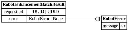 digraph "Entity Relationship Diagram created by erdantic" {
   graph [fontcolor=gray66,
      fontname="Times New Roman,Times,Liberation Serif,serif",
      fontsize=9,
      nodesep=0.5,
      rankdir=LR,
      ranksep=1.5
   ];
   node [fontname="Times New Roman,Times,Liberation Serif,serif",
      fontsize=14,
      label="\N",
      shape=plain
   ];
   edge [dir=both];
   "libs.sdk.src.destiny_sdk.robots.RobotEnhancementBatchResult"   [label=<<table border="0" cellborder="1" cellspacing="0"><tr><td port="_root" colspan="2"><b>RobotEnhancementBatchResult</b></td></tr><tr><td>request_id</td><td port="request_id">UUID | UUID</td></tr><tr><td>error</td><td port="error">RobotError | None</td></tr></table>>,
      tooltip="libs.sdk.src.destiny_sdk.robots.RobotEnhancementBatchResult

Used to indicate that the robot has finished processing a batch.&#\
xA;"];
   "libs.sdk.src.destiny_sdk.robots.RobotError"   [label=<<table border="0" cellborder="1" cellspacing="0"><tr><td port="_root" colspan="2"><b>RobotError</b></td></tr><tr><td>message</td><td port="message">str</td></tr></table>>,
      tooltip="libs.sdk.src.destiny_sdk.robots.RobotError

A record of something going wrong with the robot.
"];
   "libs.sdk.src.destiny_sdk.robots.RobotEnhancementBatchResult":error:e -> "libs.sdk.src.destiny_sdk.robots.RobotError":_root:w   [arrowhead=noneteeodot,
      arrowtail=nonenone];
}