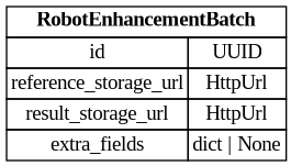 digraph "Entity Relationship Diagram created by erdantic" {
   graph [fontcolor=gray66,
      fontname="Times New Roman,Times,Liberation Serif,serif",
      fontsize=9,
      nodesep=0.5,
      rankdir=LR,
      ranksep=1.5
   ];
   node [fontname="Times New Roman,Times,Liberation Serif,serif",
      fontsize=14,
      label="\N",
      shape=plain
   ];
   edge [dir=both];
   "libs.sdk.src.destiny_sdk.robots.RobotEnhancementBatch"   [label=<<table border="0" cellborder="1" cellspacing="0"><tr><td port="_root" colspan="2"><b>RobotEnhancementBatch</b></td></tr><tr><td>id</td><td port="id">UUID</td></tr><tr><td>reference_storage_url</td><td port="reference_storage_url">HttpUrl</td></tr><tr><td>result_storage_url</td><td port="result_storage_url">HttpUrl</td></tr><tr><td>extra_fields</td><td port="extra_fields">dict | None</td></tr></table>>,
      tooltip="libs.sdk.src.destiny_sdk.robots.RobotEnhancementBatch&#xA;&#xA;A robot enhancement batch from the repo to a robot.&#xA;"];
}