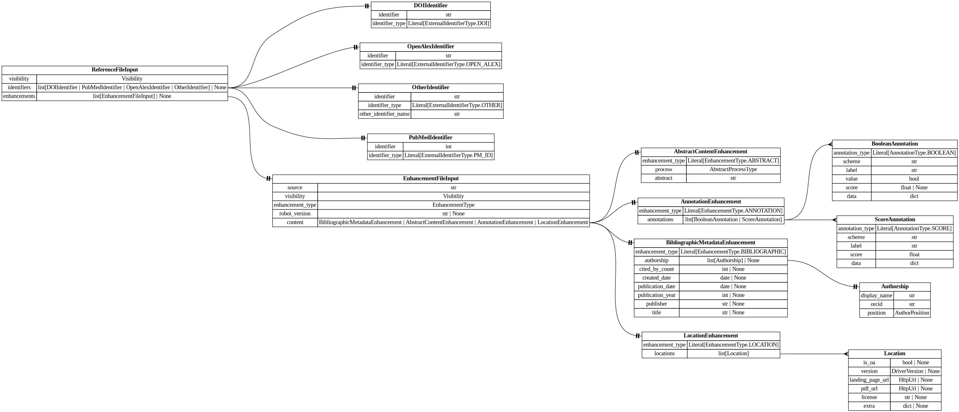 digraph "Entity Relationship Diagram created by erdantic" {
   graph [fontcolor=gray66,
      fontname="Times New Roman,Times,Liberation Serif,serif",
      fontsize=9,
      nodesep=0.5,
      rankdir=LR,
      ranksep=1.5
   ];
   node [fontname="Times New Roman,Times,Liberation Serif,serif",
      fontsize=14,
      label="\N",
      shape=plain
   ];
   edge [dir=both];
   "destiny_sdk.enhancements.AbstractContentEnhancement"   [label=<<table border="0" cellborder="1" cellspacing="0"><tr><td port="_root" colspan="2"><b>AbstractContentEnhancement</b></td></tr><tr><td>enhancement_type</td><td port="enhancement_type">Literal[EnhancementType.ABSTRACT]</td></tr><tr><td>process</td><td port="process">AbstractProcessType</td></tr><tr><td>abstract</td><td port="abstract">str</td></tr></table>>,
      tooltip="destiny_sdk.enhancements.AbstractContentEnhancement&#xA;&#xA;An enhancement which is specific to the abstract of a reference.&#xA;&#\
xA;This is separate from the `BibliographicMetadata` for two reasons:&#xA;&#xA;1. Abstracts are increasingly missing from sources \
like OpenAlex, and may be&#xA;backfilled from other sources, without the bibliographic metadata.&#xA;2. They are also subject to \
copyright limitations in ways which metadata are&#xA;not, and thus need separate visibility controls.&#xA;"];
   "destiny_sdk.enhancements.AnnotationEnhancement"   [label=<<table border="0" cellborder="1" cellspacing="0"><tr><td port="_root" colspan="2"><b>AnnotationEnhancement</b></td></tr><tr><td>enhancement_type</td><td port="enhancement_type">Literal[EnhancementType.ANNOTATION]</td></tr><tr><td>annotations</td><td port="annotations">list[BooleanAnnotation | ScoreAnnotation]</td></tr></table>>,
      tooltip="destiny_sdk.enhancements.AnnotationEnhancement&#xA;&#xA;An enhancement which is composed of a list of Annotations.&#xA;"];
   "destiny_sdk.enhancements.BooleanAnnotation"   [label=<<table border="0" cellborder="1" cellspacing="0"><tr><td port="_root" colspan="2"><b>BooleanAnnotation</b></td></tr><tr><td>annotation_type</td><td port="annotation_type">Literal[AnnotationType.BOOLEAN]</td></tr><tr><td>scheme</td><td port="scheme">str</td></tr><tr><td>label</td><td port="label">str</td></tr><tr><td>value</td><td port="value">bool</td></tr><tr><td>score</td><td port="score">float | None</td></tr><tr><td>data</td><td port="data">dict</td></tr></table>>,
      tooltip="destiny_sdk.enhancements.BooleanAnnotation&#xA;&#xA;An annotation is a way of tagging the content with a label of some kind.&#xA;&#\
xA;This class will probably be broken up in the future, but covers most of our&#xA;initial cases.&#xA;"];
   "destiny_sdk.enhancements.AnnotationEnhancement":annotations:e -> "destiny_sdk.enhancements.BooleanAnnotation":_root:w   [arrowhead=crownone,
      arrowtail=nonenone];
   "destiny_sdk.enhancements.ScoreAnnotation"   [label=<<table border="0" cellborder="1" cellspacing="0"><tr><td port="_root" colspan="2"><b>ScoreAnnotation</b></td></tr><tr><td>annotation_type</td><td port="annotation_type">Literal[AnnotationType.SCORE]</td></tr><tr><td>scheme</td><td port="scheme">str</td></tr><tr><td>label</td><td port="label">str</td></tr><tr><td>score</td><td port="score">float</td></tr><tr><td>data</td><td port="data">dict</td></tr></table>>,
      tooltip="destiny_sdk.enhancements.ScoreAnnotation&#xA;&#xA;An annotation which represents the score for a label.&#xA;&#xA;This is similar \
to a BooleanAnnotation, but lacks a boolean determination&#xA;as to the application of the label.&#xA;"];
   "destiny_sdk.enhancements.AnnotationEnhancement":annotations:e -> "destiny_sdk.enhancements.ScoreAnnotation":_root:w   [arrowhead=crownone,
      arrowtail=nonenone];
   "destiny_sdk.enhancements.Authorship"   [label=<<table border="0" cellborder="1" cellspacing="0"><tr><td port="_root" colspan="2"><b>Authorship</b></td></tr><tr><td>display_name</td><td port="display_name">str</td></tr><tr><td>orcid</td><td port="orcid">str</td></tr><tr><td>position</td><td port="position">AuthorPosition</td></tr></table>>,
      tooltip="destiny_sdk.enhancements.Authorship&#xA;&#xA;Represents a single author and their association with a reference.&#xA;&#xA;This is \
a simplification of the OpenAlex [Authorship&#xA;object](https://docs.openalex.org/api-entities/works/work-object/authorship-object)&#\
xA;for our purposes.&#xA;"];
   "destiny_sdk.enhancements.BibliographicMetadataEnhancement"   [label=<<table border="0" cellborder="1" cellspacing="0"><tr><td port="_root" colspan="2"><b>BibliographicMetadataEnhancement</b></td></tr><tr><td>enhancement_type</td><td port="enhancement_type">Literal[EnhancementType.BIBLIOGRAPHIC]</td></tr><tr><td>authorship</td><td port="authorship">list[Authorship] | None</td></tr><tr><td>cited_by_count</td><td port="cited_by_count">int | None</td></tr><tr><td>created_date</td><td port="created_date">date | None</td></tr><tr><td>publication_date</td><td port="publication_date">date | None</td></tr><tr><td>publication_year</td><td port="publication_year">int | None</td></tr><tr><td>publisher</td><td port="publisher">str | None</td></tr><tr><td>title</td><td port="title">str | None</td></tr></table>>,
      tooltip="destiny_sdk.enhancements.BibliographicMetadataEnhancement&#xA;&#xA;An enhancement which is made up of bibliographic metadata.&#xA;&#\
xA;Generally this will be sourced from a database such as OpenAlex or similar.&#xA;For directly contributed references, these may \
not be complete.&#xA;"];
   "destiny_sdk.enhancements.BibliographicMetadataEnhancement":authorship:e -> "destiny_sdk.enhancements.Authorship":_root:w   [arrowhead=noneteetee,
      arrowtail=nonenone];
   "destiny_sdk.enhancements.EnhancementFileInput"   [label=<<table border="0" cellborder="1" cellspacing="0"><tr><td port="_root" colspan="2"><b>EnhancementFileInput</b></td></tr><tr><td>source</td><td port="source">str</td></tr><tr><td>visibility</td><td port="visibility">Visibility</td></tr><tr><td>enhancement_type</td><td port="enhancement_type">EnhancementType</td></tr><tr><td>robot_version</td><td port="robot_version">str | None</td></tr><tr><td>content</td><td port="content">BibliographicMetadataEnhancement | AbstractContentEnhancement | AnnotationEnhancement | LocationEnhancement</td></tr></table>>,
      tooltip="destiny_sdk.enhancements.EnhancementFileInput&#xA;&#xA;Enhancement model used to marshall a file input to new references.&#xA;"];
   "destiny_sdk.enhancements.EnhancementFileInput":content:e -> "destiny_sdk.enhancements.AbstractContentEnhancement":_root:w   [arrowhead=noneteetee,
      arrowtail=nonenone];
   "destiny_sdk.enhancements.EnhancementFileInput":content:e -> "destiny_sdk.enhancements.AnnotationEnhancement":_root:w   [arrowhead=noneteetee,
      arrowtail=nonenone];
   "destiny_sdk.enhancements.EnhancementFileInput":content:e -> "destiny_sdk.enhancements.BibliographicMetadataEnhancement":_root:w   [arrowhead=noneteetee,
      arrowtail=nonenone];
   "destiny_sdk.enhancements.LocationEnhancement"   [label=<<table border="0" cellborder="1" cellspacing="0"><tr><td port="_root" colspan="2"><b>LocationEnhancement</b></td></tr><tr><td>enhancement_type</td><td port="enhancement_type">Literal[EnhancementType.LOCATION]</td></tr><tr><td>locations</td><td port="locations">list[Location]</td></tr></table>>,
      tooltip="destiny_sdk.enhancements.LocationEnhancement&#xA;&#xA;An enhancement which describes locations where this reference can be found.&#\
xA;&#xA;This maps closely (almost exactly) to OpenAlex's locations.&#xA;"];
   "destiny_sdk.enhancements.EnhancementFileInput":content:e -> "destiny_sdk.enhancements.LocationEnhancement":_root:w   [arrowhead=noneteetee,
      arrowtail=nonenone];
   "destiny_sdk.enhancements.Location"   [label=<<table border="0" cellborder="1" cellspacing="0"><tr><td port="_root" colspan="2"><b>Location</b></td></tr><tr><td>is_oa</td><td port="is_oa">bool | None</td></tr><tr><td>version</td><td port="version">DriverVersion | None</td></tr><tr><td>landing_page_url</td><td port="landing_page_url">HttpUrl | None</td></tr><tr><td>pdf_url</td><td port="pdf_url">HttpUrl | None</td></tr><tr><td>license</td><td port="license">str | None</td></tr><tr><td>extra</td><td port="extra">dict | None</td></tr></table>>,
      tooltip="destiny_sdk.enhancements.Location&#xA;&#xA;A location where a reference can be found.&#xA;&#xA;This maps almost completely to the \
OpenAlex&#xA;[Location object](https://docs.openalex.org/api-entities/works/work-object/location-object)&#xA;"];
   "destiny_sdk.enhancements.LocationEnhancement":locations:e -> "destiny_sdk.enhancements.Location":_root:w   [arrowhead=crownone,
      arrowtail=nonenone];
   "destiny_sdk.identifiers.DOIIdentifier"   [label=<<table border="0" cellborder="1" cellspacing="0"><tr><td port="_root" colspan="2"><b>DOIIdentifier</b></td></tr><tr><td>identifier</td><td port="identifier">str</td></tr><tr><td>identifier_type</td><td port="identifier_type">Literal[ExternalIdentifierType.DOI]</td></tr></table>>,
      tooltip="destiny_sdk.identifiers.DOIIdentifier&#xA;&#xA;An external identifier representing a DOI.&#xA;"];
   "destiny_sdk.identifiers.OpenAlexIdentifier"   [label=<<table border="0" cellborder="1" cellspacing="0"><tr><td port="_root" colspan="2"><b>OpenAlexIdentifier</b></td></tr><tr><td>identifier</td><td port="identifier">str</td></tr><tr><td>identifier_type</td><td port="identifier_type">Literal[ExternalIdentifierType.OPEN_ALEX]</td></tr></table>>,
      tooltip="destiny_sdk.identifiers.OpenAlexIdentifier&#xA;&#xA;An external identifier representing an OpenAlex ID.&#xA;"];
   "destiny_sdk.identifiers.OtherIdentifier"   [label=<<table border="0" cellborder="1" cellspacing="0"><tr><td port="_root" colspan="2"><b>OtherIdentifier</b></td></tr><tr><td>identifier</td><td port="identifier">str</td></tr><tr><td>identifier_type</td><td port="identifier_type">Literal[ExternalIdentifierType.OTHER]</td></tr><tr><td>other_identifier_name</td><td port="other_identifier_name">str</td></tr></table>>,
      tooltip="destiny_sdk.identifiers.OtherIdentifier&#xA;&#xA;An external identifier not otherwise defined by the repository.&#xA;"];
   "destiny_sdk.identifiers.PubMedIdentifier"   [label=<<table border="0" cellborder="1" cellspacing="0"><tr><td port="_root" colspan="2"><b>PubMedIdentifier</b></td></tr><tr><td>identifier</td><td port="identifier">int</td></tr><tr><td>identifier_type</td><td port="identifier_type">Literal[ExternalIdentifierType.PM_ID]</td></tr></table>>,
      tooltip="destiny_sdk.identifiers.PubMedIdentifier&#xA;&#xA;An external identifier representing a PubMed ID.&#xA;"];
   "libs.sdk.src.destiny_sdk.references.ReferenceFileInput"   [label=<<table border="0" cellborder="1" cellspacing="0"><tr><td port="_root" colspan="2"><b>ReferenceFileInput</b></td></tr><tr><td>visibility</td><td port="visibility">Visibility</td></tr><tr><td>identifiers</td><td port="identifiers">list[DOIIdentifier | PubMedIdentifier | OpenAlexIdentifier | OtherIdentifier] | None</td></tr><tr><td>enhancements</td><td port="enhancements">list[EnhancementFileInput] | None</td></tr></table>>,
      tooltip="libs.sdk.src.destiny_sdk.references.ReferenceFileInput&#xA;&#xA;Enhancement model used to marshall a file input.&#xA;"];
   "libs.sdk.src.destiny_sdk.references.ReferenceFileInput":enhancements:e -> "destiny_sdk.enhancements.EnhancementFileInput":_root:w   [arrowhead=noneteetee,
      arrowtail=nonenone];
   "libs.sdk.src.destiny_sdk.references.ReferenceFileInput":identifiers:e -> "destiny_sdk.identifiers.DOIIdentifier":_root:w   [arrowhead=noneteetee,
      arrowtail=nonenone];
   "libs.sdk.src.destiny_sdk.references.ReferenceFileInput":identifiers:e -> "destiny_sdk.identifiers.OpenAlexIdentifier":_root:w   [arrowhead=noneteetee,
      arrowtail=nonenone];
   "libs.sdk.src.destiny_sdk.references.ReferenceFileInput":identifiers:e -> "destiny_sdk.identifiers.OtherIdentifier":_root:w   [arrowhead=noneteetee,
      arrowtail=nonenone];
   "libs.sdk.src.destiny_sdk.references.ReferenceFileInput":identifiers:e -> "destiny_sdk.identifiers.PubMedIdentifier":_root:w   [arrowhead=noneteetee,
      arrowtail=nonenone];
}