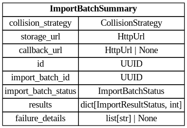 digraph "Entity Relationship Diagram created by erdantic" {
   graph [fontcolor=gray66,
      fontname="Times New Roman,Times,Liberation Serif,serif",
      fontsize=9,
      nodesep=0.5,
      rankdir=LR,
      ranksep=1.5
   ];
   node [fontname="Times New Roman,Times,Liberation Serif,serif",
      fontsize=14,
      label="\N",
      shape=plain
   ];
   edge [dir=both];
   "libs.sdk.src.destiny_sdk.imports.ImportBatchSummary"   [label=<<table border="0" cellborder="1" cellspacing="0"><tr><td port="_root" colspan="2"><b>ImportBatchSummary</b></td></tr><tr><td>collision_strategy</td><td port="collision_strategy">CollisionStrategy</td></tr><tr><td>storage_url</td><td port="storage_url">HttpUrl</td></tr><tr><td>callback_url</td><td port="callback_url">HttpUrl | None</td></tr><tr><td>id</td><td port="id">UUID</td></tr><tr><td>import_batch_id</td><td port="import_batch_id">UUID</td></tr><tr><td>import_batch_status</td><td port="import_batch_status">ImportBatchStatus</td></tr><tr><td>results</td><td port="results">dict[ImportResultStatus, int]</td></tr><tr><td>failure_details</td><td port="failure_details">list[str] | None</td></tr></table>>,
      tooltip="libs.sdk.src.destiny_sdk.imports.ImportBatchSummary&#xA;&#xA;A view for an import batch that includes a summary of its results.&#\
xA;"];
}