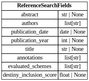digraph "Entity Relationship Diagram created by erdantic" {
   graph [fontcolor=gray66,
      fontname="Times New Roman,Times,Liberation Serif,serif",
      fontsize=9,
      nodesep=0.5,
      rankdir=LR,
      ranksep=1.5
   ];
   node [fontname="Times New Roman,Times,Liberation Serif,serif",
      fontsize=14,
      label="\N",
      shape=plain
   ];
   edge [dir=both];
   "app.domain.references.models.models.ReferenceSearchFields"   [label=<<table border="0" cellborder="1" cellspacing="0"><tr><td port="_root" colspan="2"><b>ReferenceSearchFields</b></td></tr><tr><td>abstract</td><td port="abstract">str | None</td></tr><tr><td>authors</td><td port="authors">list[str]</td></tr><tr><td>publication_date</td><td port="publication_date">date | None</td></tr><tr><td>publication_year</td><td port="publication_year">int | None</td></tr><tr><td>title</td><td port="title">str | None</td></tr><tr><td>annotations</td><td port="annotations">list[str]</td></tr><tr><td>evaluated_schemes</td><td port="evaluated_schemes">list[str]</td></tr><tr><td>destiny_inclusion_score</td><td port="destiny_inclusion_score">float | None</td></tr></table>>,
      tooltip="app.domain.references.models.models.ReferenceSearchFields

Projection representing fields used for searching references.&#\
xA;
This model is a projection of
:class:`app.domain.references.models.models.Reference`.

This is injected into \
the root of Elasticsearch Reference documents for easy
searching.
"];
}