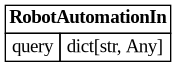 digraph "Entity Relationship Diagram created by erdantic" {
   graph [fontcolor=gray66,
      fontname="Times New Roman,Times,Liberation Serif,serif",
      fontsize=9,
      nodesep=0.5,
      rankdir=LR,
      ranksep=1.5
   ];
   node [fontname="Times New Roman,Times,Liberation Serif,serif",
      fontsize=14,
      label="\N",
      shape=plain
   ];
   edge [dir=both];
   "libs.sdk.src.destiny_sdk.robots.RobotAutomationIn"   [label=<<table border="0" cellborder="1" cellspacing="0"><tr><td port="_root" colspan="2"><b>RobotAutomationIn</b></td></tr><tr><td>query</td><td port="query">dict[str, Any]</td></tr></table>>,
      tooltip="libs.sdk.src.destiny_sdk.robots.RobotAutomationIn&#xA;&#xA;Automation model for a robot.&#xA;&#xA;This is used as a source of truth \
for an Elasticsearch index that percolates&#xA;references or enhancements against the queries. If a query matches, a request&#xA;\
is sent to the specified robot to perform the enhancement.&#xA;"];
}