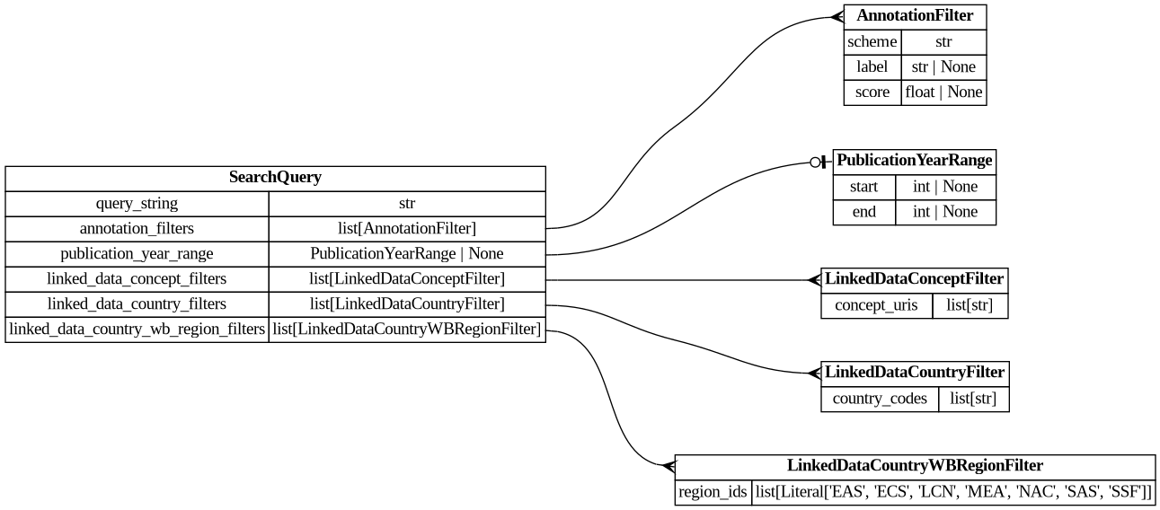 digraph "Entity Relationship Diagram created by erdantic" {
   graph [fontcolor=gray66,
      fontname="Times New Roman,Times,Liberation Serif,serif",
      fontsize=9,
      nodesep=0.5,
      rankdir=LR,
      ranksep=1.5
   ];
   node [fontname="Times New Roman,Times,Liberation Serif,serif",
      fontsize=14,
      label="\N",
      shape=plain
   ];
   edge [dir=both];
   "app.domain.references.models.models.AnnotationFilter"   [label=<<table border="0" cellborder="1" cellspacing="0"><tr><td port="_root" colspan="2"><b>AnnotationFilter</b></td></tr><tr><td>scheme</td><td port="scheme">str</td></tr><tr><td>label</td><td port="label">str | None</td></tr><tr><td>score</td><td port="score">float | None</td></tr></table>>,
      tooltip="app.domain.references.models.models.AnnotationFilter

Model representing an annotation filter for searching references.&#\
xA;"];
   "app.domain.references.models.models.LinkedDataConceptFilter"   [label=<<table border="0" cellborder="1" cellspacing="0"><tr><td port="_root" colspan="2"><b>LinkedDataConceptFilter</b></td></tr><tr><td>concept_uris</td><td port="concept_uris">list[str]</td></tr></table>>,
      tooltip="app.domain.references.models.models.LinkedDataConceptFilter

A set of fully-qualified concept URIs to match on ``linked_\
data_concepts``.

Within a single filter, references must carry at least one of the listed URIs
(logical OR). Multiple \
filters on a query are ANDed together.
"];
   "app.domain.references.models.models.LinkedDataCountryFilter"   [label=<<table border="0" cellborder="1" cellspacing="0"><tr><td port="_root" colspan="2"><b>LinkedDataCountryFilter</b></td></tr><tr><td>country_codes</td><td port="country_codes">list[str]</td></tr></table>>,
      tooltip="app.domain.references.models.models.LinkedDataCountryFilter

A set of ISO 3166-1 alpha-2 codes to match on ``linked_data_\
countries``.

OR within a filter; AND between filters.
"];
   "app.domain.references.models.models.LinkedDataCountryWBRegionFilter"   [label=<<table border="0" cellborder="1" cellspacing="0"><tr><td port="_root" colspan="2"><b>LinkedDataCountryWBRegionFilter</b></td></tr><tr><td>region_ids</td><td port="region_ids">list[Literal['EAS', 'ECS', 'LCN', 'MEA', 'NAC', 'SAS', 'SSF']]</td></tr></table>>,
      tooltip="app.domain.references.models.models.LinkedDataCountryWBRegionFilter

A set of World Bank region IDs to match on ``linked_\
data_country_wb_regions``.

OR within a filter; AND between filters.
"];
   "app.domain.references.models.models.PublicationYearRange"   [label=<<table border="0" cellborder="1" cellspacing="0"><tr><td port="_root" colspan="2"><b>PublicationYearRange</b></td></tr><tr><td>start</td><td port="start">int | None</td></tr><tr><td>end</td><td port="end">int | None</td></tr></table>>,
      tooltip="app.domain.references.models.models.PublicationYearRange

A range of publication years for filtering search results.
"];
   "app.domain.references.models.models.SearchQuery"   [label=<<table border="0" cellborder="1" cellspacing="0"><tr><td port="_root" colspan="2"><b>SearchQuery</b></td></tr><tr><td>query_string</td><td port="query_string">str</td></tr><tr><td>annotation_filters</td><td port="annotation_filters">list[AnnotationFilter]</td></tr><tr><td>publication_year_range</td><td port="publication_year_range">PublicationYearRange | None</td></tr><tr><td>linked_data_concept_filters</td><td port="linked_data_concept_filters">list[LinkedDataConceptFilter]</td></tr><tr><td>linked_data_country_filters</td><td port="linked_data_country_filters">list[LinkedDataCountryFilter]</td></tr><tr><td>linked_data_country_wb_region_filters</td><td port="linked_data_country_wb_region_filters">list[LinkedDataCountryWBRegionFilter]</td></tr></table>>,
      tooltip="app.domain.references.models.models.SearchQuery

A specification for searching references.
"];
   "app.domain.references.models.models.SearchQuery":annotation_filters:e -> "app.domain.references.models.models.AnnotationFilter":_root:w   [arrowhead=crownone,
      arrowtail=nonenone];
   "app.domain.references.models.models.SearchQuery":linked_data_concept_filters:e -> "app.domain.references.models.models.LinkedDataConceptFilter":_root:w   [arrowhead=crownone,
      arrowtail=nonenone];
   "app.domain.references.models.models.SearchQuery":linked_data_country_filters:e -> "app.domain.references.models.models.LinkedDataCountryFilter":_root:w   [arrowhead=crownone,
      arrowtail=nonenone];
   "app.domain.references.models.models.SearchQuery":linked_data_country_wb_region_filters:e -> "app.domain.references.models.models.LinkedDataCountryWBRegionFilter":_root:w   [arrowhead=crownone,
      arrowtail=nonenone];
   "app.domain.references.models.models.SearchQuery":publication_year_range:e -> "app.domain.references.models.models.PublicationYearRange":_root:w   [arrowhead=noneteeodot,
      arrowtail=nonenone];
}