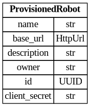 digraph "Entity Relationship Diagram created by erdantic" {
   graph [fontcolor=gray66,
      fontname="Times New Roman,Times,Liberation Serif,serif",
      fontsize=9,
      nodesep=0.5,
      rankdir=LR,
      ranksep=1.5
   ];
   node [fontname="Times New Roman,Times,Liberation Serif,serif",
      fontsize=14,
      label="\N",
      shape=plain
   ];
   edge [dir=both];
   "libs.sdk.src.destiny_sdk.robots.ProvisionedRobot"   [label=<<table border="0" cellborder="1" cellspacing="0"><tr><td port="_root" colspan="2"><b>ProvisionedRobot</b></td></tr><tr><td>name</td><td port="name">str</td></tr><tr><td>base_url</td><td port="base_url">HttpUrl</td></tr><tr><td>description</td><td port="description">str</td></tr><tr><td>owner</td><td port="owner">str</td></tr><tr><td>id</td><td port="id">UUID</td></tr><tr><td>client_secret</td><td port="client_secret">str</td></tr></table>>,
      tooltip="libs.sdk.src.destiny_sdk.robots.ProvisionedRobot&#xA;&#xA;The model for a provisioned robot.&#xA;&#xA;Used only when a robot is \
initially created,&#xA;or when cycling a robot's client_secret.&#xA;"];
}