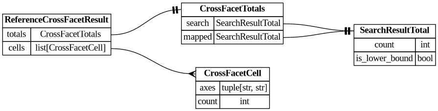digraph "Entity Relationship Diagram created by erdantic" {
   graph [fontcolor=gray66,
      fontname="Times New Roman,Times,Liberation Serif,serif",
      fontsize=9,
      nodesep=0.5,
      rankdir=LR,
      ranksep=1.5
   ];
   node [fontname="Times New Roman,Times,Liberation Serif,serif",
      fontsize=14,
      label="\N",
      shape=plain
   ];
   edge [dir=both];
   "destiny_sdk.search.SearchResultTotal"   [label=<<table border="0" cellborder="1" cellspacing="0"><tr><td port="_root" colspan="2"><b>SearchResultTotal</b></td></tr><tr><td>count</td><td port="count">int</td></tr><tr><td>is_lower_bound</td><td port="is_lower_bound">bool</td></tr></table>>,
      tooltip="destiny_sdk.search.SearchResultTotal

Information about the total number of search results.
"];
   "libs.sdk.src.destiny_sdk.references.CrossFacetCell"   [label=<<table border="0" cellborder="1" cellspacing="0"><tr><td port="_root" colspan="2"><b>CrossFacetCell</b></td></tr><tr><td>axes</td><td port="axes">tuple[str, str]</td></tr><tr><td>count</td><td port="count">int</td></tr></table>>,
      tooltip="libs.sdk.src.destiny_sdk.references.CrossFacetCell

A single non-zero cell of a cross-facet (cross-tabulation) matrix.&#\
xA;"];
   "libs.sdk.src.destiny_sdk.references.CrossFacetTotals"   [label=<<table border="0" cellborder="1" cellspacing="0"><tr><td port="_root" colspan="2"><b>CrossFacetTotals</b></td></tr><tr><td>search</td><td port="search">SearchResultTotal</td></tr><tr><td>mapped</td><td port="mapped">SearchResultTotal</td></tr></table>>,
      tooltip="libs.sdk.src.destiny_sdk.references.CrossFacetTotals

The reference counts describing a cross-facet result.
"];
   "libs.sdk.src.destiny_sdk.references.CrossFacetTotals":mapped:e -> "destiny_sdk.search.SearchResultTotal":_root:w   [arrowhead=noneteetee,
      arrowtail=nonenone];
   "libs.sdk.src.destiny_sdk.references.CrossFacetTotals":search:e -> "destiny_sdk.search.SearchResultTotal":_root:w   [arrowhead=noneteetee,
      arrowtail=nonenone];
   "libs.sdk.src.destiny_sdk.references.ReferenceCrossFacetResult"   [label=<<table border="0" cellborder="1" cellspacing="0"><tr><td port="_root" colspan="2"><b>ReferenceCrossFacetResult</b></td></tr><tr><td>totals</td><td port="totals">CrossFacetTotals</td></tr><tr><td>cells</td><td port="cells">list[CrossFacetCell]</td></tr></table>>,
      tooltip="libs.sdk.src.destiny_sdk.references.ReferenceCrossFacetResult

Cross-tabulation of two axes over the references matching \
a search.

Each cell counts references at the strict intersection of its two axis values,
all panel filters, and the \
query string. Only non-zero cells are returned.
"];
   "libs.sdk.src.destiny_sdk.references.ReferenceCrossFacetResult":cells:e -> "libs.sdk.src.destiny_sdk.references.CrossFacetCell":_root:w   [arrowhead=crownone,
      arrowtail=nonenone];
   "libs.sdk.src.destiny_sdk.references.ReferenceCrossFacetResult":totals:e -> "libs.sdk.src.destiny_sdk.references.CrossFacetTotals":_root:w   [arrowhead=noneteetee,
      arrowtail=nonenone];
}