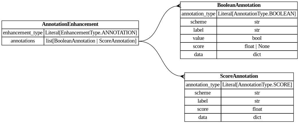 digraph "Entity Relationship Diagram created by erdantic" {
   graph [fontcolor=gray66,
      fontname="Times New Roman,Times,Liberation Serif,serif",
      fontsize=9,
      nodesep=0.5,
      rankdir=LR,
      ranksep=1.5
   ];
   node [fontname="Times New Roman,Times,Liberation Serif,serif",
      fontsize=14,
      label="\N",
      shape=plain
   ];
   edge [dir=both];
   "libs.sdk.src.destiny_sdk.enhancements.AnnotationEnhancement"   [label=<<table border="0" cellborder="1" cellspacing="0"><tr><td port="_root" colspan="2"><b>AnnotationEnhancement</b></td></tr><tr><td>enhancement_type</td><td port="enhancement_type">Literal[EnhancementType.ANNOTATION]</td></tr><tr><td>annotations</td><td port="annotations">list[BooleanAnnotation | ScoreAnnotation]</td></tr></table>>,
      tooltip="libs.sdk.src.destiny_sdk.enhancements.AnnotationEnhancement&#xA;&#xA;An enhancement which is composed of a list of Annotations.&#\
xA;"];
   "libs.sdk.src.destiny_sdk.enhancements.BooleanAnnotation"   [label=<<table border="0" cellborder="1" cellspacing="0"><tr><td port="_root" colspan="2"><b>BooleanAnnotation</b></td></tr><tr><td>annotation_type</td><td port="annotation_type">Literal[AnnotationType.BOOLEAN]</td></tr><tr><td>scheme</td><td port="scheme">str</td></tr><tr><td>label</td><td port="label">str</td></tr><tr><td>value</td><td port="value">bool</td></tr><tr><td>score</td><td port="score">float | None</td></tr><tr><td>data</td><td port="data">dict</td></tr></table>>,
      tooltip="libs.sdk.src.destiny_sdk.enhancements.BooleanAnnotation&#xA;&#xA;An annotation is a way of tagging the content with a label of some \
kind.&#xA;&#xA;This class will probably be broken up in the future, but covers most of our&#xA;initial cases.&#xA;"];
   "libs.sdk.src.destiny_sdk.enhancements.AnnotationEnhancement":annotations:e -> "libs.sdk.src.destiny_sdk.enhancements.BooleanAnnotation":_root:w   [arrowhead=crownone,
      arrowtail=nonenone];
   "libs.sdk.src.destiny_sdk.enhancements.ScoreAnnotation"   [label=<<table border="0" cellborder="1" cellspacing="0"><tr><td port="_root" colspan="2"><b>ScoreAnnotation</b></td></tr><tr><td>annotation_type</td><td port="annotation_type">Literal[AnnotationType.SCORE]</td></tr><tr><td>scheme</td><td port="scheme">str</td></tr><tr><td>label</td><td port="label">str</td></tr><tr><td>score</td><td port="score">float</td></tr><tr><td>data</td><td port="data">dict</td></tr></table>>,
      tooltip="libs.sdk.src.destiny_sdk.enhancements.ScoreAnnotation&#xA;&#xA;An annotation which represents the score for a label.&#xA;&#xA;This \
is similar to a BooleanAnnotation, but lacks a boolean determination&#xA;as to the application of the label.&#xA;"];
   "libs.sdk.src.destiny_sdk.enhancements.AnnotationEnhancement":annotations:e -> "libs.sdk.src.destiny_sdk.enhancements.ScoreAnnotation":_root:w   [arrowhead=crownone,
      arrowtail=nonenone];
}