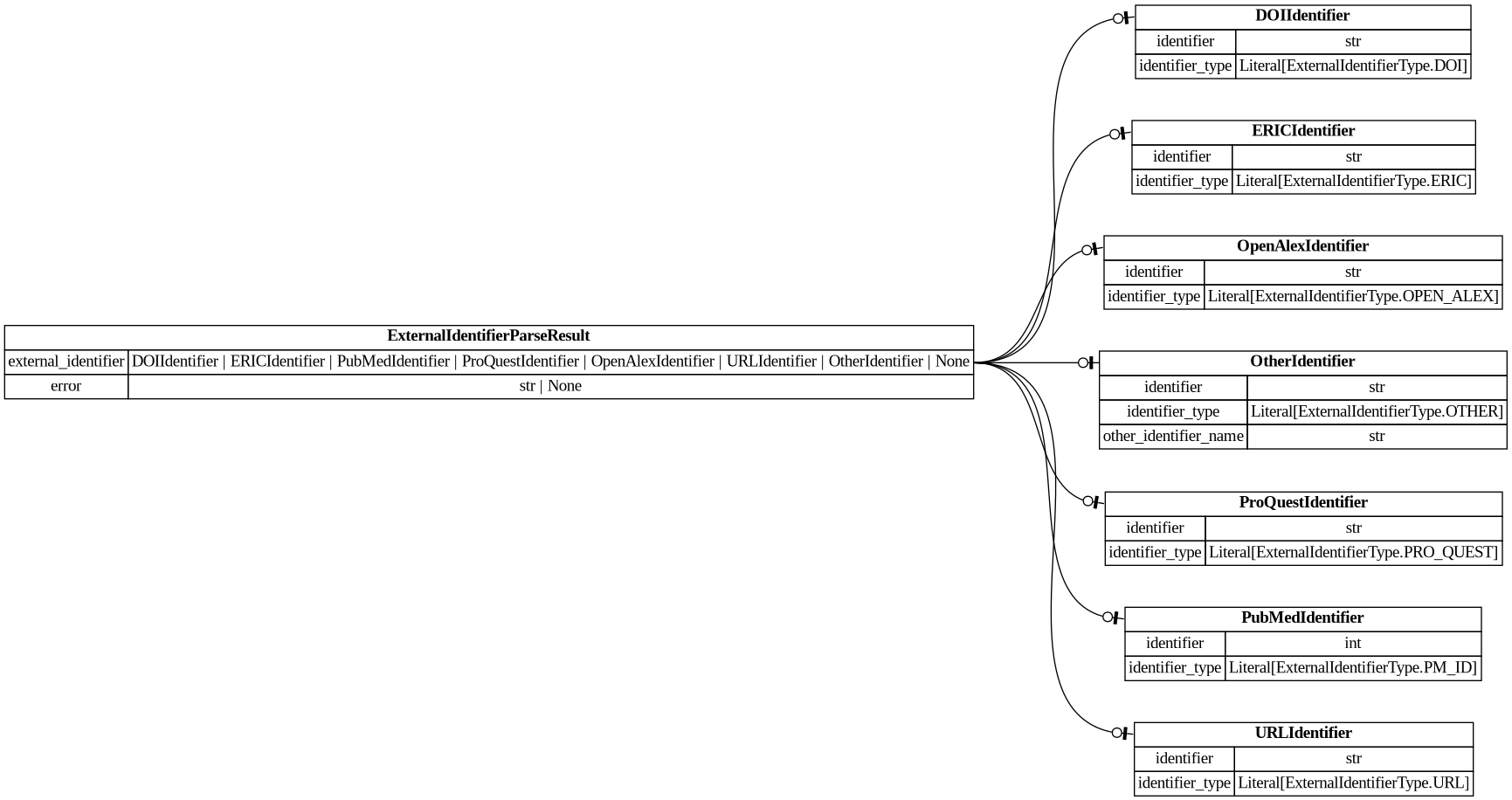 digraph "Entity Relationship Diagram created by erdantic" {
   graph [fontcolor=gray66,
      fontname="Times New Roman,Times,Liberation Serif,serif",
      fontsize=9,
      nodesep=0.5,
      rankdir=LR,
      ranksep=1.5
   ];
   node [fontname="Times New Roman,Times,Liberation Serif,serif",
      fontsize=14,
      label="\N",
      shape=plain
   ];
   edge [dir=both];
   "app.domain.references.models.validators.ExternalIdentifierParseResult"   [label=<<table border="0" cellborder="1" cellspacing="0"><tr><td port="_root" colspan="2"><b>ExternalIdentifierParseResult</b></td></tr><tr><td>external_identifier</td><td port="external_identifier">DOIIdentifier | ERICIdentifier | PubMedIdentifier | ProQuestIdentifier | OpenAlexIdentifier | URLIdentifier | OtherIdentifier | None</td></tr><tr><td>error</td><td port="error">str | None</td></tr></table>>,
      tooltip="app.domain.references.models.validators.ExternalIdentifierParseResult

Result of an attempt to parse an external identifier.&#\
xA;"];
   "destiny_sdk.identifiers.DOIIdentifier"   [label=<<table border="0" cellborder="1" cellspacing="0"><tr><td port="_root" colspan="2"><b>DOIIdentifier</b></td></tr><tr><td>identifier</td><td port="identifier">str</td></tr><tr><td>identifier_type</td><td port="identifier_type">Literal[ExternalIdentifierType.DOI]</td></tr></table>>,
      tooltip="destiny_sdk.identifiers.DOIIdentifier

An external identifier representing a DOI.
"];
   "app.domain.references.models.validators.ExternalIdentifierParseResult":external_identifier:e -> "destiny_sdk.identifiers.DOIIdentifier":_root:w   [arrowhead=noneteeodot,
      arrowtail=nonenone];
   "destiny_sdk.identifiers.ERICIdentifier"   [label=<<table border="0" cellborder="1" cellspacing="0"><tr><td port="_root" colspan="2"><b>ERICIdentifier</b></td></tr><tr><td>identifier</td><td port="identifier">str</td></tr><tr><td>identifier_type</td><td port="identifier_type">Literal[ExternalIdentifierType.ERIC]</td></tr></table>>,
      tooltip="destiny_sdk.identifiers.ERICIdentifier

An external identifier representing an ERIC Number.

An ERIC Number is defined \
as a unique identifying number preceded by
ED (for a non-journal document) or EJ (for a journal article).
"];
   "app.domain.references.models.validators.ExternalIdentifierParseResult":external_identifier:e -> "destiny_sdk.identifiers.ERICIdentifier":_root:w   [arrowhead=noneteeodot,
      arrowtail=nonenone];
   "destiny_sdk.identifiers.OpenAlexIdentifier"   [label=<<table border="0" cellborder="1" cellspacing="0"><tr><td port="_root" colspan="2"><b>OpenAlexIdentifier</b></td></tr><tr><td>identifier</td><td port="identifier">str</td></tr><tr><td>identifier_type</td><td port="identifier_type">Literal[ExternalIdentifierType.OPEN_ALEX]</td></tr></table>>,
      tooltip="destiny_sdk.identifiers.OpenAlexIdentifier

An external identifier representing an OpenAlex ID.
"];
   "app.domain.references.models.validators.ExternalIdentifierParseResult":external_identifier:e -> "destiny_sdk.identifiers.OpenAlexIdentifier":_root:w   [arrowhead=noneteeodot,
      arrowtail=nonenone];
   "destiny_sdk.identifiers.OtherIdentifier"   [label=<<table border="0" cellborder="1" cellspacing="0"><tr><td port="_root" colspan="2"><b>OtherIdentifier</b></td></tr><tr><td>identifier</td><td port="identifier">str</td></tr><tr><td>identifier_type</td><td port="identifier_type">Literal[ExternalIdentifierType.OTHER]</td></tr><tr><td>other_identifier_name</td><td port="other_identifier_name">str</td></tr></table>>,
      tooltip="destiny_sdk.identifiers.OtherIdentifier

An external identifier not otherwise defined by the repository.
"];
   "app.domain.references.models.validators.ExternalIdentifierParseResult":external_identifier:e -> "destiny_sdk.identifiers.OtherIdentifier":_root:w   [arrowhead=noneteeodot,
      arrowtail=nonenone];
   "destiny_sdk.identifiers.ProQuestIdentifier"   [label=<<table border="0" cellborder="1" cellspacing="0"><tr><td port="_root" colspan="2"><b>ProQuestIdentifier</b></td></tr><tr><td>identifier</td><td port="identifier">str</td></tr><tr><td>identifier_type</td><td port="identifier_type">Literal[ExternalIdentifierType.PRO_QUEST]</td></tr></table>>,
      tooltip="destiny_sdk.identifiers.ProQuestIdentifier

An external identifier representing a ProQuest ID.
"];
   "app.domain.references.models.validators.ExternalIdentifierParseResult":external_identifier:e -> "destiny_sdk.identifiers.ProQuestIdentifier":_root:w   [arrowhead=noneteeodot,
      arrowtail=nonenone];
   "destiny_sdk.identifiers.PubMedIdentifier"   [label=<<table border="0" cellborder="1" cellspacing="0"><tr><td port="_root" colspan="2"><b>PubMedIdentifier</b></td></tr><tr><td>identifier</td><td port="identifier">int</td></tr><tr><td>identifier_type</td><td port="identifier_type">Literal[ExternalIdentifierType.PM_ID]</td></tr></table>>,
      tooltip="destiny_sdk.identifiers.PubMedIdentifier

An external identifier representing a PubMed ID.
"];
   "app.domain.references.models.validators.ExternalIdentifierParseResult":external_identifier:e -> "destiny_sdk.identifiers.PubMedIdentifier":_root:w   [arrowhead=noneteeodot,
      arrowtail=nonenone];
   "destiny_sdk.identifiers.URLIdentifier"   [label=<<table border="0" cellborder="1" cellspacing="0"><tr><td port="_root" colspan="2"><b>URLIdentifier</b></td></tr><tr><td>identifier</td><td port="identifier">str</td></tr><tr><td>identifier_type</td><td port="identifier_type">Literal[ExternalIdentifierType.URL]</td></tr></table>>,
      tooltip="destiny_sdk.identifiers.URLIdentifier

An external identifier representing the web address of a document.
"];
   "app.domain.references.models.validators.ExternalIdentifierParseResult":external_identifier:e -> "destiny_sdk.identifiers.URLIdentifier":_root:w   [arrowhead=noneteeodot,
      arrowtail=nonenone];
}