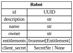 digraph "Entity Relationship Diagram created by erdantic" {
   graph [fontcolor=gray66,
      fontname="Times New Roman,Times,Liberation Serif,serif",
      fontsize=9,
      nodesep=0.5,
      rankdir=LR,
      ranksep=1.5
   ];
   node [fontname="Times New Roman,Times,Liberation Serif,serif",
      fontsize=14,
      label="\N",
      shape=plain
   ];
   edge [dir=both];
   "app.domain.robots.models.models.Robot"   [label=<<table border="0" cellborder="1" cellspacing="0"><tr><td port="_root" colspan="2"><b>Robot</b></td></tr><tr><td>id</td><td port="id">UUID</td></tr><tr><td>description</td><td port="description">str</td></tr><tr><td>name</td><td port="name">str</td></tr><tr><td>owner</td><td port="owner">str</td></tr><tr><td>entitlements</td><td port="entitlements">frozenset[Entitlement]</td></tr><tr><td>client_secret</td><td port="client_secret">SecretStr | None</td></tr></table>>,
      tooltip="app.domain.robots.models.models.Robot

Core Robot model.
"];
}