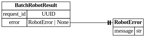 digraph "Entity Relationship Diagram created by erdantic" {
   graph [fontcolor=gray66,
      fontname="Times New Roman,Times,Liberation Serif,serif",
      fontsize=9,
      nodesep=0.5,
      rankdir=LR,
      ranksep=1.5
   ];
   node [fontname="Times New Roman,Times,Liberation Serif,serif",
      fontsize=14,
      label="\N",
      shape=plain
   ];
   edge [dir=both];
   "libs.sdk.src.destiny_sdk.robots.BatchRobotResult"   [label=<<table border="0" cellborder="1" cellspacing="0"><tr><td port="_root" colspan="2"><b>BatchRobotResult</b></td></tr><tr><td>request_id</td><td port="request_id">UUID</td></tr><tr><td>error</td><td port="error">RobotError | None</td></tr></table>>,
      tooltip="libs.sdk.src.destiny_sdk.robots.BatchRobotResult&#xA;&#xA;Used to indicate to the repository that the robot has finished processing.&#\
xA;"];
   "libs.sdk.src.destiny_sdk.robots.RobotError"   [label=<<table border="0" cellborder="1" cellspacing="0"><tr><td port="_root" colspan="2"><b>RobotError</b></td></tr><tr><td>message</td><td port="message">str</td></tr></table>>,
      tooltip="libs.sdk.src.destiny_sdk.robots.RobotError&#xA;&#xA;A record of something going wrong with the robot.&#xA;"];
   "libs.sdk.src.destiny_sdk.robots.BatchRobotResult":error:e -> "libs.sdk.src.destiny_sdk.robots.RobotError":_root:w   [arrowhead=noneteetee,
      arrowtail=nonenone];
}