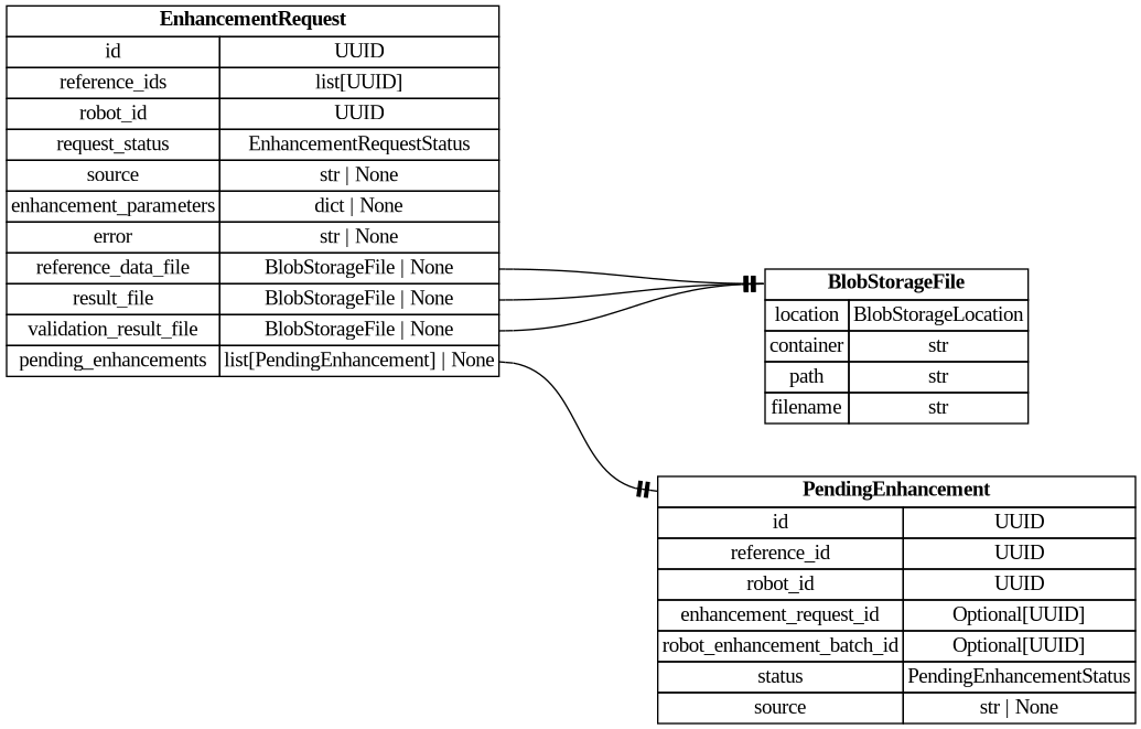 digraph "Entity Relationship Diagram created by erdantic" {
   graph [fontcolor=gray66,
      fontname="Times New Roman,Times,Liberation Serif,serif",
      fontsize=9,
      nodesep=0.5,
      rankdir=LR,
      ranksep=1.5
   ];
   node [fontname="Times New Roman,Times,Liberation Serif,serif",
      fontsize=14,
      label="\N",
      shape=plain
   ];
   edge [dir=both];
   "app.domain.references.models.models.EnhancementRequest"   [label=<<table border="0" cellborder="1" cellspacing="0"><tr><td port="_root" colspan="2"><b>EnhancementRequest</b></td></tr><tr><td>id</td><td port="id">UUID</td></tr><tr><td>reference_ids</td><td port="reference_ids">list[UUID]</td></tr><tr><td>robot_id</td><td port="robot_id">UUID</td></tr><tr><td>request_status</td><td port="request_status">EnhancementRequestStatus</td></tr><tr><td>source</td><td port="source">str | None</td></tr><tr><td>enhancement_parameters</td><td port="enhancement_parameters">dict | None</td></tr><tr><td>error</td><td port="error">str | None</td></tr><tr><td>reference_data_file</td><td port="reference_data_file">BlobStorageFile | None</td></tr><tr><td>result_file</td><td port="result_file">BlobStorageFile | None</td></tr><tr><td>validation_result_file</td><td port="validation_result_file">BlobStorageFile | None</td></tr><tr><td>pending_enhancements</td><td port="pending_enhancements">list[PendingEnhancement] | None</td></tr></table>>,
      tooltip="app.domain.references.models.models.EnhancementRequest&#xA;&#xA;Request to add enhancements to a list of references.&#xA;"];
   "app.domain.references.models.models.PendingEnhancement"   [label=<<table border="0" cellborder="1" cellspacing="0"><tr><td port="_root" colspan="2"><b>PendingEnhancement</b></td></tr><tr><td>id</td><td port="id">UUID</td></tr><tr><td>reference_id</td><td port="reference_id">UUID</td></tr><tr><td>robot_id</td><td port="robot_id">UUID</td></tr><tr><td>enhancement_request_id</td><td port="enhancement_request_id">Optional[UUID]</td></tr><tr><td>robot_enhancement_batch_id</td><td port="robot_enhancement_batch_id">Optional[UUID]</td></tr><tr><td>status</td><td port="status">PendingEnhancementStatus</td></tr><tr><td>source</td><td port="source">str | None</td></tr></table>>,
      tooltip="app.domain.references.models.models.PendingEnhancement&#xA;&#xA;A pending enhancement.&#xA;"];
   "app.domain.references.models.models.EnhancementRequest":pending_enhancements:e -> "app.domain.references.models.models.PendingEnhancement":_root:w   [arrowhead=noneteetee,
      arrowtail=nonenone];
   "app.persistence.blob.models.BlobStorageFile"   [label=<<table border="0" cellborder="1" cellspacing="0"><tr><td port="_root" colspan="2"><b>BlobStorageFile</b></td></tr><tr><td>location</td><td port="location">BlobStorageLocation</td></tr><tr><td>container</td><td port="container">str</td></tr><tr><td>path</td><td port="path">str</td></tr><tr><td>filename</td><td port="filename">str</td></tr></table>>,
      tooltip="app.persistence.blob.models.BlobStorageFile&#xA;&#xA;Model to represent Blob Storage files.&#xA;"];
   "app.domain.references.models.models.EnhancementRequest":reference_data_file:e -> "app.persistence.blob.models.BlobStorageFile":_root:w   [arrowhead=noneteetee,
      arrowtail=nonenone];
   "app.domain.references.models.models.EnhancementRequest":result_file:e -> "app.persistence.blob.models.BlobStorageFile":_root:w   [arrowhead=noneteetee,
      arrowtail=nonenone];
   "app.domain.references.models.models.EnhancementRequest":validation_result_file:e -> "app.persistence.blob.models.BlobStorageFile":_root:w   [arrowhead=noneteetee,
      arrowtail=nonenone];
}