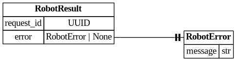 digraph "Entity Relationship Diagram created by erdantic" {
   graph [fontcolor=gray66,
      fontname="Times New Roman,Times,Liberation Serif,serif",
      fontsize=9,
      nodesep=0.5,
      rankdir=LR,
      ranksep=1.5
   ];
   node [fontname="Times New Roman,Times,Liberation Serif,serif",
      fontsize=14,
      label="\N",
      shape=plain
   ];
   edge [dir=both];
   "libs.sdk.src.destiny_sdk.robots.RobotError"   [label=<<table border="0" cellborder="1" cellspacing="0"><tr><td port="_root" colspan="2"><b>RobotError</b></td></tr><tr><td>message</td><td port="message">str</td></tr></table>>,
      tooltip="libs.sdk.src.destiny_sdk.robots.RobotError&#xA;&#xA;A record of something going wrong with the robot.&#xA;"];
   "libs.sdk.src.destiny_sdk.robots.RobotResult"   [label=<<table border="0" cellborder="1" cellspacing="0"><tr><td port="_root" colspan="2"><b>RobotResult</b></td></tr><tr><td>request_id</td><td port="request_id">UUID</td></tr><tr><td>error</td><td port="error">RobotError | None</td></tr></table>>,
      tooltip="libs.sdk.src.destiny_sdk.robots.RobotResult&#xA;&#xA;Used to indicate to the repository that the robot has finished processing.&#\
xA;"];
   "libs.sdk.src.destiny_sdk.robots.RobotResult":error:e -> "libs.sdk.src.destiny_sdk.robots.RobotError":_root:w   [arrowhead=noneteetee,
      arrowtail=nonenone];
}