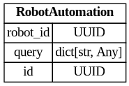 digraph "Entity Relationship Diagram created by erdantic" {
   graph [fontcolor=gray66,
      fontname="Times New Roman,Times,Liberation Serif,serif",
      fontsize=9,
      nodesep=0.5,
      rankdir=LR,
      ranksep=1.5
   ];
   node [fontname="Times New Roman,Times,Liberation Serif,serif",
      fontsize=14,
      label="\N",
      shape=plain
   ];
   edge [dir=both];
   "libs.sdk.src.destiny_sdk.robots.RobotAutomation"   [label=<<table border="0" cellborder="1" cellspacing="0"><tr><td port="_root" colspan="2"><b>RobotAutomation</b></td></tr><tr><td>robot_id</td><td port="robot_id">UUID</td></tr><tr><td>query</td><td port="query">dict[str, Any]</td></tr><tr><td>id</td><td port="id">UUID</td></tr></table>>,
      tooltip="libs.sdk.src.destiny_sdk.robots.RobotAutomation&#xA;&#xA;Core Robot Automation class.&#xA;&#xA;This is used as a source of truth \
for an Elasticsearch index that percolates&#xA;references or enhancements against the queries. If a query matches, a request&#xA;\
is sent to the specified robot to perform the enhancement.&#xA;"];
}