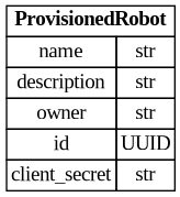 digraph "Entity Relationship Diagram created by erdantic" {
   graph [fontcolor=gray66,
      fontname="Times New Roman,Times,Liberation Serif,serif",
      fontsize=9,
      nodesep=0.5,
      rankdir=LR,
      ranksep=1.5
   ];
   node [fontname="Times New Roman,Times,Liberation Serif,serif",
      fontsize=14,
      label="\N",
      shape=plain
   ];
   edge [dir=both];
   "libs.sdk.src.destiny_sdk.robots.ProvisionedRobot"   [label=<<table border="0" cellborder="1" cellspacing="0"><tr><td port="_root" colspan="2"><b>ProvisionedRobot</b></td></tr><tr><td>name</td><td port="name">str</td></tr><tr><td>description</td><td port="description">str</td></tr><tr><td>owner</td><td port="owner">str</td></tr><tr><td>id</td><td port="id">UUID</td></tr><tr><td>client_secret</td><td port="client_secret">str</td></tr></table>>,
      tooltip="libs.sdk.src.destiny_sdk.robots.ProvisionedRobot&#xA;&#xA;The model for a provisioned robot.&#xA;&#xA;Used only when a robot is \
initially created,&#xA;or when cycling a robot's client_secret.&#xA;"];
}