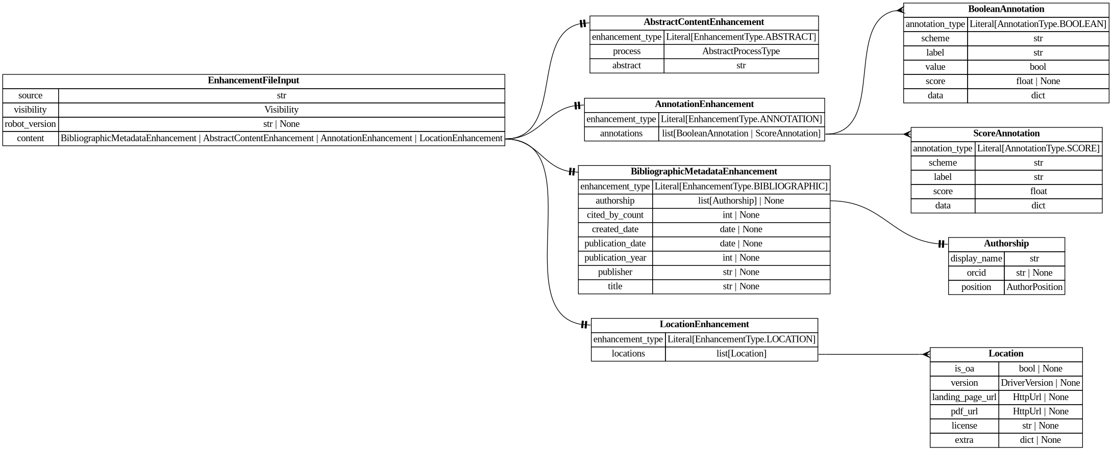 digraph "Entity Relationship Diagram created by erdantic" {
   graph [fontcolor=gray66,
      fontname="Times New Roman,Times,Liberation Serif,serif",
      fontsize=9,
      nodesep=0.5,
      rankdir=LR,
      ranksep=1.5
   ];
   node [fontname="Times New Roman,Times,Liberation Serif,serif",
      fontsize=14,
      label="\N",
      shape=plain
   ];
   edge [dir=both];
   "libs.sdk.src.destiny_sdk.enhancements.AbstractContentEnhancement"   [label=<<table border="0" cellborder="1" cellspacing="0"><tr><td port="_root" colspan="2"><b>AbstractContentEnhancement</b></td></tr><tr><td>enhancement_type</td><td port="enhancement_type">Literal[EnhancementType.ABSTRACT]</td></tr><tr><td>process</td><td port="process">AbstractProcessType</td></tr><tr><td>abstract</td><td port="abstract">str</td></tr></table>>,
      tooltip="libs.sdk.src.destiny_sdk.enhancements.AbstractContentEnhancement&#xA;&#xA;An enhancement which is specific to the abstract of a \
reference.&#xA;&#xA;This is separate from the `BibliographicMetadata` for two reasons:&#xA;&#xA;1. Abstracts are increasingly missing \
from sources like OpenAlex, and may be&#xA;backfilled from other sources, without the bibliographic metadata.&#xA;2. They are also \
subject to copyright limitations in ways which metadata are&#xA;not, and thus need separate visibility controls.&#xA;"];
   "libs.sdk.src.destiny_sdk.enhancements.AnnotationEnhancement"   [label=<<table border="0" cellborder="1" cellspacing="0"><tr><td port="_root" colspan="2"><b>AnnotationEnhancement</b></td></tr><tr><td>enhancement_type</td><td port="enhancement_type">Literal[EnhancementType.ANNOTATION]</td></tr><tr><td>annotations</td><td port="annotations">list[BooleanAnnotation | ScoreAnnotation]</td></tr></table>>,
      tooltip="libs.sdk.src.destiny_sdk.enhancements.AnnotationEnhancement&#xA;&#xA;An enhancement which is composed of a list of Annotations.&#\
xA;"];
   "libs.sdk.src.destiny_sdk.enhancements.BooleanAnnotation"   [label=<<table border="0" cellborder="1" cellspacing="0"><tr><td port="_root" colspan="2"><b>BooleanAnnotation</b></td></tr><tr><td>annotation_type</td><td port="annotation_type">Literal[AnnotationType.BOOLEAN]</td></tr><tr><td>scheme</td><td port="scheme">str</td></tr><tr><td>label</td><td port="label">str</td></tr><tr><td>value</td><td port="value">bool</td></tr><tr><td>score</td><td port="score">float | None</td></tr><tr><td>data</td><td port="data">dict</td></tr></table>>,
      tooltip="libs.sdk.src.destiny_sdk.enhancements.BooleanAnnotation&#xA;&#xA;An annotation is a way of tagging the content with a label of some \
kind.&#xA;&#xA;This class will probably be broken up in the future, but covers most of our&#xA;initial cases.&#xA;"];
   "libs.sdk.src.destiny_sdk.enhancements.AnnotationEnhancement":annotations:e -> "libs.sdk.src.destiny_sdk.enhancements.BooleanAnnotation":_root:w   [arrowhead=crownone,
      arrowtail=nonenone];
   "libs.sdk.src.destiny_sdk.enhancements.ScoreAnnotation"   [label=<<table border="0" cellborder="1" cellspacing="0"><tr><td port="_root" colspan="2"><b>ScoreAnnotation</b></td></tr><tr><td>annotation_type</td><td port="annotation_type">Literal[AnnotationType.SCORE]</td></tr><tr><td>scheme</td><td port="scheme">str</td></tr><tr><td>label</td><td port="label">str</td></tr><tr><td>score</td><td port="score">float</td></tr><tr><td>data</td><td port="data">dict</td></tr></table>>,
      tooltip="libs.sdk.src.destiny_sdk.enhancements.ScoreAnnotation&#xA;&#xA;An annotation which represents the score for a label.&#xA;&#xA;This \
is similar to a BooleanAnnotation, but lacks a boolean determination&#xA;as to the application of the label.&#xA;"];
   "libs.sdk.src.destiny_sdk.enhancements.AnnotationEnhancement":annotations:e -> "libs.sdk.src.destiny_sdk.enhancements.ScoreAnnotation":_root:w   [arrowhead=crownone,
      arrowtail=nonenone];
   "libs.sdk.src.destiny_sdk.enhancements.Authorship"   [label=<<table border="0" cellborder="1" cellspacing="0"><tr><td port="_root" colspan="2"><b>Authorship</b></td></tr><tr><td>display_name</td><td port="display_name">str</td></tr><tr><td>orcid</td><td port="orcid">str | None</td></tr><tr><td>position</td><td port="position">AuthorPosition</td></tr></table>>,
      tooltip="libs.sdk.src.destiny_sdk.enhancements.Authorship&#xA;&#xA;Represents a single author and their association with a reference.&#xA;&#\
xA;This is a simplification of the OpenAlex [Authorship&#xA;object](https://docs.openalex.org/api-entities/works/work-object/authorship-object)&#\
xA;for our purposes.&#xA;"];
   "libs.sdk.src.destiny_sdk.enhancements.BibliographicMetadataEnhancement"   [label=<<table border="0" cellborder="1" cellspacing="0"><tr><td port="_root" colspan="2"><b>BibliographicMetadataEnhancement</b></td></tr><tr><td>enhancement_type</td><td port="enhancement_type">Literal[EnhancementType.BIBLIOGRAPHIC]</td></tr><tr><td>authorship</td><td port="authorship">list[Authorship] | None</td></tr><tr><td>cited_by_count</td><td port="cited_by_count">int | None</td></tr><tr><td>created_date</td><td port="created_date">date | None</td></tr><tr><td>publication_date</td><td port="publication_date">date | None</td></tr><tr><td>publication_year</td><td port="publication_year">int | None</td></tr><tr><td>publisher</td><td port="publisher">str | None</td></tr><tr><td>title</td><td port="title">str | None</td></tr></table>>,
      tooltip="libs.sdk.src.destiny_sdk.enhancements.BibliographicMetadataEnhancement&#xA;&#xA;An enhancement which is made up of bibliographic \
metadata.&#xA;&#xA;Generally this will be sourced from a database such as OpenAlex or similar.&#xA;For directly contributed references, \
these may not be complete.&#xA;"];
   "libs.sdk.src.destiny_sdk.enhancements.BibliographicMetadataEnhancement":authorship:e -> "libs.sdk.src.destiny_sdk.enhancements.Authorship":_root:w   [arrowhead=noneteetee,
      arrowtail=nonenone];
   "libs.sdk.src.destiny_sdk.enhancements.EnhancementFileInput"   [label=<<table border="0" cellborder="1" cellspacing="0"><tr><td port="_root" colspan="2"><b>EnhancementFileInput</b></td></tr><tr><td>source</td><td port="source">str</td></tr><tr><td>visibility</td><td port="visibility">Visibility</td></tr><tr><td>robot_version</td><td port="robot_version">str | None</td></tr><tr><td>content</td><td port="content">BibliographicMetadataEnhancement | AbstractContentEnhancement | AnnotationEnhancement | LocationEnhancement</td></tr></table>>,
      tooltip="libs.sdk.src.destiny_sdk.enhancements.EnhancementFileInput&#xA;&#xA;Enhancement model used to marshall a file input to new references.&#\
xA;"];
   "libs.sdk.src.destiny_sdk.enhancements.EnhancementFileInput":content:e -> "libs.sdk.src.destiny_sdk.enhancements.AbstractContentEnhancement":_root:w   [arrowhead=noneteetee,
      arrowtail=nonenone];
   "libs.sdk.src.destiny_sdk.enhancements.EnhancementFileInput":content:e -> "libs.sdk.src.destiny_sdk.enhancements.AnnotationEnhancement":_root:w   [arrowhead=noneteetee,
      arrowtail=nonenone];
   "libs.sdk.src.destiny_sdk.enhancements.EnhancementFileInput":content:e -> "libs.sdk.src.destiny_sdk.enhancements.BibliographicMetadataEnhancement":_root:w   [arrowhead=noneteetee,
      arrowtail=nonenone];
   "libs.sdk.src.destiny_sdk.enhancements.LocationEnhancement"   [label=<<table border="0" cellborder="1" cellspacing="0"><tr><td port="_root" colspan="2"><b>LocationEnhancement</b></td></tr><tr><td>enhancement_type</td><td port="enhancement_type">Literal[EnhancementType.LOCATION]</td></tr><tr><td>locations</td><td port="locations">list[Location]</td></tr></table>>,
      tooltip="libs.sdk.src.destiny_sdk.enhancements.LocationEnhancement&#xA;&#xA;An enhancement which describes locations where this reference \
can be found.&#xA;&#xA;This maps closely (almost exactly) to OpenAlex's locations.&#xA;"];
   "libs.sdk.src.destiny_sdk.enhancements.EnhancementFileInput":content:e -> "libs.sdk.src.destiny_sdk.enhancements.LocationEnhancement":_root:w   [arrowhead=noneteetee,
      arrowtail=nonenone];
   "libs.sdk.src.destiny_sdk.enhancements.Location"   [label=<<table border="0" cellborder="1" cellspacing="0"><tr><td port="_root" colspan="2"><b>Location</b></td></tr><tr><td>is_oa</td><td port="is_oa">bool | None</td></tr><tr><td>version</td><td port="version">DriverVersion | None</td></tr><tr><td>landing_page_url</td><td port="landing_page_url">HttpUrl | None</td></tr><tr><td>pdf_url</td><td port="pdf_url">HttpUrl | None</td></tr><tr><td>license</td><td port="license">str | None</td></tr><tr><td>extra</td><td port="extra">dict | None</td></tr></table>>,
      tooltip="libs.sdk.src.destiny_sdk.enhancements.Location&#xA;&#xA;A location where a reference can be found.&#xA;&#xA;This maps almost completely \
to the OpenAlex&#xA;[Location object](https://docs.openalex.org/api-entities/works/work-object/location-object)&#xA;"];
   "libs.sdk.src.destiny_sdk.enhancements.LocationEnhancement":locations:e -> "libs.sdk.src.destiny_sdk.enhancements.Location":_root:w   [arrowhead=crownone,
      arrowtail=nonenone];
}
