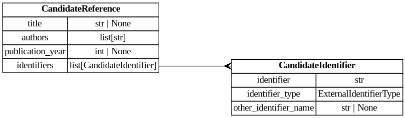 digraph "Entity Relationship Diagram created by erdantic" {
   graph [fontcolor=gray66,
      fontname="Times New Roman,Times,Liberation Serif,serif",
      fontsize=9,
      nodesep=0.5,
      rankdir=LR,
      ranksep=1.5
   ];
   node [fontname="Times New Roman,Times,Liberation Serif,serif",
      fontsize=14,
      label="\N",
      shape=plain
   ];
   edge [dir=both];
   "app.domain.references.models.models.CandidateIdentifier"   [label=<<table border="0" cellborder="1" cellspacing="0"><tr><td port="_root" colspan="2"><b>CandidateIdentifier</b></td></tr><tr><td>identifier</td><td port="identifier">str</td></tr><tr><td>identifier_type</td><td port="identifier_type">ExternalIdentifierType</td></tr><tr><td>other_identifier_name</td><td port="other_identifier_name">str | None</td></tr></table>>,
      tooltip="app.domain.references.models.models.CandidateIdentifier

An external identifier used as candidate-search input and match \
provenance.

Narrows :class:`GenericExternalIdentifier` to require an explicit type;
candidate search does not accept \
database-id (untyped) lookups.
"];
   "app.domain.references.models.models.CandidateReference"   [label=<<table border="0" cellborder="1" cellspacing="0"><tr><td port="_root" colspan="2"><b>CandidateReference</b></td></tr><tr><td>title</td><td port="title">str | None</td></tr><tr><td>authors</td><td port="authors">list[str]</td></tr><tr><td>publication_year</td><td port="publication_year">int | None</td></tr><tr><td>identifiers</td><td port="identifiers">list[CandidateIdentifier]</td></tr></table>>,
      tooltip="app.domain.references.models.models.CandidateReference

Hydrated bibliographic fields of a candidate reference.
"];
   "app.domain.references.models.models.CandidateReference":identifiers:e -> "app.domain.references.models.models.CandidateIdentifier":_root:w   [arrowhead=crownone,
      arrowtail=nonenone];
}