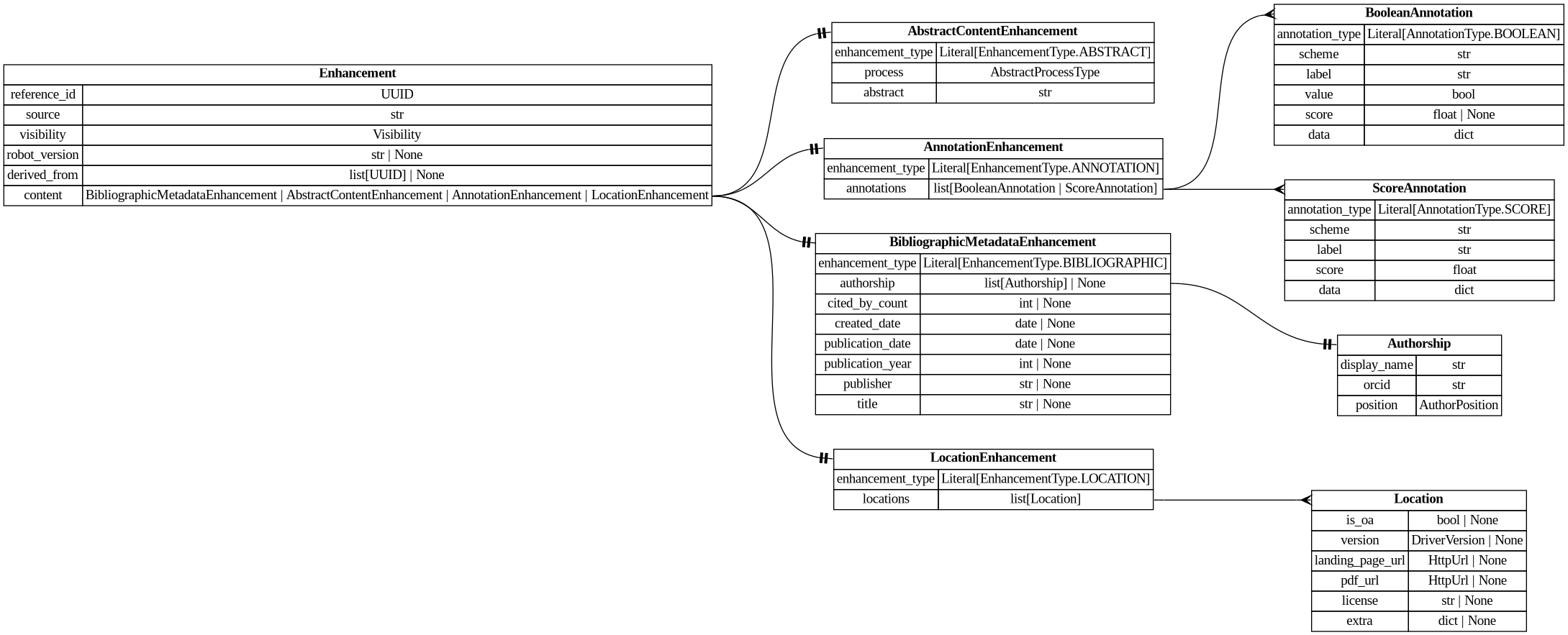 digraph "Entity Relationship Diagram created by erdantic" {
   graph [fontcolor=gray66,
      fontname="Times New Roman,Times,Liberation Serif,serif",
      fontsize=9,
      nodesep=0.5,
      rankdir=LR,
      ranksep=1.5
   ];
   node [fontname="Times New Roman,Times,Liberation Serif,serif",
      fontsize=14,
      label="\N",
      shape=plain
   ];
   edge [dir=both];
   "libs.sdk.src.destiny_sdk.enhancements.AbstractContentEnhancement"   [label=<<table border="0" cellborder="1" cellspacing="0"><tr><td port="_root" colspan="2"><b>AbstractContentEnhancement</b></td></tr><tr><td>enhancement_type</td><td port="enhancement_type">Literal[EnhancementType.ABSTRACT]</td></tr><tr><td>process</td><td port="process">AbstractProcessType</td></tr><tr><td>abstract</td><td port="abstract">str</td></tr></table>>,
      tooltip="libs.sdk.src.destiny_sdk.enhancements.AbstractContentEnhancement&#xA;&#xA;An enhancement which is specific to the abstract of a \
reference.&#xA;&#xA;This is separate from the `BibliographicMetadata` for two reasons:&#xA;&#xA;1. Abstracts are increasingly missing \
from sources like OpenAlex, and may be&#xA;backfilled from other sources, without the bibliographic metadata.&#xA;2. They are also \
subject to copyright limitations in ways which metadata are&#xA;not, and thus need separate visibility controls.&#xA;"];
   "libs.sdk.src.destiny_sdk.enhancements.AnnotationEnhancement"   [label=<<table border="0" cellborder="1" cellspacing="0"><tr><td port="_root" colspan="2"><b>AnnotationEnhancement</b></td></tr><tr><td>enhancement_type</td><td port="enhancement_type">Literal[EnhancementType.ANNOTATION]</td></tr><tr><td>annotations</td><td port="annotations">list[BooleanAnnotation | ScoreAnnotation]</td></tr></table>>,
      tooltip="libs.sdk.src.destiny_sdk.enhancements.AnnotationEnhancement&#xA;&#xA;An enhancement which is composed of a list of Annotations.&#\
xA;"];
   "libs.sdk.src.destiny_sdk.enhancements.BooleanAnnotation"   [label=<<table border="0" cellborder="1" cellspacing="0"><tr><td port="_root" colspan="2"><b>BooleanAnnotation</b></td></tr><tr><td>annotation_type</td><td port="annotation_type">Literal[AnnotationType.BOOLEAN]</td></tr><tr><td>scheme</td><td port="scheme">str</td></tr><tr><td>label</td><td port="label">str</td></tr><tr><td>value</td><td port="value">bool</td></tr><tr><td>score</td><td port="score">float | None</td></tr><tr><td>data</td><td port="data">dict</td></tr></table>>,
      tooltip="libs.sdk.src.destiny_sdk.enhancements.BooleanAnnotation&#xA;&#xA;An annotation is a way of tagging the content with a label of some \
kind.&#xA;&#xA;This class will probably be broken up in the future, but covers most of our&#xA;initial cases.&#xA;"];
   "libs.sdk.src.destiny_sdk.enhancements.AnnotationEnhancement":annotations:e -> "libs.sdk.src.destiny_sdk.enhancements.BooleanAnnotation":_root:w   [arrowhead=crownone,
      arrowtail=nonenone];
   "libs.sdk.src.destiny_sdk.enhancements.ScoreAnnotation"   [label=<<table border="0" cellborder="1" cellspacing="0"><tr><td port="_root" colspan="2"><b>ScoreAnnotation</b></td></tr><tr><td>annotation_type</td><td port="annotation_type">Literal[AnnotationType.SCORE]</td></tr><tr><td>scheme</td><td port="scheme">str</td></tr><tr><td>label</td><td port="label">str</td></tr><tr><td>score</td><td port="score">float</td></tr><tr><td>data</td><td port="data">dict</td></tr></table>>,
      tooltip="libs.sdk.src.destiny_sdk.enhancements.ScoreAnnotation&#xA;&#xA;An annotation which represents the score for a label.&#xA;&#xA;This \
is similar to a BooleanAnnotation, but lacks a boolean determination&#xA;as to the application of the label.&#xA;"];
   "libs.sdk.src.destiny_sdk.enhancements.AnnotationEnhancement":annotations:e -> "libs.sdk.src.destiny_sdk.enhancements.ScoreAnnotation":_root:w   [arrowhead=crownone,
      arrowtail=nonenone];
   "libs.sdk.src.destiny_sdk.enhancements.Authorship"   [label=<<table border="0" cellborder="1" cellspacing="0"><tr><td port="_root" colspan="2"><b>Authorship</b></td></tr><tr><td>display_name</td><td port="display_name">str</td></tr><tr><td>orcid</td><td port="orcid">str</td></tr><tr><td>position</td><td port="position">AuthorPosition</td></tr></table>>,
      tooltip="libs.sdk.src.destiny_sdk.enhancements.Authorship&#xA;&#xA;Represents a single author and their association with a reference.&#xA;&#\
xA;This is a simplification of the OpenAlex [Authorship&#xA;object](https://docs.openalex.org/api-entities/works/work-object/authorship-object)&#\
xA;for our purposes.&#xA;"];
   "libs.sdk.src.destiny_sdk.enhancements.BibliographicMetadataEnhancement"   [label=<<table border="0" cellborder="1" cellspacing="0"><tr><td port="_root" colspan="2"><b>BibliographicMetadataEnhancement</b></td></tr><tr><td>enhancement_type</td><td port="enhancement_type">Literal[EnhancementType.BIBLIOGRAPHIC]</td></tr><tr><td>authorship</td><td port="authorship">list[Authorship] | None</td></tr><tr><td>cited_by_count</td><td port="cited_by_count">int | None</td></tr><tr><td>created_date</td><td port="created_date">date | None</td></tr><tr><td>publication_date</td><td port="publication_date">date | None</td></tr><tr><td>publication_year</td><td port="publication_year">int | None</td></tr><tr><td>publisher</td><td port="publisher">str | None</td></tr><tr><td>title</td><td port="title">str | None</td></tr></table>>,
      tooltip="libs.sdk.src.destiny_sdk.enhancements.BibliographicMetadataEnhancement&#xA;&#xA;An enhancement which is made up of bibliographic \
metadata.&#xA;&#xA;Generally this will be sourced from a database such as OpenAlex or similar.&#xA;For directly contributed references, \
these may not be complete.&#xA;"];
   "libs.sdk.src.destiny_sdk.enhancements.BibliographicMetadataEnhancement":authorship:e -> "libs.sdk.src.destiny_sdk.enhancements.Authorship":_root:w   [arrowhead=noneteetee,
      arrowtail=nonenone];
   "libs.sdk.src.destiny_sdk.enhancements.Enhancement"   [label=<<table border="0" cellborder="1" cellspacing="0"><tr><td port="_root" colspan="2"><b>Enhancement</b></td></tr><tr><td>reference_id</td><td port="reference_id">UUID</td></tr><tr><td>source</td><td port="source">str</td></tr><tr><td>visibility</td><td port="visibility">Visibility</td></tr><tr><td>robot_version</td><td port="robot_version">str | None</td></tr><tr><td>derived_from</td><td port="derived_from">list[UUID] | None</td></tr><tr><td>content</td><td port="content">BibliographicMetadataEnhancement | AbstractContentEnhancement | AnnotationEnhancement | LocationEnhancement</td></tr></table>>,
      tooltip="libs.sdk.src.destiny_sdk.enhancements.Enhancement&#xA;&#xA;Core enhancement class.&#xA;"];
   "libs.sdk.src.destiny_sdk.enhancements.Enhancement":content:e -> "libs.sdk.src.destiny_sdk.enhancements.AbstractContentEnhancement":_root:w   [arrowhead=noneteetee,
      arrowtail=nonenone];
   "libs.sdk.src.destiny_sdk.enhancements.Enhancement":content:e -> "libs.sdk.src.destiny_sdk.enhancements.AnnotationEnhancement":_root:w   [arrowhead=noneteetee,
      arrowtail=nonenone];
   "libs.sdk.src.destiny_sdk.enhancements.Enhancement":content:e -> "libs.sdk.src.destiny_sdk.enhancements.BibliographicMetadataEnhancement":_root:w   [arrowhead=noneteetee,
      arrowtail=nonenone];
   "libs.sdk.src.destiny_sdk.enhancements.LocationEnhancement"   [label=<<table border="0" cellborder="1" cellspacing="0"><tr><td port="_root" colspan="2"><b>LocationEnhancement</b></td></tr><tr><td>enhancement_type</td><td port="enhancement_type">Literal[EnhancementType.LOCATION]</td></tr><tr><td>locations</td><td port="locations">list[Location]</td></tr></table>>,
      tooltip="libs.sdk.src.destiny_sdk.enhancements.LocationEnhancement&#xA;&#xA;An enhancement which describes locations where this reference \
can be found.&#xA;&#xA;This maps closely (almost exactly) to OpenAlex's locations.&#xA;"];
   "libs.sdk.src.destiny_sdk.enhancements.Enhancement":content:e -> "libs.sdk.src.destiny_sdk.enhancements.LocationEnhancement":_root:w   [arrowhead=noneteetee,
      arrowtail=nonenone];
   "libs.sdk.src.destiny_sdk.enhancements.Location"   [label=<<table border="0" cellborder="1" cellspacing="0"><tr><td port="_root" colspan="2"><b>Location</b></td></tr><tr><td>is_oa</td><td port="is_oa">bool | None</td></tr><tr><td>version</td><td port="version">DriverVersion | None</td></tr><tr><td>landing_page_url</td><td port="landing_page_url">HttpUrl | None</td></tr><tr><td>pdf_url</td><td port="pdf_url">HttpUrl | None</td></tr><tr><td>license</td><td port="license">str | None</td></tr><tr><td>extra</td><td port="extra">dict | None</td></tr></table>>,
      tooltip="libs.sdk.src.destiny_sdk.enhancements.Location&#xA;&#xA;A location where a reference can be found.&#xA;&#xA;This maps almost completely \
to the OpenAlex&#xA;[Location object](https://docs.openalex.org/api-entities/works/work-object/location-object)&#xA;"];
   "libs.sdk.src.destiny_sdk.enhancements.LocationEnhancement":locations:e -> "libs.sdk.src.destiny_sdk.enhancements.Location":_root:w   [arrowhead=crownone,
      arrowtail=nonenone];
}